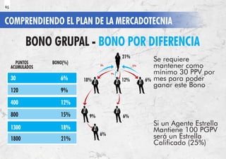 COMPRENDIENDO EL PLAN DE LA MERCADOTECNIA
30
120
400
800
1300
1800
6%
9%
12%
15%
18%
21%
PUNTOS
ACUMULADOS
BONO(%)
BONO GRUPAL - BONO POR DIFERENCIA
Se requiere
mantener como
mínimo 30 PPV por
mes para poder
ganar este Bono
Si un Agente Estrella
Mantiene 100 PGPV
será un Estrella
Calicado (25%)
21%
18% 12% 6%
6%
6%
9%
3%
9%
15%
66
65
 
