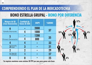COMPRENDIENDO EL PLAN DE LA MERCADOTECNIA
37%
18% 6%
6%
6%
9%
BONO ESTRELLA GRUPAL - BONO POR DIFERENCIA
Se requiere mantener como mínimo 30 PPV por mes para ganar este bono
Número de SA
(1era Generación)
Cantidad de
líneas de QSA DGPV %BONO
6
5
4
3
2
1
0
Estrella Diamante
Primera Generación
Estrella
Rubi
Agente
Estrella
-
4
-
4
4
3
2
1
0
2000
1000
1200
800
-
-
-
-
-
37
35
33
31
29
27
25
19% 31%
25%
6%
25%
12%
66
 
