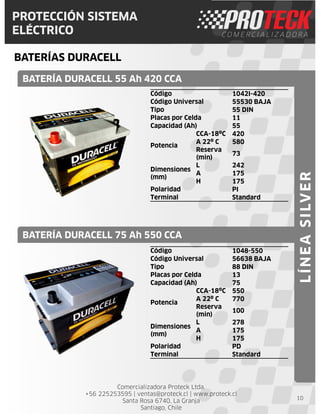 Comercializadora Proteck Ltda.
+56 225253595 | ventas@proteck.cl | www.proteck.cl
Santa Rosa 6740, La Granja
Santiago, Chile
PROTECCIÓN SISTEMA
ELÉCTRICO
BATERÍAS DURACELL
10
Código 1042I-420
Código Universal 55530 BAJA
Tipo 55 DIN
Placas por Celda 11
Capacidad (Ah) 55
Potencia
CCA-18ºC 420
A 22º C 580
Reserva
(min)
73
Dimensiones
(mm)
L 242
A 175
H 175
Polaridad PI
Terminal Standard
BATERÍA DURACELL 55 Ah 420 CCA
BATERÍA DURACELL 75 Ah 550 CCA
LÍNEASILVER
Código 1048-550
Código Universal 56638 BAJA
Tipo 88 DIN
Placas por Celda 13
Capacidad (Ah) 75
Potencia
CCA-18ºC 550
A 22º C 770
Reserva
(min)
100
Dimensiones
(mm)
L 278
A 175
H 175
Polaridad PD
Terminal Standard
 