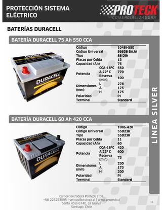 Comercializadora Proteck Ltda.
+56 225253595 | ventas@proteck.cl | www.proteck.cl
Santa Rosa 6740, La Granja
Santiago, Chile
PROTECCIÓN SISTEMA
ELÉCTRICO
BATERÍAS DURACELL
11
Código 1048I-550
Código Universal 56638 BAJA
Tipo 88 DIN
Placas por Celda 13
Capacidad (Ah) 75
Potencia
CCA-18ºC 550
A 22º C 770
Reserva
(min)
100
Dimensiones
(mm)
L 278
A 175
H 175
Polaridad PI
Terminal Standard
BATERÍA DURACELL 75 Ah 550 CCA
BATERÍA DURACELL 60 Ah 420 CCA
LÍNEASILVER
Código 1086-420
Código Universal 55D23R
Tipo 55D23R
Placas por Celda 11
Capacidad (Ah) 60
Potencia
CCA-18ºC 420
A 22º C 600
Reserva
(min)
73
Dimensiones
(mm)
L 230
A 173
H 200
Polaridad PI
Terminal Standard
 