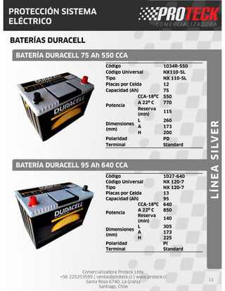 Comercializadora Proteck Ltda.
+56 225253595 | ventas@proteck.cl | www.proteck.cl
Santa Rosa 6740, La Granja
Santiago, Chile
PROTECCIÓN SISTEMA
ELÉCTRICO
BATERÍAS DURACELL
13
Código 1034R-550
Código Universal NX110-5L
Tipo NX 110-5L
Placas por Celda 12
Capacidad (Ah) 75
Potencia
CCA-18ºC 550
A 22º C 770
Reserva
(min)
115
Dimensiones
(mm)
L 260
A 173
H 200
Polaridad PD
Terminal Standard
BATERÍA DURACELL 75 Ah 550 CCA
BATERÍA DURACELL 95 Ah 640 CCA
LÍNEASILVER
Código 1027-640
Código Universal NX 120-7
Tipo NX 120-7
Placas por Celda 13
Capacidad (Ah) 95
Potencia
CCA-18ºC 640
A 22º C 850
Reserva
(min)
140
Dimensiones
(mm)
L 305
A 173
H 225
Polaridad PI
Terminal Standard
 