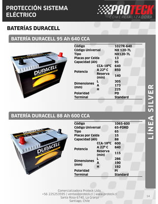 Comercializadora Proteck Ltda.
+56 225253595 | ventas@proteck.cl | www.proteck.cl
Santa Rosa 6740, La Granja
Santiago, Chile
PROTECCIÓN SISTEMA
ELÉCTRICO
BATERÍAS DURACELL
14
Código 1027R-640
Código Universal NX 120-7L
Tipo NX120-7L
Placas por Celda 13
Capacidad (Ah) 95
Potencia
CCA-18ºC 640
A 22º C 850
Reserva
(min)
140
Dimensiones
(mm)
L 305
A 173
H 225
Polaridad PD
Terminal Standard
BATERÍA DURACELL 95 Ah 640 CCA
BATERÍA DURACELL 88 Ah 600 CCA
LÍNEASILVER
Código 1065-600
Código Universal 65-FORD
Tipo 65
Placas por Celda 15
Capacidad (Ah) 88
Potencia
CCA-18ºC 600
A 22º C 840
Reserva
(min)
115
Dimensiones
(mm)
L 286
A 190
H 192
Polaridad PI
Terminal Standard
 