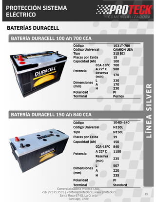 Comercializadora Proteck Ltda.
+56 225253595 | ventas@proteck.cl | www.proteck.cl
Santa Rosa 6740, La Granja
Santiago, Chile
PROTECCIÓN SISTEMA
ELÉCTRICO
BATERÍAS DURACELL
15
Código 1031T-700
Código Universal CAMION USA
Tipo 31S BCI
Placas por Celda 15
Capacidad (Ah) 100
Potencia
CCA-18ºC 700
A 22º C 980
Reserva
(min)
170
Dimensiones
(mm)
L 330
A 170
H 230
Polaridad PI
Terminal Pernos
BATERÍA DURACELL 100 Ah 700 CCA
BATERÍA DURACELL 150 Ah 840 CCA
LÍNEASILVER
Código 104DI-840
Código Universal N150L
Tipo N150L
Placas por Celda 19
Capacidad (Ah) 150
Potencia
CCA-18ºC 840
A 22º C 1150
Reserva
(min)
235
Dimensiones
(mm)
L 507
A 220
H 235
Polaridad PI
Terminal Standard
 