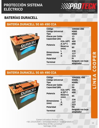 Comercializadora Proteck Ltda.
+56 225253595 | ventas@proteck.cl | www.proteck.cl
Santa Rosa 6740, La Granja
Santiago, Chile
PROTECCIÓN SISTEMA
ELÉCTRICO
BATERÍAS DURACELL
19
Código 10NS60-490
Código Universal NS60
Tipo NS60
Placas por Celda 13
Capacidad (Ah) 50
Potencia
CCA-18ºC 490
A 22º C 690
Reserva
(min)
85
Dimensiones
(mm)
L 236
A 127
H 223
Polaridad PI
Terminal
Delgado con buje
adaptador
BATERÍA DURACELL 50 Ah 490 CCA
BATERÍA DURACELL 50 Ah 490 CCA
LÍNEACOOPER
Código 10NS60L-490
Código Universal NS60L
Tipo NS60L
Placas por Celda 13
Capacidad (Ah) 50
Potencia
CCA-18ºC 490
A 22º C 690
Reserva
(min)
85
Dimensiones
(mm)
L 236
A 127
H 223
Polaridad PD
Terminal
Delgado con buje
adaptador
 