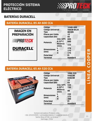 Comercializadora Proteck Ltda.
+56 225253595 | ventas@proteck.cl | www.proteck.cl
Santa Rosa 6740, La Granja
Santiago, Chile
PROTECCIÓN SISTEMA
ELÉCTRICO
BATERÍAS DURACELL
21
Código 1048I-600
Código Universal 56638 BAJA
Tipo 88 DIN
Placas por Celda 15
Capacidad (Ah) 85
Potencia
CCA-18ºC 600
A 22º C 840
Reserva
(min)
115
Dimensiones
(mm)
L 278
A 175
H 175
Polaridad PI
Terminal Standard
BATERÍA DURACELL 85 Ah 600 CCA
BATERÍA DURACELL 65 Ah 520 CCA
LÍNEACOOPER
Código 1086-520
Código Universal 55D23R
Tipo 65D23R
Placas por Celda 13
Capacidad (Ah) 65
Potencia
CCA-18ºC 520
A 22º C 730
Reserva
(min)
88
Dimensiones
(mm)
L 230
A 173
H 200
Polaridad PI
Terminal Standard
IMAGEN EN
PREPARACIÓN
 
