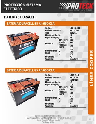 Comercializadora Proteck Ltda.
+56 225253595 | ventas@proteck.cl | www.proteck.cl
Santa Rosa 6740, La Granja
Santiago, Chile
PROTECCIÓN SISTEMA
ELÉCTRICO
BATERÍAS DURACELL
23
Código 1034R-650
Código Universal NX110-5L
Tipo 85F26L
Placas por Celda 14
Capacidad (Ah) 85
Potencia
CCA-18ºC 650
A 22º C 910
Reserva
(min)
140
Dimensiones
(mm)
L 260
A 173
H 200
Polaridad PD
Terminal Standard
BATERÍA DURACELL 85 Ah 650 CCA
BATERÍA DURACELL 85 Ah 650 CCA
LÍNEACOOPER
Código 1027-710
Código Universal NX120-7
Tipo 105D31R
Placas por Celda 15
Capacidad (Ah) 105
Potencia
CCA-18ºC 710
A 22º C 980
Reserva
(min)
155
Dimensiones
(mm)
L 305
A 173
H 225
Polaridad PI
Terminal Standard
 