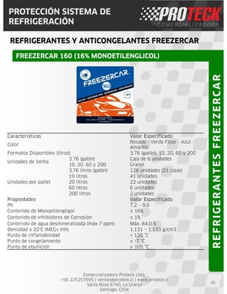 Comercializadora Proteck Ltda.
+56 225253595 | ventas@proteck.cl | www.proteck.cl
Santa Rosa 6740, La Granja
Santiago, Chile
PROTECCIÓN SISTEMA DE
REFRIGERACIÓN
REFRIGERANTES Y ANTICONGELANTES FREEZERCAR
30
Características Valor Especificado
Color
Rosado - Verde Flúor - Azul -
Amarillo
Formatos Disponibles (litros) 3,76 (galón), 10, 20, 60 y 200
Unidades de Venta
3,76 (galón) Caja de 6 unidades
10, 20, 60 y 200 Granel
Unidades por pallet
3,76 litros (galón) 126 unidades (21 cajas)
10 litros 41 unidades
20 litros 22 unidades
60 litros 6 unidades
200 litros 2 unidades
Propiedades Valor Especificado
Ph 7,2 – 9,0
Contenido de Monoetilengligol ≤ 16%
Contenido de Inhibidores de Corrosión ≤ 1%
Contenido de agua desmineralizada (máx 7 ppm) Máx. 84,0 %
Densidad a 20°C (MEG+ Inh) 1,131 – 1,133 g/cm3
Punto de inflamabilidad > 120 °C
Punto de congelamiento ≤ -7 °C
Punto de ebullición ≤ 105 °C
REFRIGERANTESFREEZERCAR
FREEZERCAR 160 (16% MONOETILENGLICOL)
 
