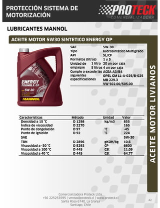 Comercializadora Proteck Ltda.
+56 225253595 | ventas@proteck.cl | www.proteck.cl
Santa Rosa 6740, La Granja
Santiago, Chile
PROTECCIÓN SISTEMA DE
MOTORIZACIÓN
LUBRICANTES MANNOL
42
ACEITE MOTOR 5W30 SINTETICO ENERGY OP
ACEITEMOTORLIVIANOS
Características Método Unidad Valor
Densidad a 15 °C D 1298 kg/m3 855
Índice de viscosidad D 2270 165
Punto de congelación D 97 °C -45
Punto de ignición D 92 °C 224
SAE 5W-30
TBN D 2896 gKOH/kg 10,6
Viscosidad a -30 °C D 5293 CP 6600
Viscosidad a 100 °C D 445 CSt 11,09
Viscosidad a 40 °C D 445 CSt 64,77
SAE 5W-30
Tipo Hidrosintético Multigrado
API SL/CF
Formatos (litros) 1 y 5
Unidad de
empaque
1 litro 20 un por caja
5 litros 4 un por caja
Cumple o excede las
siguientes
especificaciones
ACEA A3/B4
OPEL GM LL-A-025/B-025
MB 229.3
VW 502.00/505.00
 