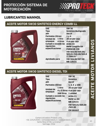 Comercializadora Proteck Ltda.
+56 225253595 | ventas@proteck.cl | www.proteck.cl
Santa Rosa 6740, La Granja
Santiago, Chile
PROTECCIÓN SISTEMA DE
MOTORIZACIÓN
LUBRICANTES MANNOL
45
ACEITE MOTOR 5W30 SINTETICO ENERGY COMBI LL
ACEITE MOTOR 5W30 SINTETICO DIESEL TDI
ACEITEMOTORLIVIANOS
SAE 5W-30
Tipo Sintético
API SN/CF
Formatos (litros) 1, 4, 5 y 208
Unidad de
empaque
1 litro 20 un por caja
4 y 5 litros 4 un por caja
208 litros 1 unidad
Cumple o excede las
siguientes
especificaciones
ACEA C3
BMW LL-04
MB 229.51
VW 505.01/505.00
/502.00
GM dexos2
SAE 5W-30
Tipo Sintético Multigrado
API SN/CF
Formatos (litros) 1 y 4
Unidad de
empaque
1 litro 20 un por caja
4 litros 4 un por caja
Cumple o excede las
siguientes
especificaciones
ACEA C3
BMW Longlife-04
PORSCHE C30
VW 502.00/505.00/
503.01/506.00/505.0
1*/506.01**
Aprobado para VW 504.00/507.00
MB 229.51
 