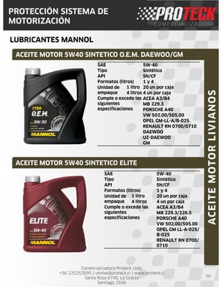 Comercializadora Proteck Ltda.
+56 225253595 | ventas@proteck.cl | www.proteck.cl
Santa Rosa 6740, La Granja
Santiago, Chile
PROTECCIÓN SISTEMA DE
MOTORIZACIÓN
LUBRICANTES MANNOL
50
ACEITE MOTOR 5W40 SINTETICO O.E.M. DAEWOO/GM
ACEITE MOTOR 5W40 SINTETICO ELITE
ACEITEMOTORLIVIANOS
SAE 5W-40
Tipo Sintético
API SN/CF
Formatos (litros) 1 y 4
Unidad de
empaque
1 litro 20 un por caja
4 litros 4 un por caja
Cumple o excede las
siguientes
especificaciones
ACEA A3/B4
MB 229.3/226.5
PORSCHE A40
VW 502.00/505.00
OPEL GM LL-A-025/
B-025
RENAULT RN 0700/
0710
SAE 5W-40
Tipo Sintético
API SN/CF
Formatos (litros) 1 y 4
Unidad de
empaque
1 litro 20 un por caja
4 litros 4 un por caja
Cumple o excede las
siguientes
especificaciones
ACEA A3/B4
MB 229.3
PORSCHE A40
VW 502.00/505.00
OPEL GM-LL-A/B-025
RENAULT RN 0700/0710
DAEWOO
UZ-DAEWOO
GM
 