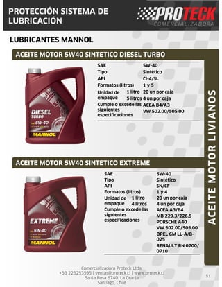 Comercializadora Proteck Ltda.
+56 225253595 | ventas@proteck.cl | www.proteck.cl
Santa Rosa 6740, La Granja
Santiago, Chile
PROTECCIÓN SISTEMA DE
LUBRICACIÓN
LUBRICANTES MANNOL
51
ACEITE MOTOR 5W40 SINTETICO DIESEL TURBO
ACEITE MOTOR 5W40 SINTETICO EXTREME
ACEITEMOTORLIVIANOS
SAE 5W-40
Tipo Sintético
API SN/CF
Formatos (litros) 1 y 4
Unidad de
empaque
1 litro 20 un por caja
4 litros 4 un por caja
Cumple o excede las
siguientes
especificaciones
ACEA A3/B4
MB 229.3/226.5
PORSCHE A40
VW 502.00/505.00
OPEL GM LL-A/B-
025
RENAULT RN 0700/
0710
SAE 5W-40
Tipo Sintético
API CI-4/SL
Formatos (litros) 1 y 5
Unidad de
empaque
1 litro 20 un por caja
5 litros 4 un por caja
Cumple o excede las
siguientes
especificaciones
ACEA B4/A3
VW 502.00/505.00
 