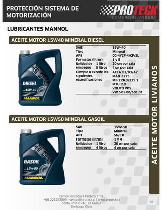 Comercializadora Proteck Ltda.
+56 225253595 | ventas@proteck.cl | www.proteck.cl
Santa Rosa 6740, La Granja
Santiago, Chile
PROTECCIÓN SISTEMA DE
MOTORIZACIÓN
LUBRICANTES MANNOL
59
SAE 15W-40
Tipo Mineral
API CG-4/CF-4/CF/SL
Formatos (litros) 1 y 5
Unidad de
empaque
1 litro 20 un por caja
5 litros 4 un por caja
Cumple o excede las
siguientes
especificaciones
ACEA E2/B3/A2
MAN 3275
MB 228.3/229.1
MTU 2.0
VOLVO VDS
VW 505.00/501.01
ACEITE MOTOR 15W40 MINERAL DIESEL
ACEITE MOTOR 15W50 MINERAL GASOIL
ACEITEMOTORLIVIANOS
SAE 15W-50
Tipo Mineral
API SG/CD
Formatos (litros) 1 y 4
Unidad de
empaque
1 litro 20 un por caja
4 litros 4 un por caja
 