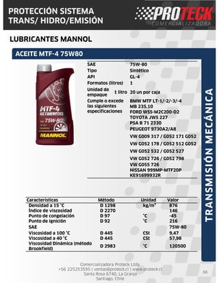 Comercializadora Proteck Ltda.
+56 225253595 | ventas@proteck.cl | www.proteck.cl
Santa Rosa 6740, La Granja
Santiago, Chile
PROTECCIÓN SISTEMA
TRANS/ HIDRO/EMISIÓN
LUBRICANTES MANNOL
66
ACEITE MTF-4 75W80
TRANSMISIÓNMECÁNICA
Características Método Unidad Valor
Densidad a 15 °C D 1298 kg/m³ 876
Índice de viscosidad D 2270 146
Punto de congelación D 97 °C -45
Punto de ignición D 92 °C 216
SAE 75W-80
Viscosidad a 100 °C D 445 CSt 9,47
Viscosidad a 40 °C D 445 CSt 57,98
Viscosidad Dinámica (método
Brookfield)
D 2983 °C 120500
SAE 75W-80
Tipo Sintético
API GL-4
Formatos (litros) 1
Unidad de
empaque
1 litro 20 un por caja
Cumple o excede
las siguientes
especificaciones
BMW MTF LT-1/-2/-3/-4
MB 235.10
FORD WSS-M2C200-D2
TOYOTA JWS 227
PSA B 71 2330
PEUGEOT 9730A2/A8
VW G009 317 / G052 171 G052
VW G052 178 / G052 512 G052
VW G052 532 / G052 527
VW G052 726 / G052 798
VW G055 726
NISSAN 999MP-MTF20P
KE91699932R
 