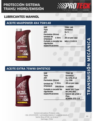 Comercializadora Proteck Ltda.
+56 225253595 | ventas@proteck.cl | www.proteck.cl
Santa Rosa 6740, La Granja
Santiago, Chile
PROTECCIÓN SISTEMA
TRANS/ HIDRO/EMISIÓN
LUBRICANTES MANNOL
68
SAE 75W-140
Tipo Sintético
API GL 5
Formatos (litros) 1
Unidad de
empaque
1 litro 20 un por caja
Cumple o excede las
siguientes
especificaciones
MIL-L 2105 D
ACEITE MAXPOWER 4X4 75W140
ACEITE EXTRA 75W90 SINTETICO
TRANSMISIÓNMECÁNICA
SAE 75W-90
Tipo Sintético
API GL 4/GL 5 LS
Formatos (litros) 1 y 208
Unidad de
empaque
1 litro 20 un por caja
208 litros 1 unidad
Cumple o excede las
siguientes
especificaciones
MAN 342 Type
M1/M2/M3
MACK GO-J/GO-J
Plus
SCANIA STO 1:0
 