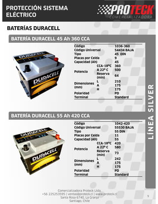 Comercializadora Proteck Ltda.
+56 225253595 | ventas@proteck.cl | www.proteck.cl
Santa Rosa 6740, La Granja
Santiago, Chile
PROTECCIÓN SISTEMA
ELÉCTRICO
BATERÍAS DURACELL
9
Código 1036-360
Código Universal 54434 BAJA
Tipo 45 DIN
Placas por Celda 9
Capacidad (Ah) 45
Potencia
CCA-18ºC 360
A 22º C 500
Reserva
(min)
64
Dimensiones
(mm)
L 210
A 175
H 175
Polaridad PD
Terminal Standard
BATERÍA DURACELL 45 Ah 360 CCA
BATERÍA DURACELL 55 Ah 420 CCA
LÍNEASILVER
Código 1042-420
Código Universal 55530 BAJA
Tipo 55 DIN
Placas por Celda 11
Capacidad (Ah) 55
Potencia
CCA-18ºC 420
A 22º C 580
Reserva
(min)
73
Dimensiones
(mm)
L 242
A 175
H 175
Polaridad PD
Terminal Standard
 