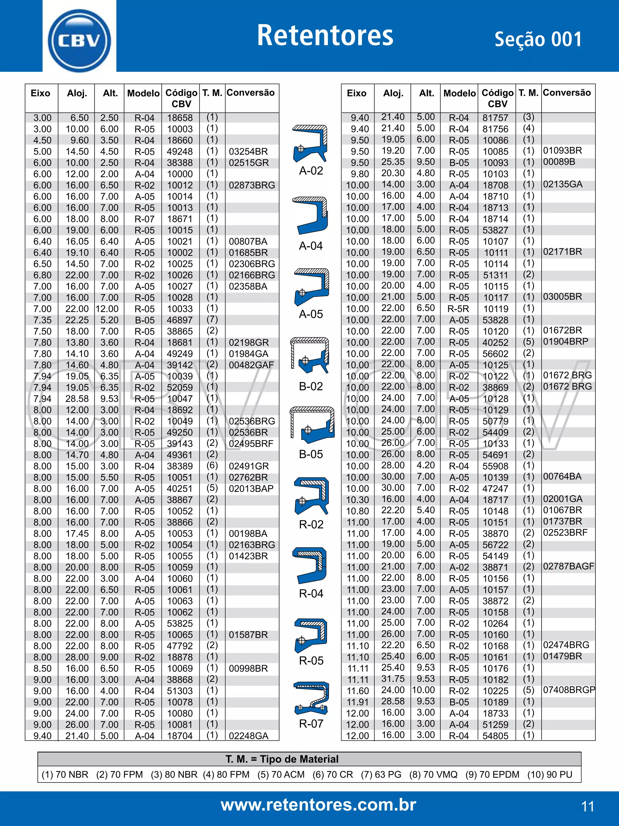 Retentores
Eixo

Aloj.

3.00
3.00
4.50
5.00
6.00
6.00
6.00
6.00
6.00
6.00
6.00
6.40
6.40
6.50
6.80
7.00
7.00
7.00
7.35
7.50
7.80
7.80
7.80
7.94
7.94
7.94
8.00
8.00
8.00
8.00
8.00
8.00
8.00
8.00
8.00
8.00
8.00
8.00
8.00
8.00
8.00
8.00
8.00
8.00
8.00
8.00
8.00
8.00
8.00
8.50
9.00
9.00
9.00
9.00
9.00
9.40

6.50
10.00
9.60
14.50
10.00
12.00
16.00
16.00
16.00
18.00
19.00
16.05
19.10
14.50
22.00
16.00
16.00
22.00
22.25
18.00
13.80
14.10
14.60
19.05
19.05
28.58
12.00
14.00
14.00
14.00
14.70
15.00
15.00
16.00
16.00
16.00
16.00
17.45
18.00
18.00
20.00
22.00
22.00
22.00
22.00
22.00
22.00
22.00
28.00
16.00
16.00
16.00
22.00
24.00
26.00
21.40

Alt. Modelo Código
CBV
2.50
R-04 18658
6.00
R-05 10003
3.50
R-04 18660
4.50
R-05 49248
2.50
R-04 38388
2.00
A-04 10000
6.50
R-02 10012
7.00
A-05 10014
7.00
R-05 10013
8.00
R-07 18671
6.00
R-05 10015
6.40
A-05 10021
6.40
R-05 10002
7.00
R-02 10025
7.00
R-02 10026
7.00
A-05 10027
7.00
R-05 10028
12.00
R-05 10033
5.20
B-05 46897
7.00
R-05 38865
3.60
R-04 18681
3.60
A-04 49249
4.80
A-04 39142
6.35
A-05 10039
6.35
R-02 52059
9.53
R-05 10047
3.00
R-04 18692
3.00
R-02 10049
3.00
R-05 49250
3.00
R-05 39143
4.80
A-04 49361
3.00
R-04 38389
5.50
R-05 10051
7.00
A-05 40251
7.00
A-05 38867
7.00
R-05 10052
7.00
R-05 38866
8.00
A-05 10053
5.00
R-02 10054
5.00
R-05 10055
8.00
R-05 10059
3.00
A-04 10060
6.50
R-05 10061
7.00
A-05 10063
7.00
R-05 10062
8.00
A-05 53825
8.00
R-05 10065
8.00
R-05 47792
9.00
R-02 18878
6.50
R-05 10069
3.00
A-04 38868
4.00
R-04 51303
7.00
R-05 10078
7.00
R-05 10080
7.00
R-05 10081
5.00
A-04 18704

T. M. Conversão
(1)
(1)
(1)
(1)
(1)
(1)
(1)
(1)
(1)
(1)
(1)
(1)
(1)
(1)
(1)
(1)
(1)
(1)
(7)
(2)
(1)
(1)
(2)
(1)
(1)
(1)
(1)
(1)
(1)
(2)
(2)
(6)
(1)
(5)
(2)
(1)
(2)
(1)
(1)
(1)
(1)
(1)
(1)
(1)
(1)
(1)
(1)
(2)
(1)
(1)
(2)
(1)
(1)
(1)
(1)
(1)

03254BR
02515GR

Eixo

A-02

02873BRG

00807BA
01685BR
02306BRG
02166BRG
02358BA

A-04

A-05
02198GR
01984GA
00482GAF

B-02
02536BRG
02536BR
02495BRF

B-05

02491GR
02762BR
02013BAP

00198BA
02163BRG
01423BR

R-02

R-04

01587BR
00998BR

R-05

R-07
02248GA

Aloj.

9.40
9.40
9.50
9.50
9.50
9.80
10.00
10.00
10.00
10.00
10.00
10.00
10.00
10.00
10.00
10.00
10.00
10.00
10.00
10.00
10.00
10.00
10.00
10.00
10.00
10.00
10.00
10.00
10.00
10.00
10.00
10.00
10.00
10.00
10.30
10.80
11.00
11.00
11.00
11.00
11.00
11.00
11.00
11.00
11.00
11.00
11.00
11.10
11.10
11.11
11.11
11.60
11.91
12.00
12.00
12.00

21.40
21.40
19.05
19.20
25.35
20.30
14.00
16.00
17.00
17.00
18.00
18.00
19.00
19.00
19.00
20.00
21.00
22.00
22.00
22.00
22.00
22.00
22.00
22.00
22.00
24.00
24.00
24.00
25.00
26.00
26.00
28.00
30.00
30.00
16.00
22.20
17.00
17.00
19.00
20.00
21.00
22.00
23.00
23.00
24.00
25.00
26.00
22.20
25.40
25.40
31.75
24.00
28.58
16.00
16.00
16.00

Seção 001
Alt. Modelo Código
CBV
5.00 R-04 81757
5.00 R-04 81756
6.00 R-05 10086
7.00 R-05 10085
9.50
B-05 10093
4.80 R-05 10103
3.00
A-04 18708
4.00
A-04 18710
4.00 R-04 18713
5.00 R-04 18714
5.00 R-05 53827
6.00 R-05 10107
6.50 R-05
10111
7.00 R-05
10114
7.00 R-05
51311
4.00 R-05
10115
5.00 R-05
10117
6.50 R-5R
10119
7.00
A-05 53828
7.00 R-05 10120
7.00 R-05 40252
7.00 R-05 56602
8.00
A-05 10125
8.00 R-02 10122
8.00 R-02 38869
7.00
A-05 10128
7.00 R-05 10129
8.00 R-05 50779
6.00 R-02 54409
7.00 R-05 10133
8.00 R-05 54691
4.20 R-04 55908
7.00
A-05 10139
7.00 R-02 47247
4.00
A-04 18717
5.40 R-05 10148
4.00 R-05 10151
4.00 R-05 38870
5.00
A-05 56722
6.00 R-05 54149
7.00
A-02 38871
8.00 R-05 10156
7.00
A-05 10157
7.00 R-05 38872
7.00 R-05 10158
7.00 R-02 10264
7.00 R-05 10160
6.50 R-02 10168
6.00 R-05 10161
9.53 R-05 10176
9.53 R-05 10182
10.00 R-02 10225
9.53
B-05 10189
3.00
A-04 18733
3.00
A-04 51259
3.00 R-04 54805

T. M. Conversão
(3)
(4)
(1)
(1)
(1)
(1)
(1)
(1)
(1)
(1)
(1)
(1)
(1)
(1)
(2)
(1)
(1)
(1)
(1)
(1)
(5)
(2)
(1)
(1)
(2)
(1)
(1)
(1)
(2)
(1)
(2)
(1)
(1)
(1)
(1)
(1)
(1)
(2)
(2)
(1)
(2)
(1)
(1)
(2)
(1)
(1)
(1)
(1)
(1)
(1)
(1)
(5)
(1)
(1)
(2)
(1)

01093BR
00089B
02135GA

02171BR

03005BR
01672BR
01904BRP
01672 BRG
01672 BRG

00764BA
02001GA
01067BR
01737BR
02523BRF
02787BAGF

02474BRG
01479BR
07408BRGP

T. M. = Tipo de Material
(1) 70 NBR (2) 70 FPM (3) 80 NBR (4) 80 FPM (5) 70 ACM (6) 70 CR (7) 63 PG (8) 70 VMQ (9) 70 EPDM (10) 90 PU

www.retentores.com.br

11

 