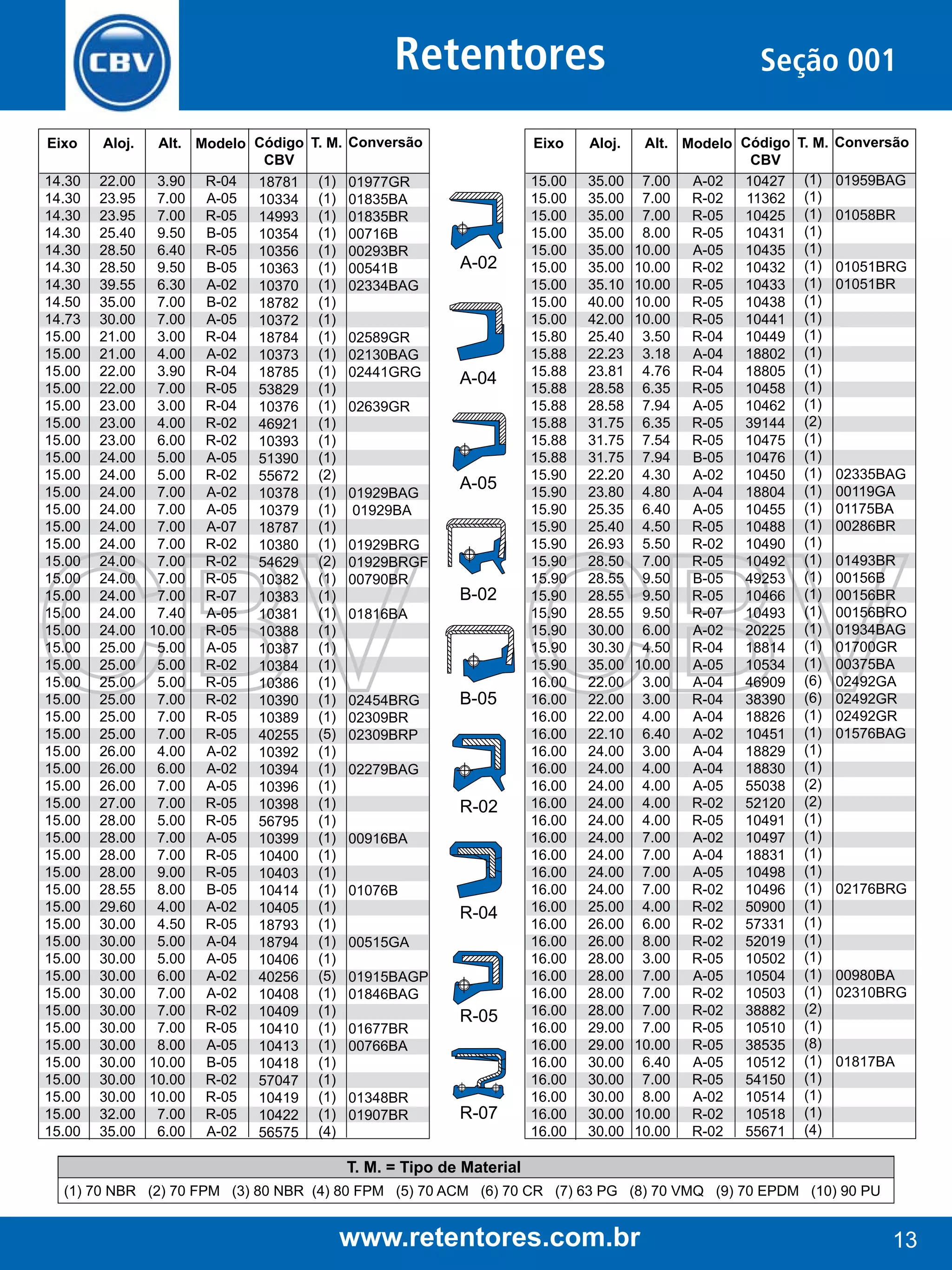 Retentores
Eixo

Aloj.

14.30
14.30
14.30
14.30
14.30
14.30
14.30
14.50
14.73
15.00
15.00
15.00
15.00
15.00
15.00
15.00
15.00
15.00
15.00
15.00
15.00
15.00
15.00
15.00
15.00
15.00
15.00
15.00
15.00
15.00
15.00
15.00
15.00
15.00
15.00
15.00
15.00
15.00
15.00
15.00
15.00
15.00
15.00
15.00
15.00
15.00
15.00
15.00
15.00
15.00
15.00
15.00
15.00
15.00
15.00
15.00

22.00
23.95
23.95
25.40
28.50
28.50
39.55
35.00
30.00
21.00
21.00
22.00
22.00
23.00
23.00
23.00
24.00
24.00
24.00
24.00
24.00
24.00
24.00
24.00
24.00
24.00
24.00
25.00
25.00
25.00
25.00
25.00
25.00
26.00
26.00
26.00
27.00
28.00
28.00
28.00
28.00
28.55
29.60
30.00
30.00
30.00
30.00
30.00
30.00
30.00
30.00
30.00
30.00
30.00
32.00
35.00

Alt. Modelo Código T. M.
CBV
3.90 R-04
18781 (1)
7.00 A-05
10334 (1)
7.00 R-05
14993 (1)
9.50 B-05
10354 (1)
6.40 R-05
10356 (1)
9.50 B-05
10363 (1)
6.30 A-02
10370 (1)
7.00 B-02
18782 (1)
7.00 A-05
10372 (1)
3.00 R-04
18784 (1)
4.00 A-02
10373 (1)
3.90 R-04
18785 (1)
7.00 R-05
53829 (1)
3.00 R-04
10376 (1)
4.00 R-02
46921 (1)
6.00 R-02
10393 (1)
5.00 A-05
51390 (1)
5.00 R-02
55672 (2)
7.00 A-02
10378 (1)
7.00 A-05
10379 (1)
7.00 A-07
18787 (1)
7.00 R-02
10380 (1)
7.00 R-02
54629 (2)
7.00 R-05
10382 (1)
7.00 R-07
10383 (1)
7.40 A-05
10381 (1)
10.00 R-05
10388 (1)
5.00 A-05
10387 (1)
5.00 R-02
10384 (1)
5.00 R-05
10386 (1)
7.00 R-02
10390 (1)
7.00 R-05
10389 (1)
7.00 R-05
40255 (5)
4.00 A-02
10392 (1)
6.00 A-02
10394 (1)
7.00 A-05
10396 (1)
7.00 R-05
10398 (1)
5.00 R-05
56795 (1)
7.00 A-05
10399 (1)
7.00 R-05
10400 (1)
9.00 R-05
10403 (1)
8.00 B-05
10414 (1)
4.00 A-02
10405 (1)
4.50 R-05
18793 (1)
5.00 A-04
18794 (1)
5.00 A-05
10406 (1)
6.00 A-02
40256 (5)
7.00 A-02
10408 (1)
7.00 R-02
10409 (1)
7.00 R-05
10410 (1)
8.00 A-05
10413 (1)
10.00 B-05
10418 (1)
10.00 R-02
57047 (1)
10.00 R-05
10419 (1)
7.00 R-05
10422 (1)
6.00 A-02
56575 (4)

Conversão

Eixo

Aloj.

01977GR
01835BA
01835BR
00716B
00293BR
00541B
02334BAG

15.00
15.00
15.00
15.00
15.00
15.00
15.00
15.00
15.00
15.80
15.88
15.88
15.88
15.88
15.88
15.88
15.88
15.90
15.90
15.90
15.90
15.90
15.90
15.90
15.90
15.90
15.90
15.90
15.90
16.00
16.00
16.00
16.00
16.00
16.00
16.00
16.00
16.00
16.00
16.00
16.00
16.00
16.00
16.00
16.00
16.00
16.00
16.00
16.00
16.00
16.00
16.00
16.00
16.00
16.00
16.00

35.00
35.00
35.00
35.00
35.00
35.00
35.10
40.00
42.00
25.40
22.23
23.81
28.58
28.58
31.75
31.75
31.75
22.20
23.80
25.35
25.40
26.93
28.50
28.55
28.55
28.55
30.00
30.30
35.00
22.00
22.00
22.00
22.10
24.00
24.00
24.00
24.00
24.00
24.00
24.00
24.00
24.00
25.00
26.00
26.00
28.00
28.00
28.00
28.00
29.00
29.00
30.00
30.00
30.00
30.00
30.00

02589GR
02130BAG
02441GRG

A-02

A-04

02639GR

01929BAG
01929BA
01929BRG
01929BRGF
00790BR

A-05

B-02

01816BA

02454BRG
02309BR
02309BRP

B-05

02279BAG

R-02
00916BA
01076B

R-04
00515GA
01915BAGP
01846BAG
01677BR
00766BA
01348BR
01907BR

R-05

R-07

Seção 001
Alt. Modelo Código
CBV
7.00
A-02
10427
7.00
R-02
11362
7.00
R-05
10425
8.00
R-05
10431
10.00
A-05
10435
10.00
R-02
10432
10.00
R-05
10433
10.00
R-05
10438
10.00
R-05
10441
3.50
R-04
10449
3.18
A-04
18802
4.76
R-04
18805
6.35
R-05
10458
7.94
A-05
10462
6.35
R-05
39144
7.54
R-05
10475
7.94
B-05
10476
4.30
A-02
10450
4.80
A-04
18804
6.40
A-05
10455
4.50
R-05
10488
5.50
R-02
10490
7.00
R-05
10492
9.50
B-05
49253
9.50
R-05
10466
9.50
R-07
10493
6.00
A-02
20225
4.50
R-04
18814
10.00
A-05
10534
3.00
A-04
46909
3.00
R-04
38390
4.00
A-04
18826
6.40
A-02
10451
3.00
A-04
18829
4.00
A-04
18830
4.00
A-05
55038
4.00
R-02
52120
4.00
R-05
10491
7.00
A-02
10497
7.00
A-04
18831
7.00
A-05
10498
7.00
R-02
10496
4.00
R-02
50900
6.00
R-02
57331
8.00
R-02
52019
3.00
R-05
10502
7.00
A-05
10504
7.00
R-02
10503
7.00
R-02
38882
7.00
R-05
10510
10.00
R-05
38535
6.40
A-05
10512
7.00
R-05
54150
8.00
A-02
10514
10.00
R-02
10518
10.00
R-02
55671

T. M. Conversão
(1)
(1)
(1)
(1)
(1)
(1)
(1)
(1)
(1)
(1)
(1)
(1)
(1)
(1)
(2)
(1)
(1)
(1)
(1)
(1)
(1)
(1)
(1)
(1)
(1)
(1)
(1)
(1)
(1)
(6)
(6)
(1)
(1)
(1)
(1)
(2)
(2)
(1)
(1)
(1)
(1)
(1)
(1)
(1)
(1)
(1)
(1)
(1)
(2)
(1)
(8)
(1)
(1)
(1)
(1)
(4)

01959BAG
01058BR
01051BRG
01051BR

02335BAG
00119GA
01175BA
00286BR
01493BR
00156B
00156BR
00156BRO
01934BAG
01700GR
00375BA
02492GA
02492GR
02492GR
01576BAG

02176BRG

00980BA
02310BRG

01817BA

T. M. = Tipo de Material
(1) 70 NBR (2) 70 FPM (3) 80 NBR (4) 80 FPM (5) 70 ACM (6) 70 CR (7) 63 PG (8) 70 VMQ (9) 70 EPDM (10) 90 PU

www.retentores.com.br

13

 