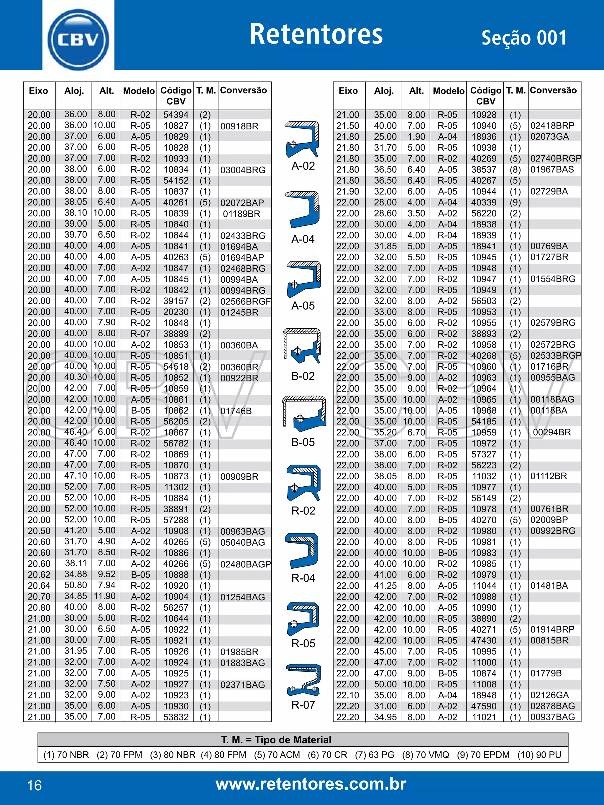 Retentores
Eixo

Aloj.

20.00
20.00
20.00
20.00
20.00
20.00
20.00
20.00
20.00
20.00
20.00
20.00
20.00
20.00
20.00
20.00
20.00
20.00
20.00
20.00
20.00
20.00
20.00
20.00
20.00
20.00
20.00
20.00
20.00
20.00
20.00
20.00
20.00
20.00
20.00
20.00
20.00
20.00
20.50
20.60
20.60
20.60
20.62
20.64
20.70
20.80
21.00
21.00
21.00
21.00
21.00
21.00
21.00
21.00
21.00
21.00

36.00
36.00
37.00
37.00
37.00
38.00
38.00
38.00
38.05
38.10
39.00
39.70
40.00
40.00
40.00
40.00
40.00
40.00
40.00
40.00
40.00
40.00
40.00
40.00
40.30
42.00
42.00
42.00
42.00
46.40
46.40
47.00
47.00
47.10
52.00
52.00
52.00
52.00
41.20
31.70
31.70
38.11
34.88
50.80
34.85
40.00
30.00
30.00
30.00
31.95
32.00
32.00
32.00
32.00
35.00
35.00

Alt. Modelo Código
CBV
8.00
R-02 54394
10.00
R-05 10827
6.00
A-05 10829
6.00
R-05 10828
7.00
R-02 10933
6.00
R-02 10834
7.00
R-05 54152
8.00
R-05 10837
6.40
A-05 40261
10.00
R-05 10839
5.00
R-05 10840
6.50
R-02 10844
4.00
A-05 10841
4.00
A-05 40263
7.00
A-02 10847
7.00
A-05 10845
7.00
R-02 10842
7.00
R-02 39157
7.00
R-05 20230
7.90
R-02 10848
8.00
R-07 38889
10.00
A-02 10853
10.00
R-05 10851
10.00
R-05 54518
10.00
R-05 10852
7.00
R-05 10859
10.00
A-05 10861
10.00
B-05 10862
10.00
R-05 56205
6.00
R-02 10867
10.00
R-02 56782
7.00
R-02 10869
7.00
R-05 10870
10.00
R-05 10873
7.00
R-05 11302
10.00
R-05 10884
10.00
R-05 38891
10.00
R-05 57288
5.00
A-02 10908
4.90
A-02 40265
8.50
R-02 10886
7.00
A-02 40266
9.52
B-05 10888
7.94
R-02 10920
11.90
A-02 10904
8.00
R-02 56257
5.00
R-02 10644
6.50
A-05 10922
7.00
R-05 10921
7.00
R-05 10926
7.00
A-02 10924
7.00
A-05 10925
7.50
A-02 10927
9.00
A-02 10923
6.00
A-05 10930
7.00
R-05 53832

T. M. Conversão
(2)
(1)
(1)
(1)
(1)
(1)
(1)
(1)
(5)
(1)
(1)
(1)
(1)
(5)
(1)
(1)
(1)
(2)
(1)
(1)
(2)
(1)
(1)
(2)
(1)
(1)
(1)
(1)
(2)
(1)
(1)
(1)
(1)
(1)
(1)
(1)
(2)
(1)
(1)
(5)
(1)
(5)
(1)
(1)
(1)
(1)
(1)
(1)
(1)
(1)
(1)
(1)
(1)
(1)
(1)
(1)

Eixo

00918BR

03004BRG

A-02

02072BAP
01189BR
02433BRG
01694BA
01694BAP
02468BRG
00994BA
00994BRG
02566BRGF
01245BR

A-04

A-05

00360BA
00360BR
00922BR

B-02

01746B

B-05
00909BR

R-02
00963BAG
05040BAG
02480BAGP

R-04
01254BAG

01985BR
01883BAG

R-05

02371BAG

R-07

Aloj.

21.00
21.50
21.80
21.80
21.80
21.80
21.80
21.90
22.00
22.00
22.00
22.00
22.00
22.00
22.00
22.00
22.00
22.00
22.00
22.00
22.00
22.00
22.00
22.00
22.00
22.00
22.00
22.00
22.00
22.00
22.00
22.00
22.00
22.00
22.00
22.00
22.00
22.00
22.00
22.00
22.00
22.00
22.00
22.00
22.00
22.00
22.00
22.00
22.00
22.00
22.00
22.00
22.00
22.10
22.20
22.20

35.00
40.00
25.00
31.70
35.00
36.50
36.50
32.00
28.00
28.60
30.00
30.00
31.85
32.00
32.00
32.00
32.00
32.00
33.00
35.00
35.00
35.00
35.00
35.00
35.00
35.00
35.00
35.00
35.00
35.20
37.00
38.00
38.00
38.05
40.00
40.00
40.00
40.00
40.00
40.00
40.00
40.00
41.00
41.25
42.00
42.00
42.00
42.00
42.00
45.00
47.00
47.00
50.00
35.00
31.00
34.95

Seção 001
Alt. Modelo Código
CBV
8.00 R-05
10928
7.00 R-05
10940
1.90 A-04
18936
5.00 R-05
10938
7.00 R-02
40269
6.40 A-05
38537
6.40 R-05
40267
6.00 A-05
10944
4.00 A-04
40339
3.50 A-02
56220
4.00 A-04
18938
4.00 R-04
18939
5.00 A-05
18941
5.50 R-05
10945
7.00 A-05
10948
7.00 R-02
10947
7.00 R-05
10949
8.00 A-02
56503
8.00 R-05
10953
6.00 R-02
10955
6.00 R-02
38893
7.00 R-02
10958
7.00 R-02
40268
7.00 R-05
10960
9.00 A-02
10963
9.00 R-02
10964
10.00 A-02
10965
10.00 A-05
10968
10.00 R-05
54185
6.70 R-05
10959
7.00 R-05
10972
6.00 R-05
57327
7.00 R-02
56223
8.00 R-05
11032
5.00 R-05
10977
7.00 R-02
56149
7.00 R-05
10978
8.00 B-05
40270
8.00 R-02
10980
8.00 R-05
10981
10.00 B-05
10983
10.00 R-02
10985
6.00 R-02
10979
8.00 A-05
11044
7.00 R-02
10988
10.00 A-05
10990
10.00 R-05
38890
10.00 R-05
40271
10.00 R-05
47430
7.00 R-05
10995
7.00 R-02
11000
9.00 B-05
10874
10.00 R-05
11008
8.00 A-04
18948
6.00 A-02
47590
8.00 A-02
11021

T. M. Conversão
(1)
(5)
(1)
(1)
(5)
(8)
(5)
(1)
(9)
(2)
(1)
(1)
(1)
(1)
(1)
(1)
(1)
(2)
(1)
(1)
(2)
(1)
(5)
(1)
(1)
(1)
(1)
(1)
(1)
(1)
(1)
(1)
(2)
(1)
(1)
(2)
(1)
(5)
(1)
(1)
(1)
(1)
(1)
(1)
(1)
(1)
(2)
(5)
(1)
(1)
(1)
(1)
(1)
(1)
(1)
(1)

02418BRP
02073GA
02740BRGP
01967BAS
02729BA

00769BA
01727BR
01554BRG

02579BRG
02572BRG
02533BRGP
01716BR
00955BAG
00118BAG
00118BA
00294BR

01112BR
00761BR
02009BP
00992BRG

01481BA

01914BRP
00815BR
01779B
02126GA
02878BAG
00937BAG

T. M. = Tipo de Material
(1) 70 NBR (2) 70 FPM (3) 80 NBR (4) 80 FPM (5) 70 ACM (6) 70 CR (7) 63 PG (8) 70 VMQ (9) 70 EPDM (10) 90 PU

16

www.retentores.com.br

 