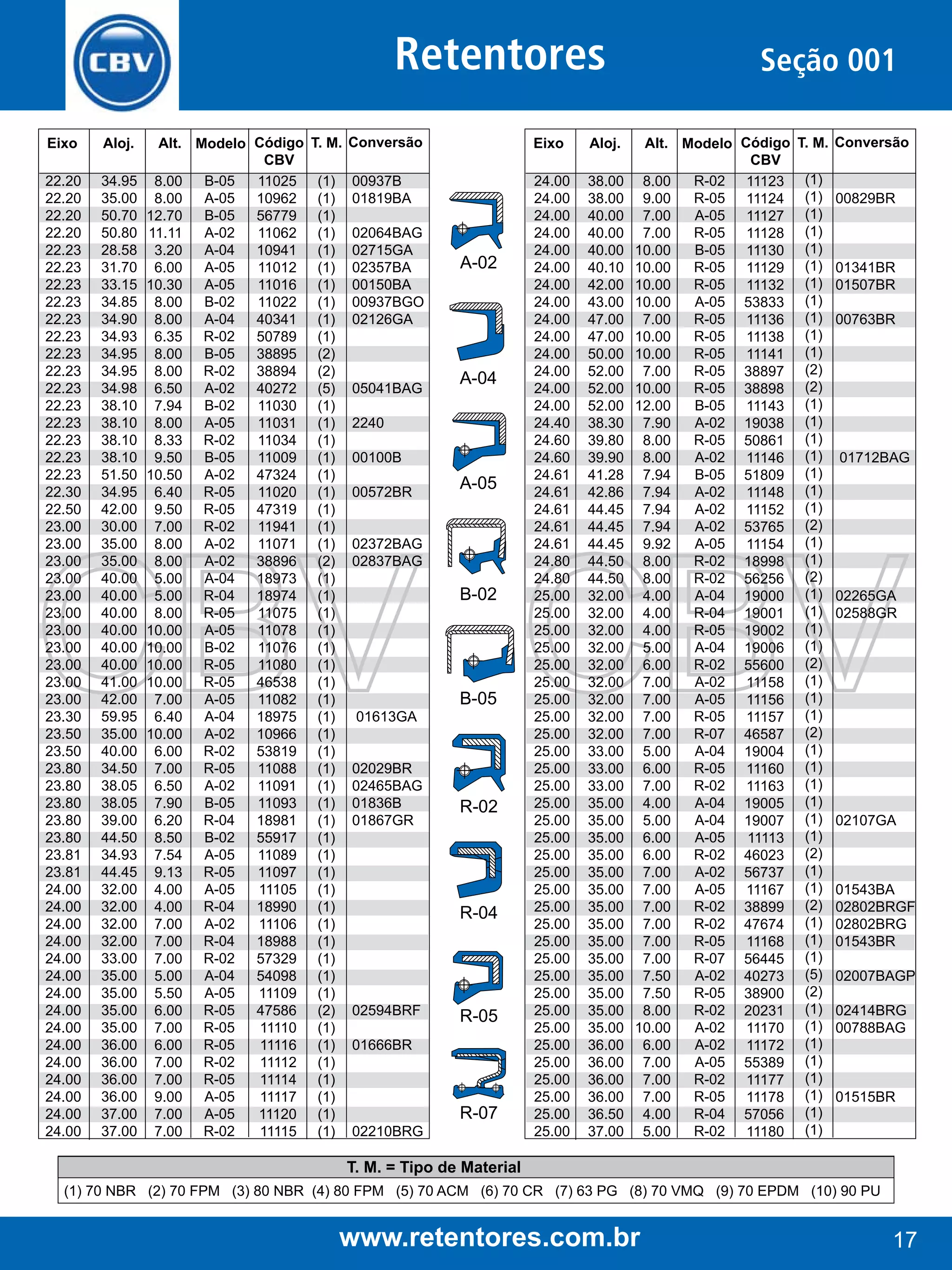Retentores
Eixo

Aloj.

22.20
22.20
22.20
22.20
22.23
22.23
22.23
22.23
22.23
22.23
22.23
22.23
22.23
22.23
22.23
22.23
22.23
22.23
22.30
22.50
23.00
23.00
23.00
23.00
23.00
23.00
23.00
23.00
23.00
23.00
23.00
23.30
23.50
23.50
23.80
23.80
23.80
23.80
23.80
23.81
23.81
24.00
24.00
24.00
24.00
24.00
24.00
24.00
24.00
24.00
24.00
24.00
24.00
24.00
24.00
24.00

34.95
35.00
50.70
50.80
28.58
31.70
33.15
34.85
34.90
34.93
34.95
34.95
34.98
38.10
38.10
38.10
38.10
51.50
34.95
42.00
30.00
35.00
35.00
40.00
40.00
40.00
40.00
40.00
40.00
41.00
42.00
59.95
35.00
40.00
34.50
38.05
38.05
39.00
44.50
34.93
44.45
32.00
32.00
32.00
32.00
33.00
35.00
35.00
35.00
35.00
36.00
36.00
36.00
36.00
37.00
37.00

Alt. Modelo Código
CBV
B-05
11025
8.00
A-05
10962
8.00
B-05
56779
12.70
A-02
11062
11.11
A-04
10941
3.20
A-05
11012
6.00
A-05
11016
10.30
B-02
11022
8.00
A-04
40341
8.00
50789
6.35 R-02
B-05
38895
8.00
38894
8.00 R-02
A-02
40272
6.50
B-02
11030
7.94
A-05
11031
8.00
11034
8.33 R-02
B-05
11009
9.50
A-02
47324
10.50
11020
6.40 R-05
47319
9.50 R-05
11941
7.00 R-02
A-02
11071
8.00
A-02
38896
8.00
A-04
18973
5.00
18974
5.00 R-04
11075
8.00 R-05
A-05
11078
10.00
B-02
11076
10.00
11080
10.00 R-05
46538
10.00 R-05
A-05
11082
7.00
A-04
18975
6.40
A-02
10966
10.00
53819
6.00 R-02
11088
7.00 R-05
A-02
11091
6.50
B-05
11093
7.90
18981
6.20 R-04
B-02
55917
8.50
A-05
11089
7.54
11097
9.13 R-05
A-05
11105
4.00
18990
4.00 R-04
A-02
11106
7.00
18988
7.00 R-04
57329
7.00 R-02
A-04
54098
5.00
A-05
11109
5.50
47586
6.00 R-05
11110
7.00 R-05
11116
6.00 R-05
11112
7.00 R-02
11114
7.00 R-05
A-05
11117
9.00
A-05
11120
7.00
11115
7.00 R-02

T. M. Conversão
(1)
(1)
(1)
(1)
(1)
(1)
(1)
(1)
(1)
(1)
(2)
(2)
(5)
(1)
(1)
(1)
(1)
(1)
(1)
(1)
(1)
(1)
(2)
(1)
(1)
(1)
(1)
(1)
(1)
(1)
(1)
(1)
(1)
(1)
(1)
(1)
(1)
(1)
(1)
(1)
(1)
(1)
(1)
(1)
(1)
(1)
(1)
(1)
(2)
(1)
(1)
(1)
(1)
(1)
(1)
(1)

Eixo

00937B
01819BA
02064BAG
02715GA
02357BA
00150BA
00937BGO
02126GA

05041BAG

A-02

A-04

2240
00100B
00572BR

A-05

02372BAG
02837BAG

B-02

B-05
01613GA
02029BR
02465BAG
01836B
01867GR

R-02

R-04

02594BRF

R-05

01666BR

R-07
02210BRG

Aloj.

24.00
24.00
24.00
24.00
24.00
24.00
24.00
24.00
24.00
24.00
24.00
24.00
24.00
24.00
24.40
24.60
24.60
24.61
24.61
24.61
24.61
24.61
24.80
24.80
25.00
25.00
25.00
25.00
25.00
25.00
25.00
25.00
25.00
25.00
25.00
25.00
25.00
25.00
25.00
25.00
25.00
25.00
25.00
25.00
25.00
25.00
25.00
25.00
25.00
25.00
25.00
25.00
25.00
25.00
25.00
25.00

38.00
38.00
40.00
40.00
40.00
40.10
42.00
43.00
47.00
47.00
50.00
52.00
52.00
52.00
38.30
39.80
39.90
41.28
42.86
44.45
44.45
44.45
44.50
44.50
32.00
32.00
32.00
32.00
32.00
32.00
32.00
32.00
32.00
33.00
33.00
33.00
35.00
35.00
35.00
35.00
35.00
35.00
35.00
35.00
35.00
35.00
35.00
35.00
35.00
35.00
36.00
36.00
36.00
36.00
36.50
37.00

Seção 001
Alt. Modelo Código T. M.
CBV
R-02 11123 (1)
8.00
R-05 11124 (1)
9.00
A-05 11127 (1)
7.00
R-05 11128 (1)
7.00
B-05 11130 (1)
10.00
R-05 11129 (1)
10.00
R-05 11132 (1)
10.00
A-05 53833 (1)
10.00
R-05 11136 (1)
7.00
R-05 11138 (1)
10.00
R-05 11141 (1)
10.00
R-05 38897 (2)
7.00
R-05 38898 (2)
10.00
B-05 11143 (1)
12.00
A-02 19038 (1)
7.90
R-05 50861 (1)
8.00
A-02 11146 (1)
8.00
B-05 51809 (1)
7.94
A-02 11148 (1)
7.94
A-02 11152 (1)
7.94
A-02 53765 (2)
7.94
A-05 11154 (1)
9.92
R-02 18998 (1)
8.00
R-02 56256 (2)
8.00
A-04 19000 (1)
4.00
R-04 19001 (1)
4.00
R-05 19002 (1)
4.00
A-04 19006 (1)
5.00
R-02 55600 (2)
6.00
A-02 11158 (1)
7.00
A-05 11156 (1)
7.00
R-05 11157 (1)
7.00
R-07 46587 (2)
7.00
A-04 19004 (1)
5.00
R-05 11160 (1)
6.00
R-02 11163 (1)
7.00
A-04 19005 (1)
4.00
A-04 19007 (1)
5.00
A-05
6.00
11113 (1)
R-02 46023 (2)
6.00
A-02 56737 (1)
7.00
A-05 11167 (1)
7.00
R-02 38899 (2)
7.00
R-02 47674 (1)
7.00
R-05 11168 (1)
7.00
R-07 56445 (1)
7.00
A-02 40273 (5)
7.50
R-05 38900 (2)
7.50
R-02 20231 (1)
8.00
A-02 11170 (1)
10.00
A-02 11172 (1)
6.00
A-05 55389 (1)
7.00
R-02 11177 (1)
7.00
R-05 11178 (1)
7.00
R-04 57056 (1)
4.00
R-02 11180 (1)
5.00

Conversão

00829BR

01341BR
01507BR
00763BR

01712BAG

02265GA
02588GR

02107GA

01543BA
02802BRGF
02802BRG
01543BR
02007BAGP
02414BRG
00788BAG

01515BR

T. M. = Tipo de Material
(1) 70 NBR (2) 70 FPM (3) 80 NBR (4) 80 FPM (5) 70 ACM (6) 70 CR (7) 63 PG (8) 70 VMQ (9) 70 EPDM (10) 90 PU

www.retentores.com.br

17

 