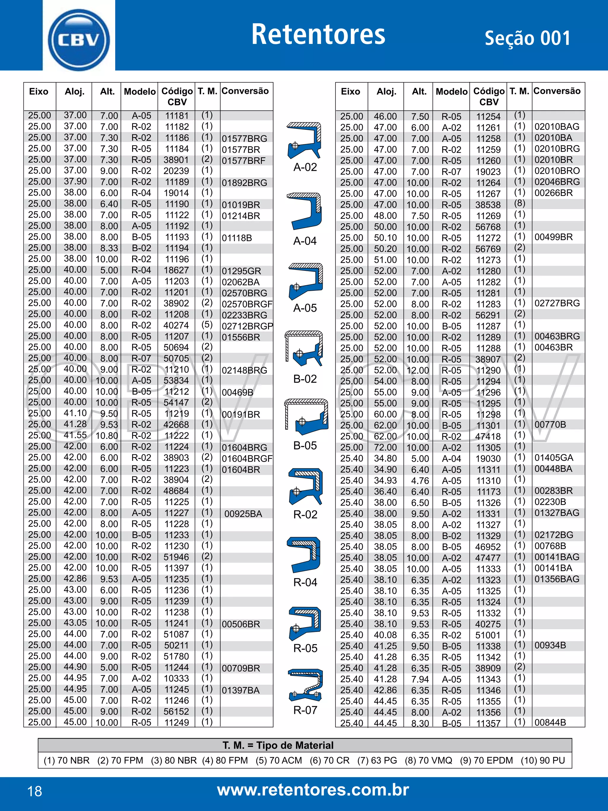 Retentores
Eixo

Aloj.

25.00
25.00
25.00
25.00
25.00
25.00
25.00
25.00
25.00
25.00
25.00
25.00
25.00
25.00
25.00
25.00
25.00
25.00
25.00
25.00
25.00
25.00
25.00
25.00
25.00
25.00
25.00
25.00
25.00
25.00
25.00
25.00
25.00
25.00
25.00
25.00
25.00
25.00
25.00
25.00
25.00
25.00
25.00
25.00
25.00
25.00
25.00
25.00
25.00
25.00
25.00
25.00
25.00
25.00
25.00
25.00

37.00
37.00
37.00
37.00
37.00
37.00
37.90
38.00
38.00
38.00
38.00
38.00
38.00
38.00
40.00
40.00
40.00
40.00
40.00
40.00
40.00
40.00
40.00
40.00
40.00
40.00
40.00
41.10
41.28
41.55
42.00
42.00
42.00
42.00
42.00
42.00
42.00
42.00
42.00
42.00
42.00
42.00
42.86
43.00
43.00
43.00
43.05
44.00
44.00
44.00
44.90
44.95
44.95
45.00
45.00
45.00

Alt. Modelo Código
CBV
7.00 A-05 11181
7.00 R-02 11182
7.30 R-02 11186
7.30 R-05 11184
7.30 R-05 38901
9.00 R-02 20239
7.00 R-02 11189
6.00 R-04 19014
6.40 R-05 11190
7.00 R-05 11122
8.00 A-05 11192
8.00 B-05 11193
8.33 B-02 11194
10.00 R-02 11196
5.00 R-04 18627
7.00 A-05 11203
7.00 R-02 11201
7.00 R-02 38902
8.00 R-02 11208
8.00 R-02 40274
8.00 R-05 11207
8.00 R-05 50694
8.00 R-07 50705
9.00 R-02 11210
10.00 A-05 53834
10.00 B-05 11212
10.00 R-05 54147
9.50 R-05 11219
9.53 R-02 42668
10.80 R-02 11222
6.00 R-02 11224
6.00 R-02 38903
6.00 R-05 11223
7.00 R-02 38904
7.00 R-02 48684
7.00 R-05 11225
8.00 A-05 11227
8.00 R-05 11228
10.00 B-05 11233
10.00 R-02 11230
10.00 R-02 51946
10.00 R-05 11397
9.53 A-05 11235
6.00 R-05 11236
9.00 R-05 11239
10.00 R-02 11238
10.00 R-05 11241
7.00 R-02 51087
7.00 R-05 50211
9.00 R-02 51780
5.00 R-05 11244
7.00 A-02 10333
7.00 A-05 11245
7.00 R-02 11246
9.00 R-02 56152
10.00 R-05 11249

T. M. Conversão
(1)
(1)
(1)
(1)
(2)
(1)
(1)
(1)
(1)
(1)
(1)
(1)
(1)
(1)
(1)
(1)
(1)
(2)
(1)
(5)
(1)
(2)
(2)
(1)
(1)
(1)
(2)
(1)
(1)
(1)
(1)
(2)
(1)
(2)
(1)
(1)
(1)
(1)
(1)
(1)
(2)
(1)
(1)
(1)
(1)
(1)
(1)
(1)
(1)
(1)
(1)
(1)
(1)
(1)
(1)
(1)

01577BRG
01577BR
01577BRF

Eixo

A-02

01892BRG
01019BR
01214BR
01118B

A-04

01295GR
02062BA
02570BRG
02570BRGF
02233BRG
02712BRGP
01556BR

A-05

02148BRG

B-02

00469B
00191BR
01604BRG
01604BRGF
01604BR

00925BA

B-05

R-02

R-04

00506BR

R-05
00709BR
01397BA

R-07

Aloj.

25.00
25.00
25.00
25.00
25.00
25.00
25.00
25.00
25.00
25.00
25.00
25.00
25.00
25.00
25.00
25.00
25.00
25.00
25.00
25.00
25.00
25.00
25.00
25.00
25.00
25.00
25.00
25.00
25.00
25.00
25.00
25.40
25.40
25.40
25.40
25.40
25.40
25.40
25.40
25.40
25.40
25.40
25.40
25.40
25.40
25.40
25.40
25.40
25.40
25.40
25.40
25.40
25.40
25.40
25.40
25.40

46.00
47.00
47.00
47.00
47.00
47.00
47.00
47.00
47.00
48.00
50.00
50.10
50.20
51.00
52.00
52.00
52.00
52.00
52.00
52.00
52.00
52.00
52.00
52.00
54.00
55.00
55.00
60.00
62.00
62.00
72.00
34.80
34.90
34.93
36.40
38.00
38.00
38.05
38.05
38.05
38.05
38.05
38.10
38.10
38.10
38.10
38.10
40.08
41.25
41.28
41.28
41.28
42.86
44.45
44.45
44.45

Seção 001
Alt. Modelo Código T. M.
CBV
11254 (1)
7.50 R-05
11261 (1)
6.00 A-02
11258 (1)
7.00 A-05
11259 (1)
7.00 R-02
11260 (1)
7.00 R-05
19023 (1)
7.00 R-07
11264 (1)
10.00 R-02
11267 (1)
10.00 R-05
38538 (8)
10.00 R-05
11269 (1)
7.50 R-05
56768 (1)
10.00 R-02
11272 (1)
10.00 R-05
56769 (2)
10.00 R-02
11273 (1)
10.00 R-02
11280 (1)
7.00 A-02
11282 (1)
7.00 A-05
11281 (1)
7.00 R-05
11283 (1)
8.00 R-02
56291 (2)
8.00 R-02
11287 (1)
10.00 B-05
11289 (1)
10.00 R-02
11288 (1)
10.00 R-05
38907 (2)
10.00 R-05
11290 (1)
12.00 R-05
11294 (1)
8.00 R-05
11296 (1)
9.00 A-05
11295 (1)
9.00 R-05
11298 (1)
8.00 R-05
11301 (1)
10.00 B-05
47418 (1)
10.00 R-02
11305 (1)
10.00 A-02
19030 (1)
5.00 A-04
11311 (1)
6.40 A-05
11310 (1)
4.76 A-05
11173 (1)
6.40 R-05
11326 (1)
6.50 B-05
11331 (1)
9.50 A-02
11327 (1)
8.00 A-02
11329 (1)
8.00 B-02
46952 (1)
8.00 B-05
47477 (1)
10.00 A-02
11333 (1)
10.00 A-05
11323 (1)
6.35 A-02
11325 (1)
6.35 A-05
11324 (1)
6.35 R-05
11332 (1)
9.53 R-05
40275 (1)
9.53 R-05
51001 (1)
6.35 R-02
11338 (1)
9.50 B-05
11342 (1)
6.35 R-05
38909 (2)
6.35 R-05
11343 (1)
7.94 A-05
11346 (1)
6.35 R-05
11355 (1)
6.35 R-05
11356 (1)
8.00 A-02
11357 (1)
8.30 B-05

Conversão

02010BAG
02010BA
02010BRG
02010BR
02010BRO
02046BRG
00266BR

00499BR

02727BRG
00463BRG
00463BR

00770B
01405GA
00448BA
00283BR
02230B
01327BAG
02172BG
00768B
00141BAG
00141BA
01356BAG

00934B

00844B

T. M. = Tipo de Material
(1) 70 NBR (2) 70 FPM (3) 80 NBR (4) 80 FPM (5) 70 ACM (6) 70 CR (7) 63 PG (8) 70 VMQ (9) 70 EPDM (10) 90 PU

18

www.retentores.com.br

 