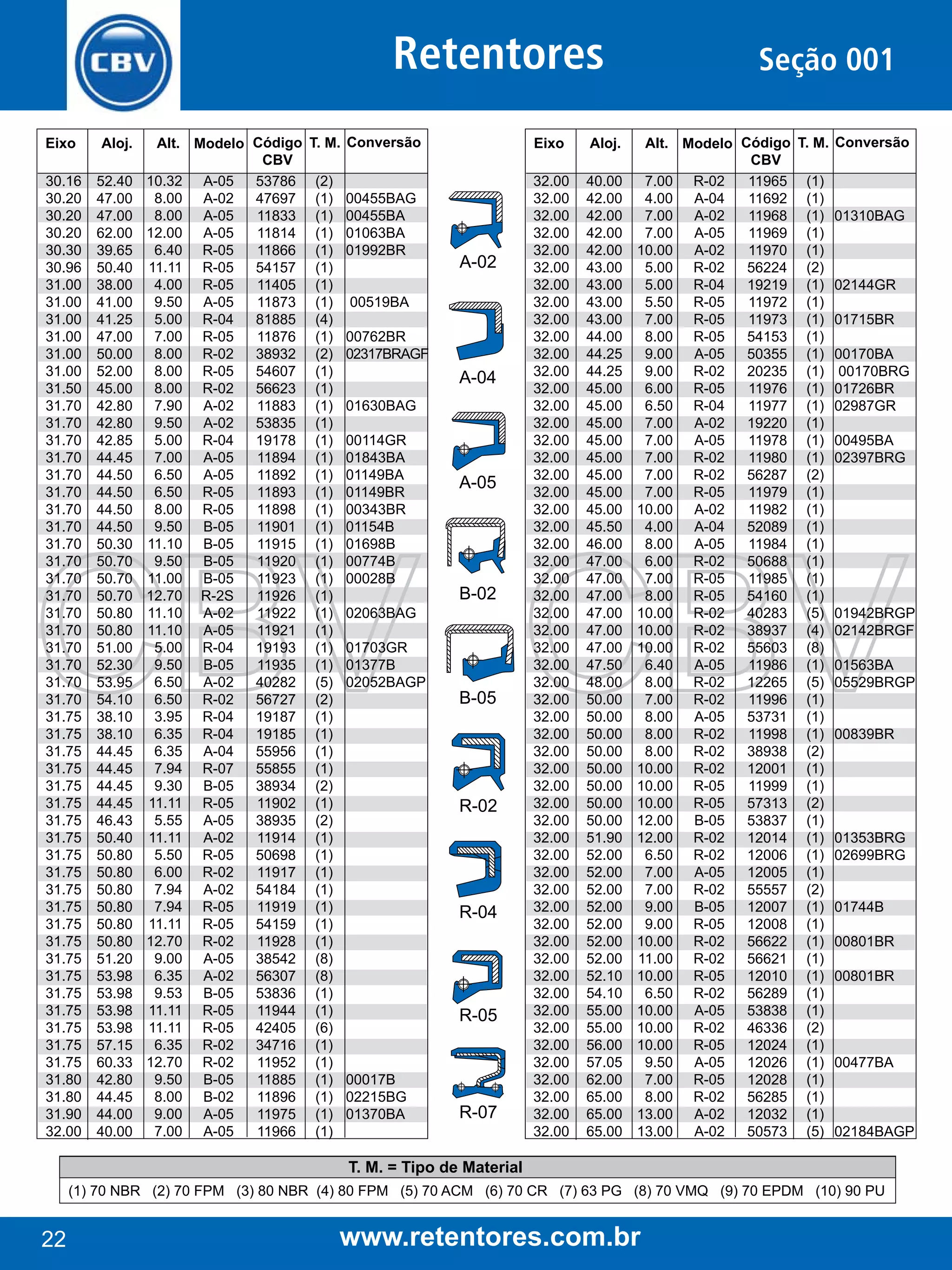 Retentores
Eixo

Aloj.

30.16
30.20
30.20
30.20
30.30
30.96
31.00
31.00
31.00
31.00
31.00
31.00
31.50
31.70
31.70
31.70
31.70
31.70
31.70
31.70
31.70
31.70
31.70
31.70
31.70
31.70
31.70
31.70
31.70
31.70
31.70
31.75
31.75
31.75
31.75
31.75
31.75
31.75
31.75
31.75
31.75
31.75
31.75
31.75
31.75
31.75
31.75
31.75
31.75
31.75
31.75
31.75
31.80
31.80
31.90
32.00

52.40
47.00
47.00
62.00
39.65
50.40
38.00
41.00
41.25
47.00
50.00
52.00
45.00
42.80
42.80
42.85
44.45
44.50
44.50
44.50
44.50
50.30
50.70
50.70
50.70
50.80
50.80
51.00
52.30
53.95
54.10
38.10
38.10
44.45
44.45
44.45
44.45
46.43
50.40
50.80
50.80
50.80
50.80
50.80
50.80
51.20
53.98
53.98
53.98
53.98
57.15
60.33
42.80
44.45
44.00
40.00

Alt. Modelo Código
CBV
10.32 A-05
53786
8.00 A-02
47697
8.00 A-05
11833
12.00 A-05
11814
6.40 R-05
11866
11.11 R-05
54157
4.00 R-05
11405
9.50 A-05
11873
5.00 R-04
81885
7.00 R-05
11876
8.00 R-02
38932
8.00 R-05
54607
8.00 R-02
56623
7.90 A-02
11883
9.50 A-02
53835
5.00 R-04
19178
7.00 A-05
11894
6.50 A-05
11892
6.50 R-05
11893
8.00 R-05
11898
9.50 B-05
11901
11.10 B-05
11915
9.50 B-05
11920
11.00 B-05
11923
12.70 R-2S
11926
11.10 A-02
11922
11.10 A-05
11921
5.00 R-04
19193
9.50 B-05
11935
6.50 A-02
40282
6.50 R-02
56727
3.95 R-04
19187
6.35 R-04
19185
6.35 A-04
55956
7.94 R-07
55855
9.30 B-05
38934
11.11 R-05
11902
5.55 A-05
38935
11.11 A-02
11914
5.50 R-05
50698
6.00 R-02
11917
7.94 A-02
54184
7.94 R-05
11919
11.11 R-05
54159
12.70 R-02
11928
9.00 A-05
38542
6.35 A-02
56307
9.53 B-05
53836
11.11 R-05
11944
11.11 R-05
42405
6.35 R-02
34716
12.70 R-02
11952
9.50 B-05
11885
8.00 B-02
11896
9.00 A-05
11975
7.00 A-05
11966

T. M. Conversão
(2)
(1)
(1)
(1)
(1)
(1)
(1)
(1)
(4)
(1)
(2)
(1)
(1)
(1)
(1)
(1)
(1)
(1)
(1)
(1)
(1)
(1)
(1)
(1)
(1)
(1)
(1)
(1)
(1)
(5)
(2)
(1)
(1)
(1)
(1)
(2)
(1)
(2)
(1)
(1)
(1)
(1)
(1)
(1)
(1)
(8)
(8)
(1)
(1)
(6)
(1)
(1)
(1)
(1)
(1)
(1)

00455BAG
00455BA
01063BA
01992BR

Eixo

A-02

00519BA
00762BR
02317BRAGF

A-04
01630BAG
00114GR
01843BA
01149BA
01149BR
00343BR
01154B
01698B
00774B
00028B

A-05

B-02

02063BAG
01703GR
01377B
02052BAGP

B-05

R-02

R-04

R-05

00017B
02215BG
01370BA

R-07

Aloj.

32.00
32.00
32.00
32.00
32.00
32.00
32.00
32.00
32.00
32.00
32.00
32.00
32.00
32.00
32.00
32.00
32.00
32.00
32.00
32.00
32.00
32.00
32.00
32.00
32.00
32.00
32.00
32.00
32.00
32.00
32.00
32.00
32.00
32.00
32.00
32.00
32.00
32.00
32.00
32.00
32.00
32.00
32.00
32.00
32.00
32.00
32.00
32.00
32.00
32.00
32.00
32.00
32.00
32.00
32.00
32.00

40.00
42.00
42.00
42.00
42.00
43.00
43.00
43.00
43.00
44.00
44.25
44.25
45.00
45.00
45.00
45.00
45.00
45.00
45.00
45.00
45.50
46.00
47.00
47.00
47.00
47.00
47.00
47.00
47.50
48.00
50.00
50.00
50.00
50.00
50.00
50.00
50.00
50.00
51.90
52.00
52.00
52.00
52.00
52.00
52.00
52.00
52.10
54.10
55.00
55.00
56.00
57.05
62.00
65.00
65.00
65.00

Seção 001
Alt. Modelo Código T. M.
CBV
7.00 R-02
11965 (1)
4.00 A-04
11692 (1)
7.00 A-02
11968 (1)
7.00 A-05
11969 (1)
10.00 A-02
11970 (1)
5.00 R-02
56224 (2)
5.00 R-04
19219 (1)
5.50 R-05
11972 (1)
7.00 R-05
11973 (1)
8.00 R-05
54153 (1)
9.00 A-05
50355 (1)
9.00 R-02
20235 (1)
6.00 R-05
11976 (1)
6.50 R-04
11977 (1)
7.00 A-02
19220 (1)
7.00 A-05
11978 (1)
7.00 R-02
11980 (1)
7.00 R-02
56287 (2)
7.00 R-05
11979 (1)
10.00 A-02
11982 (1)
4.00 A-04
52089 (1)
8.00 A-05
11984 (1)
6.00 R-02
50688 (1)
7.00 R-05
11985 (1)
8.00 R-05
54160 (1)
10.00 R-02
40283 (5)
10.00 R-02
38937 (4)
10.00 R-02
55603 (8)
6.40 A-05
11986 (1)
8.00 R-02
12265 (5)
7.00 R-02
11996 (1)
8.00 A-05
53731 (1)
8.00 R-02
11998 (1)
8.00 R-02
38938 (2)
10.00 R-02
12001 (1)
10.00 R-05
11999 (1)
10.00 R-05
57313 (2)
12.00 B-05
53837 (1)
12.00 R-02
12014 (1)
6.50 R-02
12006 (1)
7.00 A-05
12005 (1)
7.00 R-02
55557 (2)
9.00 B-05
12007 (1)
9.00 R-05
12008 (1)
10.00 R-02
56622 (1)
11.00 R-02
56621 (1)
10.00 R-05
12010 (1)
6.50 R-02
56289 (1)
10.00 A-05
53838 (1)
10.00 R-02
46336 (2)
10.00 R-05
12024 (1)
9.50 A-05
12026 (1)
7.00 R-05
12028 (1)
8.00 R-02
56285 (1)
13.00 A-02
12032 (1)
13.00 A-02
50573 (5)

Conversão

01310BAG

02144GR
01715BR
00170BA
00170BRG
01726BR
02987GR
00495BA
02397BRG

01942BRGP
02142BRGF
01563BA
05529BRGP
00839BR

01353BRG
02699BRG
01744B
00801BR
00801BR

00477BA

02184BAGP

T. M. = Tipo de Material
(1) 70 NBR (2) 70 FPM (3) 80 NBR (4) 80 FPM (5) 70 ACM (6) 70 CR (7) 63 PG (8) 70 VMQ (9) 70 EPDM (10) 90 PU

22

www.retentores.com.br

 