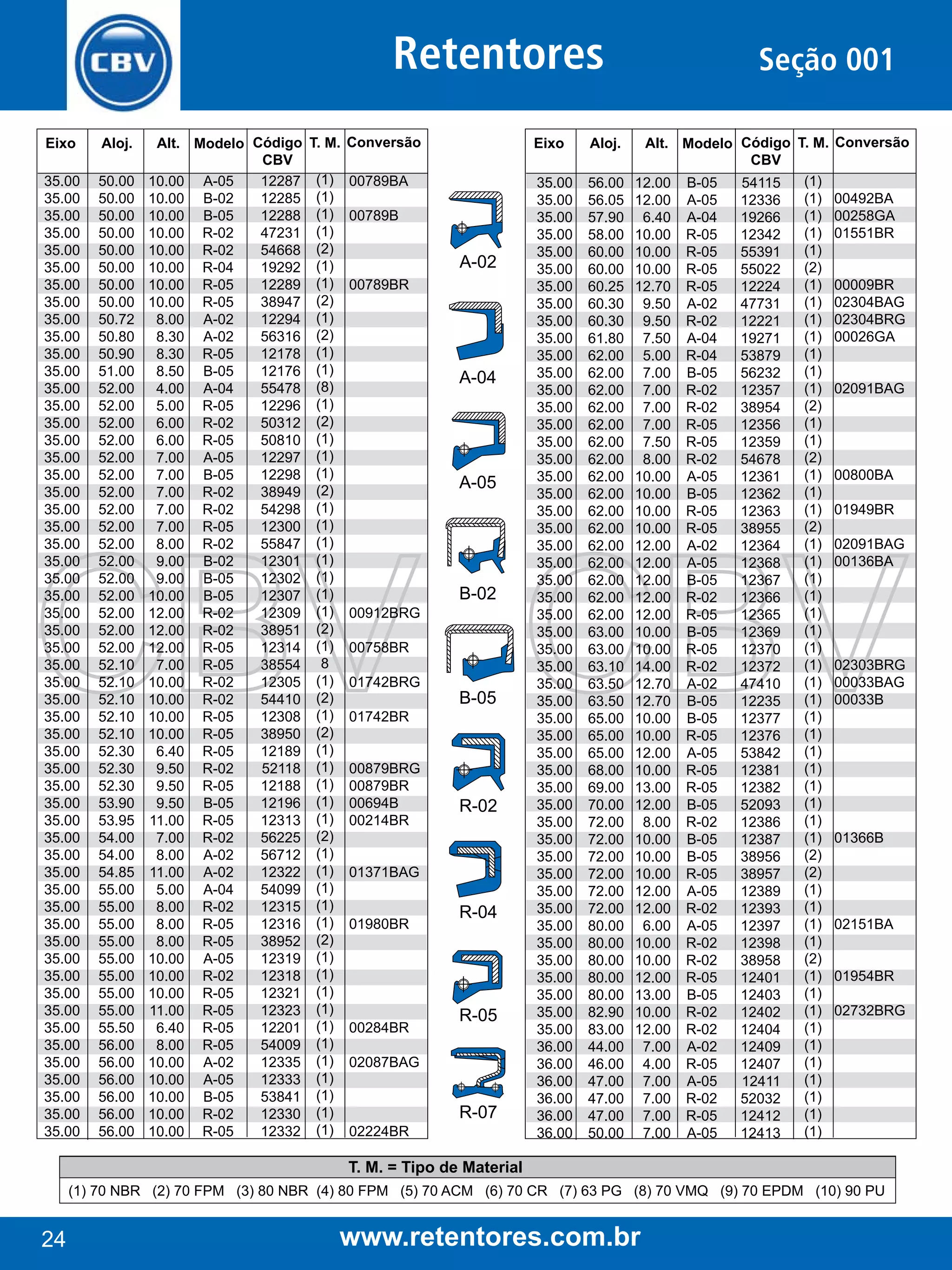 Retentores
Eixo

Aloj.

35.00
35.00
35.00
35.00
35.00
35.00
35.00
35.00
35.00
35.00
35.00
35.00
35.00
35.00
35.00
35.00
35.00
35.00
35.00
35.00
35.00
35.00
35.00
35.00
35.00
35.00
35.00
35.00
35.00
35.00
35.00
35.00
35.00
35.00
35.00
35.00
35.00
35.00
35.00
35.00
35.00
35.00
35.00
35.00
35.00
35.00
35.00
35.00
35.00
35.00
35.00
35.00
35.00
35.00
35.00
35.00

50.00
50.00
50.00
50.00
50.00
50.00
50.00
50.00
50.72
50.80
50.90
51.00
52.00
52.00
52.00
52.00
52.00
52.00
52.00
52.00
52.00
52.00
52.00
52.00
52.00
52.00
52.00
52.00
52.10
52.10
52.10
52.10
52.10
52.30
52.30
52.30
53.90
53.95
54.00
54.00
54.85
55.00
55.00
55.00
55.00
55.00
55.00
55.00
55.00
55.50
56.00
56.00
56.00
56.00
56.00
56.00

Alt. Modelo Código
CBV
12287
10.00 A-05
12285
10.00 B-02
12288
10.00 B-05
47231
10.00 R-02
54668
10.00 R-02
19292
10.00 R-04
12289
10.00 R-05
38947
10.00 R-05
12294
8.00 A-02
56316
8.30 A-02
12178
8.30 R-05
12176
8.50 B-05
55478
4.00 A-04
12296
5.00 R-05
50312
6.00 R-02
50810
6.00 R-05
12297
7.00 A-05
12298
7.00 B-05
38949
7.00 R-02
54298
7.00 R-02
12300
7.00 R-05
55847
8.00 R-02
12301
9.00 B-02
12302
9.00 B-05
12307
10.00 B-05
12309
12.00 R-02
38951
12.00 R-02
12314
12.00 R-05
38554
7.00 R-05
12305
10.00 R-02
54410
10.00 R-02
12308
10.00 R-05
38950
10.00 R-05
12189
6.40 R-05
52118
9.50 R-02
12188
9.50 R-05
12196
9.50 B-05
12313
11.00 R-05
56225
7.00 R-02
56712
8.00 A-02
12322
11.00 A-02
54099
5.00 A-04
12315
8.00 R-02
12316
8.00 R-05
38952
8.00 R-05
12319
10.00 A-05
12318
10.00 R-02
12321
10.00 R-05
12323
11.00 R-05
12201
6.40 R-05
54009
8.00 R-05
12335
10.00 A-02
12333
10.00 A-05
53841
10.00 B-05
12330
10.00 R-02
12332
10.00 R-05

T. M. Conversão
(1)
(1)
(1)
(1)
(2)
(1)
(1)
(2)
(1)
(2)
(1)
(1)
(8)
(1)
(2)
(1)
(1)
(1)
(2)
(1)
(1)
(1)
(1)
(1)
(1)
(1)
(2)
(1)
8
(1)
(2)
(1)
(2)
(1)
(1)
(1)
(1)
(1)
(2)
(1)
(1)
(1)
(1)
(1)
(2)
(1)
(1)
(1)
(1)
(1)
(1)
(1)
(1)
(1)
(1)
(1)

Eixo

00789BA
00789B

A-02
00789BR

A-04

A-05

B-02
00912BRG
00758BR
01742BRG

B-05

01742BR
00879BRG
00879BR
00694B
00214BR

R-02

01371BAG
01980BR

00284BR

R-04

R-05

02087BAG

R-07
02224BR

Aloj.

35.00
35.00
35.00
35.00
35.00
35.00
35.00
35.00
35.00
35.00
35.00
35.00
35.00
35.00
35.00
35.00
35.00
35.00
35.00
35.00
35.00
35.00
35.00
35.00
35.00
35.00
35.00
35.00
35.00
35.00
35.00
35.00
35.00
35.00
35.00
35.00
35.00
35.00
35.00
35.00
35.00
35.00
35.00
35.00
35.00
35.00
35.00
35.00
35.00
35.00
36.00
36.00
36.00
36.00
36.00
36.00

56.00
56.05
57.90
58.00
60.00
60.00
60.25
60.30
60.30
61.80
62.00
62.00
62.00
62.00
62.00
62.00
62.00
62.00
62.00
62.00
62.00
62.00
62.00
62.00
62.00
62.00
63.00
63.00
63.10
63.50
63.50
65.00
65.00
65.00
68.00
69.00
70.00
72.00
72.00
72.00
72.00
72.00
72.00
80.00
80.00
80.00
80.00
80.00
82.90
83.00
44.00
46.00
47.00
47.00
47.00
50.00

Seção 001
Alt. Modelo Código T. M.
CBV
(1)
12.00 B-05
54115
(1)
12.00 A-05
12336
(1)
6.40 A-04
19266
(1)
10.00 R-05
12342
(1)
10.00 R-05
55391
(2)
10.00 R-05
55022
(1)
12.70 R-05
12224
(1)
9.50 A-02
47731
(1)
9.50 R-02
12221
(1)
7.50 A-04
19271
(1)
5.00 R-04
53879
(1)
7.00 B-05
56232
(1)
7.00 R-02
12357
(2)
7.00 R-02
38954
(1)
7.00 R-05
12356
(1)
7.50 R-05
12359
(2)
8.00 R-02
54678
(1)
10.00 A-05
12361
(1)
10.00 B-05
12362
(1)
10.00 R-05
12363
(2)
10.00 R-05
38955
(1)
12.00 A-02
12364
(1)
12.00 A-05
12368
(1)
12.00 B-05
12367
(1)
12.00 R-02
12366
(1)
12.00 R-05
12365
(1)
10.00 B-05
12369
(1)
10.00 R-05
12370
(1)
14.00 R-02
12372
(1)
12.70 A-02
47410
(1)
12.70 B-05
12235
(1)
10.00 B-05
12377
(1)
10.00 R-05
12376
(1)
12.00 A-05
53842
(1)
10.00 R-05
12381
(1)
13.00 R-05
12382
(1)
12.00 B-05
52093
(1)
8.00 R-02
12386
(1)
10.00 B-05
12387
(2)
10.00 B-05
38956
(2)
10.00 R-05
38957
(1)
12.00 A-05
12389
(1)
12.00 R-02
12393
(1)
6.00 A-05
12397
(1)
10.00 R-02
12398
(2)
10.00 R-02
38958
(1)
12.00 R-05
12401
(1)
13.00 B-05
12403
(1)
10.00 R-02
12402
(1)
12.00 R-02
12404
(1)
7.00 A-02
12409
(1)
4.00 R-05
12407
(1)
7.00 A-05
12411
(1)
7.00 R-02
52032
(1)
7.00 R-05
12412
(1)
7.00 A-05
12413

Conversão

00492BA
00258GA
01551BR
00009BR
02304BAG
02304BRG
00026GA
02091BAG

00800BA
01949BR
02091BAG
00136BA

02303BRG
00033BAG
00033B

01366B

02151BA
01954BR
02732BRG

T. M. = Tipo de Material
(1) 70 NBR (2) 70 FPM (3) 80 NBR (4) 80 FPM (5) 70 ACM (6) 70 CR (7) 63 PG (8) 70 VMQ (9) 70 EPDM (10) 90 PU

24

www.retentores.com.br

 