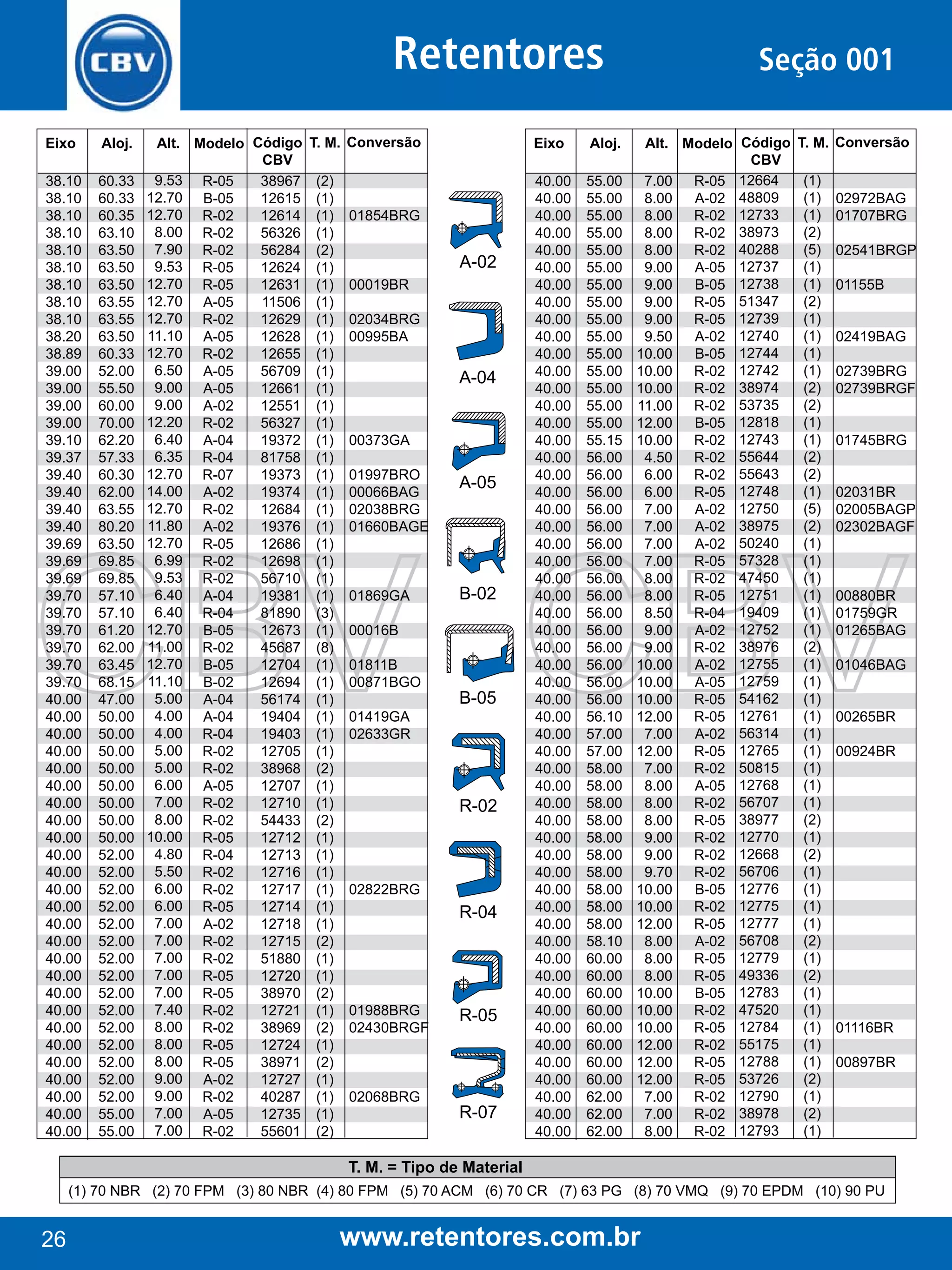 Retentores
Eixo

Aloj.

38.10
38.10
38.10
38.10
38.10
38.10
38.10
38.10
38.10
38.20
38.89
39.00
39.00
39.00
39.00
39.10
39.37
39.40
39.40
39.40
39.40
39.69
39.69
39.69
39.70
39.70
39.70
39.70
39.70
39.70
40.00
40.00
40.00
40.00
40.00
40.00
40.00
40.00
40.00
40.00
40.00
40.00
40.00
40.00
40.00
40.00
40.00
40.00
40.00
40.00
40.00
40.00
40.00
40.00
40.00
40.00

60.33
60.33
60.35
63.10
63.50
63.50
63.50
63.55
63.55
63.50
60.33
52.00
55.50
60.00
70.00
62.20
57.33
60.30
62.00
63.55
80.20
63.50
69.85
69.85
57.10
57.10
61.20
62.00
63.45
68.15
47.00
50.00
50.00
50.00
50.00
50.00
50.00
50.00
50.00
52.00
52.00
52.00
52.00
52.00
52.00
52.00
52.00
52.00
52.00
52.00
52.00
52.00
52.00
52.00
55.00
55.00

Alt. Modelo Código
CBV
9.53 R-05
38967
12.70 B-05
12615
12.70 R-02
12614
8.00 R-02
56326
7.90 R-02
56284
9.53 R-05
12624
12.70 R-05
12631
12.70 A-05
11506
12.70 R-02
12629
11.10 A-05
12628
12.70 R-02
12655
6.50 A-05
56709
9.00 A-05
12661
9.00 A-02
12551
12.20 R-02
56327
6.40 A-04
19372
6.35 R-04
81758
12.70 R-07
19373
14.00 A-02
19374
12.70 R-02
12684
11.80 A-02
19376
12.70 R-05
12686
6.99 R-02
12698
9.53 R-02
56710
6.40 A-04
19381
6.40 R-04
81890
12.70 B-05
12673
11.00 R-02
45687
12.70 B-05
12704
11.10 B-02
12694
5.00 A-04
56174
4.00 A-04
19404
4.00 R-04
19403
5.00 R-02
12705
5.00 R-02
38968
6.00 A-05
12707
7.00 R-02
12710
8.00 R-02
54433
10.00 R-05
12712
4.80 R-04
12713
5.50 R-02
12716
6.00 R-02
12717
6.00 R-05
12714
7.00 A-02
12718
7.00 R-02
12715
7.00 R-02
51880
7.00 R-05
12720
7.00 R-05
38970
7.40 R-02
12721
8.00 R-02
38969
8.00 R-05
12724
8.00 R-05
38971
9.00 A-02
12727
9.00 R-02
40287
7.00 A-05
12735
7.00 R-02
55601

T. M. Conversão
(2)
(1)
(1)
(1)
(2)
(1)
(1)
(1)
(1)
(1)
(1)
(1)
(1)
(1)
(1)
(1)
(1)
(1)
(1)
(1)
(1)
(1)
(1)
(1)
(1)
(3)
(1)
(8)
(1)
(1)
(1)
(1)
(1)
(1)
(2)
(1)
(1)
(2)
(1)
(1)
(1)
(1)
(1)
(1)
(2)
(1)
(1)
(2)
(1)
(2)
(1)
(2)
(1)
(1)
(1)
(2)

Eixo

01854BRG

A-02
00019BR
02034BRG
00995BA

A-04

00373GA
01997BRO
00066BAG
02038BRG
01660BAGE

A-05

01869GA

B-02

00016B
01811B
00871BGO

B-05

01419GA
02633GR

R-02

02822BRG

R-04

01988BRG
02430BRGF

02068BRG

R-05

R-07

Aloj.

40.00
40.00
40.00
40.00
40.00
40.00
40.00
40.00
40.00
40.00
40.00
40.00
40.00
40.00
40.00
40.00
40.00
40.00
40.00
40.00
40.00
40.00
40.00
40.00
40.00
40.00
40.00
40.00
40.00
40.00
40.00
40.00
40.00
40.00
40.00
40.00
40.00
40.00
40.00
40.00
40.00
40.00
40.00
40.00
40.00
40.00
40.00
40.00
40.00
40.00
40.00
40.00
40.00
40.00
40.00
40.00

55.00
55.00
55.00
55.00
55.00
55.00
55.00
55.00
55.00
55.00
55.00
55.00
55.00
55.00
55.00
55.15
56.00
56.00
56.00
56.00
56.00
56.00
56.00
56.00
56.00
56.00
56.00
56.00
56.00
56.00
56.00
56.10
57.00
57.00
58.00
58.00
58.00
58.00
58.00
58.00
58.00
58.00
58.00
58.00
58.10
60.00
60.00
60.00
60.00
60.00
60.00
60.00
60.00
62.00
62.00
62.00

Seção 001
Alt. Modelo Código
CBV
12664
7.00
R-05
8.00
A-02 48809
8.00
R-02 12733
8.00
R-02 38973
8.00
R-02 40288
9.00
A-05 12737
9.00
B-05 12738
9.00
R-05 51347
R-05 12739
9.00
A-02 12740
9.50
B-05 12744
10.00
R-02 12742
10.00
R-02 38974
10.00
R-02 53735
11.00
B-05 12818
12.00
R-02 12743
10.00
R-02 55644
4.50
R-02 55643
6.00
R-05 12748
6.00
A-02 12750
7.00
A-02 38975
7.00
A-02 50240
7.00
R-05 57328
7.00
R-02 47450
8.00
R-05 12751
8.00
R-04 19409
8.50
A-02 12752
9.00
R-02 38976
9.00
A-02 12755
10.00
A-05 12759
10.00
R-05 54162
10.00
R-05 12761
12.00
A-02 56314
7.00
R-05 12765
12.00
R-02 50815
7.00
A-05 12768
8.00
R-02 56707
8.00
R-05 38977
8.00
R-02 12770
9.00
R-02 12668
9.00
R-02 56706
9.70
B-05 12776
10.00
R-02 12775
10.00
R-05 12777
12.00
A-02 56708
8.00
R-05 12779
8.00
R-05 49336
8.00
B-05 12783
10.00
R-02 47520
10.00
R-05 12784
10.00
R-02 55175
12.00
R-05 12788
12.00
R-05 53726
12.00
R-02 12790
7.00
R-02 38978
7.00
R-02 12793
8.00

T. M. Conversão
(1)
(1)
(1)
(2)
(5)
(1)
(1)
(2)
(1)
(1)
(1)
(1)
(2)
(2)
(1)
(1)
(2)
(2)
(1)
(5)
(2)
(1)
(1)
(1)
(1)
(1)
(1)
(2)
(1)
(1)
(1)
(1)
(1)
(1)
(1)
(1)
(1)
(2)
(1)
(2)
(1)
(1)
(1)
(1)
(2)
(1)
(2)
(1)
(1)
(1)
(1)
(1)
(2)
(1)
(2)
(1)

02972BAG
01707BRG
02541BRGP
01155B
02419BAG
02739BRG
02739BRGF
01745BRG
02031BR
02005BAGP
02302BAGF

00880BR
01759GR
01265BAG
01046BAG
00265BR
00924BR

01116BR
00897BR

T. M. = Tipo de Material
(1) 70 NBR (2) 70 FPM (3) 80 NBR (4) 80 FPM (5) 70 ACM (6) 70 CR (7) 63 PG (8) 70 VMQ (9) 70 EPDM (10) 90 PU

26

www.retentores.com.br

 