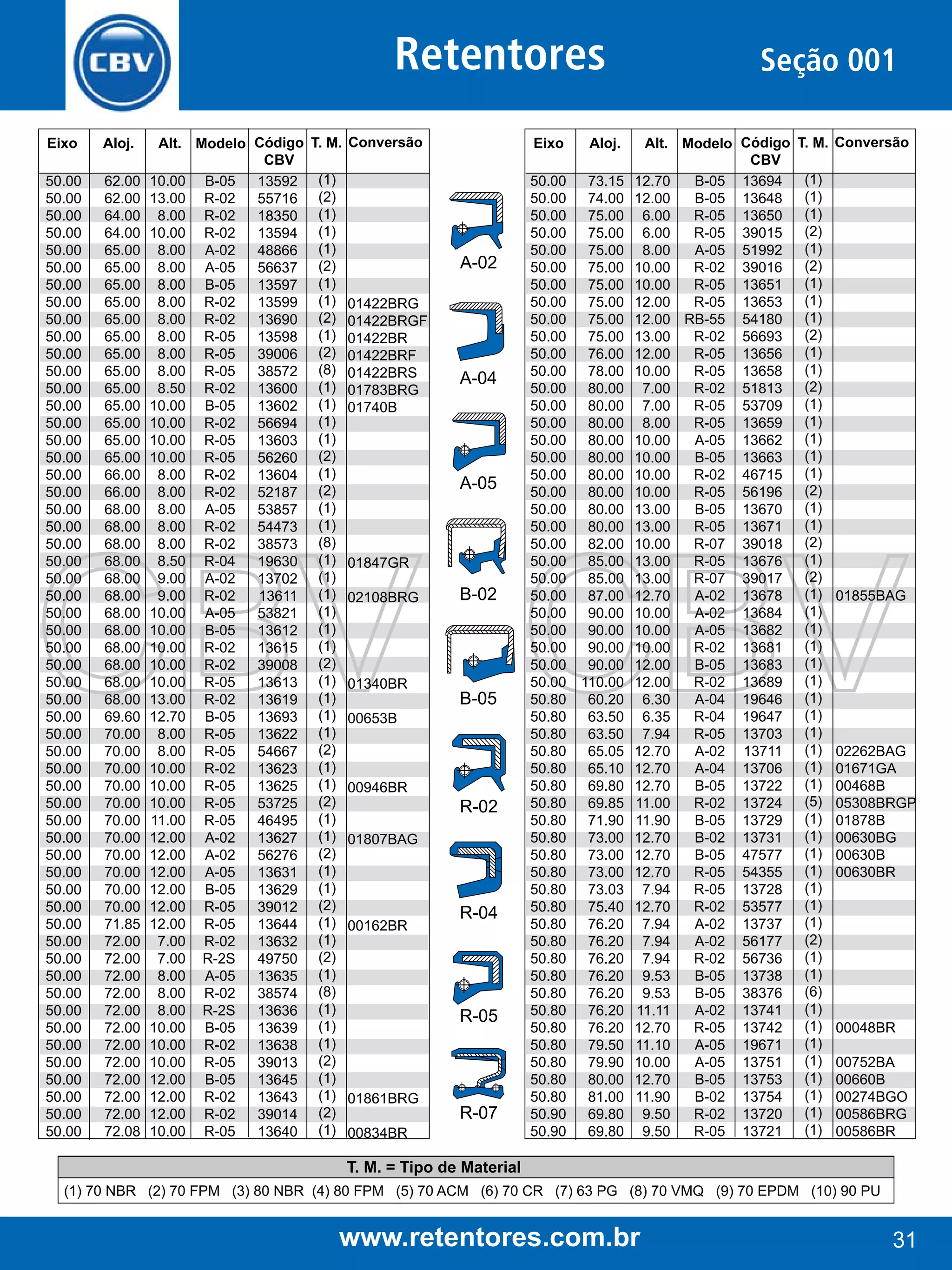 Retentores
Eixo

Aloj.

50.00
50.00
50.00
50.00
50.00
50.00
50.00
50.00
50.00
50.00
50.00
50.00
50.00
50.00
50.00
50.00
50.00
50.00
50.00
50.00
50.00
50.00
50.00
50.00
50.00
50.00
50.00
50.00
50.00
50.00
50.00
50.00
50.00
50.00
50.00
50.00
50.00
50.00
50.00
50.00
50.00
50.00
50.00
50.00
50.00
50.00
50.00
50.00
50.00
50.00
50.00
50.00
50.00
50.00
50.00
50.00

62.00
62.00
64.00
64.00
65.00
65.00
65.00
65.00
65.00
65.00
65.00
65.00
65.00
65.00
65.00
65.00
65.00
66.00
66.00
68.00
68.00
68.00
68.00
68.00
68.00
68.00
68.00
68.00
68.00
68.00
68.00
69.60
70.00
70.00
70.00
70.00
70.00
70.00
70.00
70.00
70.00
70.00
70.00
71.85
72.00
72.00
72.00
72.00
72.00
72.00
72.00
72.00
72.00
72.00
72.00
72.08

Alt. Modelo Código T. M.
CBV
10.00 B-05
13592 (1)
13.00 R-02
55716 (2)
8.00 R-02
18350 (1)
10.00 R-02
13594 (1)
8.00 A-02
48866 (1)
8.00 A-05
56637 (2)
8.00 B-05
13597 (1)
8.00 R-02
13599 (1)
8.00 R-02
13690 (2)
8.00 R-05
13598 (1)
8.00 R-05
39006 (2)
8.00 R-05
38572 (8)
8.50 R-02
13600 (1)
10.00 B-05
13602 (1)
10.00 R-02
56694 (1)
10.00 R-05
13603 (1)
10.00 R-05
56260 (2)
8.00 R-02
13604 (1)
8.00 R-02
52187 (2)
8.00 A-05
53857 (1)
8.00 R-02
54473 (1)
8.00 R-02
38573 (8)
8.50 R-04
19630 (1)
9.00 A-02
13702 (1)
9.00 R-02
13611 (1)
10.00 A-05
53821 (1)
10.00 B-05
13612 (1)
10.00 R-02
13615 (1)
10.00 R-02
39008 (2)
10.00 R-05
13613 (1)
13.00 R-02
13619 (1)
12.70 B-05
13693 (1)
8.00 R-05
13622 (1)
8.00 R-05
54667 (2)
10.00 R-02
13623 (1)
10.00 R-05
13625 (1)
10.00 R-05
53725 (2)
11.00 R-05
46495 (1)
12.00 A-02
13627 (1)
12.00 A-02
56276 (2)
12.00 A-05
13631 (1)
12.00 B-05
13629 (1)
12.00 R-05
39012 (2)
12.00 R-05
13644 (1)
7.00 R-02
13632 (1)
7.00 R-2S
49750 (2)
8.00 A-05
13635 (1)
8.00 R-02
38574 (8)
8.00 R-2S
13636 (1)
10.00 B-05
13639 (1)
10.00 R-02
13638 (1)
10.00 R-05
39013 (2)
12.00 B-05
13645 (1)
12.00 R-02
13643 (1)
12.00 R-02
39014 (2)
10.00 R-05
13640 (1)

Conversão

Eixo

A-02
01422BRG
01422BRGF
01422BR
01422BRF
01422BRS
01783BRG
01740B

A-04

A-05

01847GR
02108BRG

01340BR

B-02

B-05

00653B

00946BR

R-02
01807BAG

00162BR

R-04

R-05

01861BRG

R-07

00834BR

Aloj.

50.00
50.00
50.00
50.00
50.00
50.00
50.00
50.00
50.00
50.00
50.00
50.00
50.00
50.00
50.00
50.00
50.00
50.00
50.00
50.00
50.00
50.00
50.00
50.00
50.00
50.00
50.00
50.00
50.00
50.00
50.80
50.80
50.80
50.80
50.80
50.80
50.80
50.80
50.80
50.80
50.80
50.80
50.80
50.80
50.80
50.80
50.80
50.80
50.80
50.80
50.80
50.80
50.80
50.80
50.90
50.90

73.15
74.00
75.00
75.00
75.00
75.00
75.00
75.00
75.00
75.00
76.00
78.00
80.00
80.00
80.00
80.00
80.00
80.00
80.00
80.00
80.00
82.00
85.00
85.00
87.00
90.00
90.00
90.00
90.00
110.00
60.20
63.50
63.50
65.05
65.10
69.80
69.85
71.90
73.00
73.00
73.00
73.03
75.40
76.20
76.20
76.20
76.20
76.20
76.20
76.20
79.50
79.90
80.00
81.00
69.80
69.80

Seção 001
Alt. Modelo Código
CBV
B-05 13694
12.70
B-05 13648
12.00
R-05 13650
6.00
R-05 39015
6.00
A-05 51992
8.00
R-02 39016
10.00
R-05 13651
10.00
R-05 13653
12.00
12.00 RB-55 54180
R-02 56693
13.00
R-05 13656
12.00
R-05 13658
10.00
R-02 51813
7.00
R-05 53709
7.00
R-05 13659
8.00
A-05 13662
10.00
B-05 13663
10.00
R-02 46715
10.00
R-05 56196
10.00
B-05 13670
13.00
R-05 13671
13.00
R-07 39018
10.00
R-05 13676
13.00
R-07 39017
13.00
A-02 13678
12.70
A-02 13684
10.00
A-05 13682
10.00
R-02 13681
10.00
B-05 13683
12.00
R-02 13689
12.00
A-04 19646
6.30
R-04 19647
6.35
R-05 13703
7.94
A-02 13711
12.70
A-04 13706
12.70
B-05 13722
12.70
R-02 13724
11.00
B-05 13729
11.90
B-02 13731
12.70
B-05 47577
12.70
R-05 54355
12.70
R-05 13728
7.94
R-02 53577
12.70
A-02 13737
7.94
A-02 56177
7.94
R-02 56736
7.94
B-05 13738
9.53
B-05 38376
9.53
A-02 13741
11.11
R-05 13742
12.70
A-05 19671
11.10
A-05 13751
10.00
B-05 13753
12.70
B-02 13754
11.90
R-02 13720
9.50
R-05 13721
9.50

T. M. Conversão
(1)
(1)
(1)
(2)
(1)
(2)
(1)
(1)
(1)
(2)
(1)
(1)
(2)
(1)
(1)
(1)
(1)
(1)
(2)
(1)
(1)
(2)
(1)
(2)
(1)
(1)
(1)
(1)
(1)
(1)
(1)
(1)
(1)
(1)
(1)
(1)
(5)
(1)
(1)
(1)
(1)
(1)
(1)
(1)
(2)
(1)
(1)
(6)
(1)
(1)
(1)
(1)
(1)
(1)
(1)
(1)

01855BAG

02262BAG
01671GA
00468B
05308BRGP
01878B
00630BG
00630B
00630BR

00048BR
00752BA
00660B
00274BGO
00586BRG
00586BR

T. M. = Tipo de Material
(1) 70 NBR (2) 70 FPM (3) 80 NBR (4) 80 FPM (5) 70 ACM (6) 70 CR (7) 63 PG (8) 70 VMQ (9) 70 EPDM (10) 90 PU

www.retentores.com.br

31

 