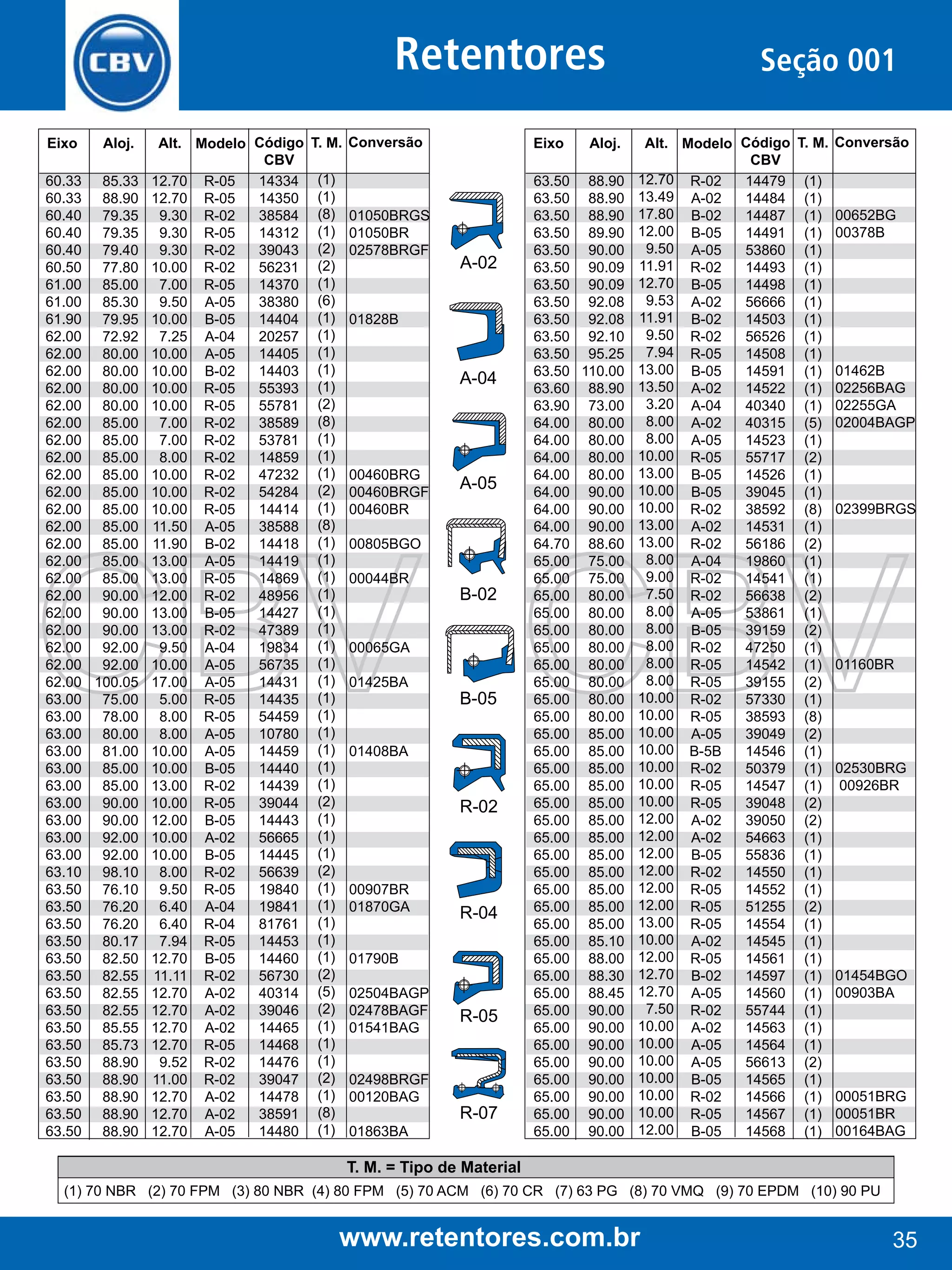 Retentores
Eixo

Aloj.

60.33 85.33
60.33 88.90
60.40 79.35
60.40 79.35
60.40 79.40
60.50 77.80
61.00 85.00
61.00 85.30
61.90 79.95
62.00 72.92
62.00 80.00
62.00 80.00
62.00 80.00
62.00 80.00
62.00 85.00
62.00 85.00
62.00 85.00
62.00 85.00
62.00 85.00
62.00 85.00
62.00 85.00
62.00 85.00
62.00 85.00
62.00 85.00
62.00 90.00
62.00 90.00
62.00 90.00
62.00 92.00
62.00 92.00
62.00 100.05
63.00 75.00
63.00 78.00
63.00 80.00
63.00 81.00
63.00 85.00
63.00 85.00
63.00 90.00
63.00 90.00
63.00 92.00
63.00 92.00
63.10 98.10
63.50 76.10
63.50 76.20
63.50 76.20
63.50 80.17
63.50 82.50
63.50 82.55
63.50 82.55
63.50 82.55
63.50 85.55
63.50 85.73
63.50 88.90
63.50 88.90
63.50 88.90
63.50 88.90
63.50 88.90

Alt. Modelo Código
CBV
12.70 R-05
14334
12.70 R-05
14350
9.30 R-02
38584
9.30 R-05
14312
9.30 R-02
39043
10.00 R-02
56231
7.00 R-05
14370
9.50 A-05
38380
10.00 B-05
14404
7.25 A-04
20257
10.00 A-05
14405
10.00 B-02
14403
10.00 R-05
55393
10.00 R-05
55781
7.00 R-02
38589
7.00 R-02
53781
8.00 R-02
14859
10.00 R-02
47232
10.00 R-02
54284
10.00 R-05
14414
11.50 A-05
38588
11.90 B-02
14418
13.00 A-05
14419
13.00 R-05
14869
12.00 R-02
48956
13.00 B-05
14427
13.00 R-02
47389
9.50 A-04
19834
10.00 A-05
56735
17.00 A-05
14431
5.00 R-05
14435
8.00 R-05
54459
8.00 A-05
10780
10.00 A-05
14459
10.00 B-05
14440
13.00 R-02
14439
10.00 R-05
39044
12.00 B-05
14443
10.00 A-02
56665
10.00 B-05
14445
8.00 R-02
56639
9.50 R-05
19840
6.40 A-04
19841
6.40 R-04
81761
7.94 R-05
14453
12.70 B-05
14460
11.11 R-02
56730
12.70 A-02
40314
12.70 A-02
39046
12.70 A-02
14465
12.70 R-05
14468
9.52 R-02
14476
11.00 R-02
39047
12.70 A-02
14478
12.70 A-02
38591
12.70 A-05
14480

T. M. Conversão
(1)
(1)
(8)
(1)
(2)
(2)
(1)
(6)
(1)
(1)
(1)
(1)
(1)
(2)
(8)
(1)
(1)
(1)
(2)
(1)
(8)
(1)
(1)
(1)
(1)
(1)
(1)
(1)
(1)
(1)
(1)
(1)
(1)
(1)
(1)
(1)
(2)
(1)
(1)
(1)
(2)
(1)
(1)
(1)
(1)
(1)
(2)
(5)
(2)
(1)
(1)
(1)
(2)
(1)
(8)
(1)

01050BRGS
01050BR
02578BRGF

Eixo

A-02

01828B

A-04

00460BRG
00460BRGF
00460BR

A-05

00805BGO
00044BR

B-02

00065GA
01425BA

B-05

01408BA

R-02

00907BR
01870GA

R-04

01790B
02504BAGP
02478BAGF
01541BAG
02498BRGF
00120BAG

R-05

R-07

01863BA

Aloj.

63.50 88.90
63.50 88.90
63.50 88.90
63.50 89.90
63.50 90.00
63.50 90.09
63.50 90.09
63.50 92.08
63.50 92.08
63.50 92.10
63.50 95.25
63.50 110.00
63.60 88.90
63.90 73.00
64.00 80.00
64.00 80.00
64.00 80.00
64.00 80.00
64.00 90.00
64.00 90.00
64.00 90.00
64.70 88.60
65.00 75.00
65.00 75.00
65.00 80.00
65.00 80.00
65.00 80.00
65.00 80.00
65.00 80.00
65.00 80.00
65.00 80.00
65.00 80.00
65.00 85.00
65.00 85.00
65.00 85.00
65.00 85.00
65.00 85.00
65.00 85.00
65.00 85.00
65.00 85.00
65.00 85.00
65.00 85.00
65.00 85.00
65.00 85.00
65.00 85.10
65.00 88.00
65.00 88.30
65.00 88.45
65.00 90.00
65.00 90.00
65.00 90.00
65.00 90.00
65.00 90.00
65.00 90.00
65.00 90.00
65.00 90.00

Seção 001
Alt. Modelo Código
CBV
12.70 R-02
14479
13.49 A-02
14484
17.80 B-02
14487
12.00 B-05
14491
9.50 A-05
53860
11.91 R-02
14493
12.70 B-05
14498
9.53 A-02
56666
11.91 B-02
14503
9.50 R-02
56526
7.94 R-05
14508
13.00 B-05
14591
13.50 A-02
14522
3.20 A-04
40340
8.00 A-02
40315
8.00 A-05
14523
10.00 R-05
55717
13.00 B-05
14526
10.00 B-05
39045
10.00 R-02
38592
13.00 A-02
14531
13.00 R-02
56186
8.00 A-04
19860
9.00 R-02
14541
7.50 R-02
56638
8.00 A-05
53861
8.00 B-05
39159
8.00 R-02
47250
8.00 R-05
14542
8.00 R-05
39155
10.00 R-02
57330
10.00 R-05
38593
10.00 A-05
39049
10.00 B-5B
14546
10.00 R-02
50379
10.00 R-05
14547
10.00 R-05
39048
12.00 A-02
39050
12.00 A-02
54663
12.00 B-05
55836
12.00 R-02
14550
12.00 R-05
14552
12.00 R-05
51255
13.00 R-05
14554
10.00 A-02
14545
12.00 R-05
14561
12.70 B-02
14597
12.70 A-05
14560
7.50 R-02
55744
10.00 A-02
14563
10.00 A-05
14564
10.00 A-05
56613
10.00 B-05
14565
10.00 R-02
14566
10.00 R-05
14567
12.00 B-05
14568

T. M. Conversão
(1)
(1)
(1)
(1)
(1)
(1)
(1)
(1)
(1)
(1)
(1)
(1)
(1)
(1)
(5)
(1)
(2)
(1)
(1)
(8)
(1)
(2)
(1)
(1)
(2)
(1)
(2)
(1)
(1)
(2)
(1)
(8)
(2)
(1)
(1)
(1)
(2)
(2)
(1)
(1)
(1)
(1)
(2)
(1)
(1)
(1)
(1)
(1)
(1)
(1)
(1)
(2)
(1)
(1)
(1)
(1)

00652BG
00378B

01462B
02256BAG
02255GA
02004BAGP

02399BRGS

01160BR

02530BRG
00926BR

01454BGO
00903BA

00051BRG
00051BR
00164BAG

T. M. = Tipo de Material
(1) 70 NBR (2) 70 FPM (3) 80 NBR (4) 80 FPM (5) 70 ACM (6) 70 CR (7) 63 PG (8) 70 VMQ (9) 70 EPDM (10) 90 PU

www.retentores.com.br

35

 
