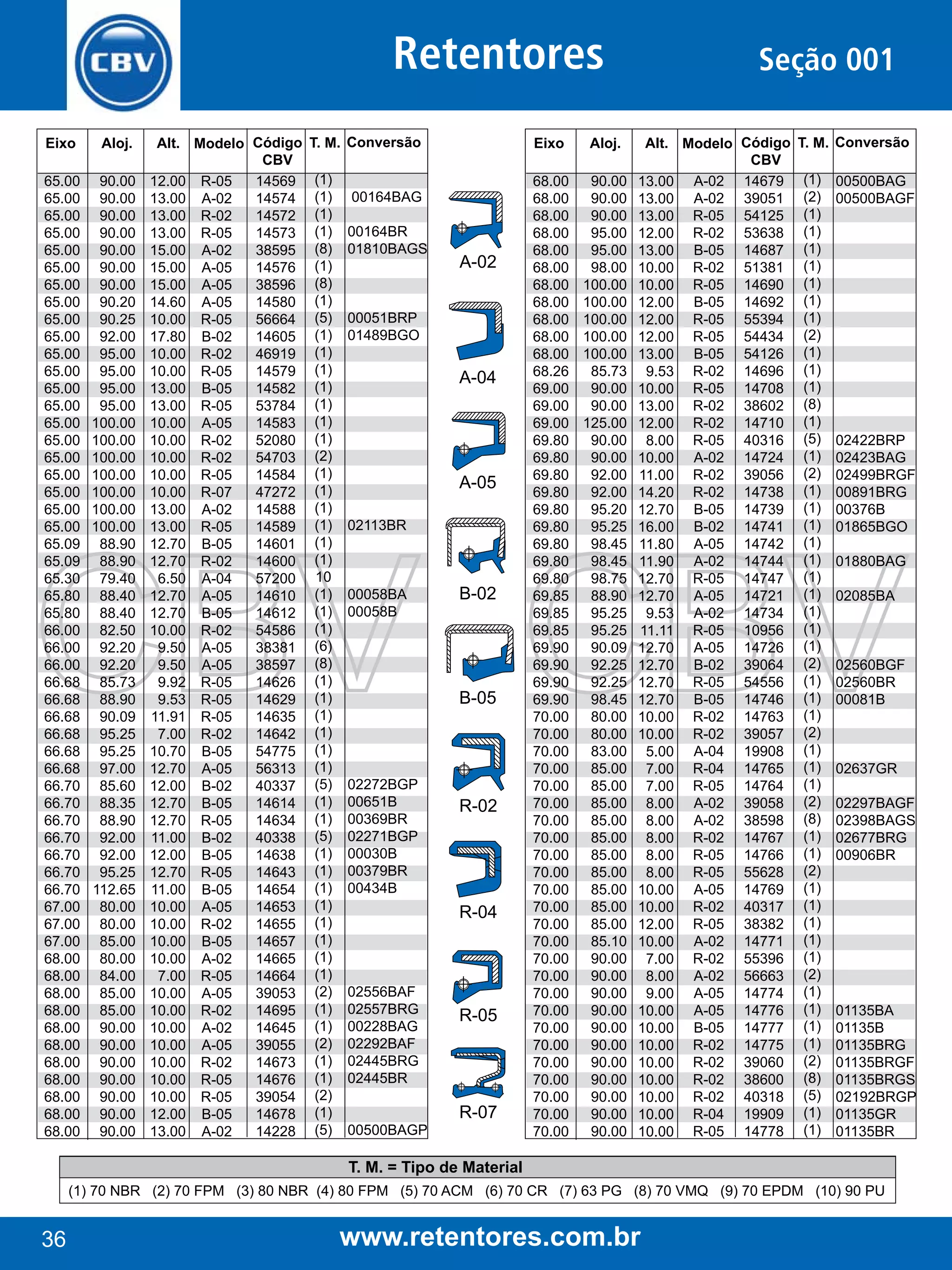 Retentores
Eixo

Aloj.

65.00
65.00
65.00
65.00
65.00
65.00
65.00
65.00
65.00
65.00
65.00
65.00
65.00
65.00
65.00
65.00
65.00
65.00
65.00
65.00
65.00
65.09
65.09
65.30
65.80
65.80
66.00
66.00
66.00
66.68
66.68
66.68
66.68
66.68
66.68
66.70
66.70
66.70
66.70
66.70
66.70
66.70
67.00
67.00
67.00
68.00
68.00
68.00
68.00
68.00
68.00
68.00
68.00
68.00
68.00
68.00

90.00
90.00
90.00
90.00
90.00
90.00
90.00
90.20
90.25
92.00
95.00
95.00
95.00
95.00
100.00
100.00
100.00
100.00
100.00
100.00
100.00
88.90
88.90
79.40
88.40
88.40
82.50
92.20
92.20
85.73
88.90
90.09
95.25
95.25
97.00
85.60
88.35
88.90
92.00
92.00
95.25
112.65
80.00
80.00
85.00
80.00
84.00
85.00
85.00
90.00
90.00
90.00
90.00
90.00
90.00
90.00

Alt. Modelo Código
CBV
14569
12.00 R-05
14574
13.00 A-02
14572
13.00 R-02
14573
13.00 R-05
38595
15.00 A-02
14576
15.00 A-05
38596
15.00 A-05
14580
14.60 A-05
56664
10.00 R-05
14605
17.80 B-02
46919
10.00 R-02
14579
10.00 R-05
14582
13.00 B-05
53784
13.00 R-05
14583
10.00 A-05
52080
10.00 R-02
54703
10.00 R-02
14584
10.00 R-05
47272
10.00 R-07
14588
13.00 A-02
14589
13.00 R-05
14601
12.70 B-05
14600
12.70 R-02
57200
6.50 A-04
14610
12.70 A-05
14612
12.70 B-05
54586
10.00 R-02
38381
9.50 A-05
38597
9.50 A-05
14626
9.92 R-05
14629
9.53 R-05
14635
11.91 R-05
14642
7.00 R-02
54775
10.70 B-05
56313
12.70 A-05
40337
12.00 B-02
14614
12.70 B-05
14634
12.70 R-05
40338
11.00 B-02
14638
12.00 B-05
14643
12.70 R-05
14654
11.00 B-05
14653
10.00 A-05
14655
10.00 R-02
14657
10.00 B-05
14665
10.00 A-02
14664
7.00 R-05
39053
10.00 A-05
14695
10.00 R-02
14645
10.00 A-02
39055
10.00 A-05
14673
10.00 R-02
14676
10.00 R-05
39054
10.00 R-05
14678
12.00 B-05
14228
13.00 A-02

T. M. Conversão
(1)
(1)
(1)
(1)
(8)
(1)
(8)
(1)
(5)
(1)
(1)
(1)
(1)
(1)
(1)
(1)
(2)
(1)
(1)
(1)
(1)
(1)
(1)
10
(1)
(1)
(1)
(6)
(8)
(1)
(1)
(1)
(1)
(1)
(1)
(5)
(1)
(1)
(5)
(1)
(1)
(1)
(1)
(1)
(1)
(1)
(1)
(2)
(1)
(1)
(2)
(1)
(1)
(2)
(1)
(5)

Eixo

00164BAG
00164BR
01810BAGS

A-02

00051BRP
01489BGO

A-04

A-05
02113BR

00058BA
00058B

B-02

B-05

02272BGP
00651B
00369BR
02271BGP
00030B
00379BR
00434B

R-02

R-04

02556BAF
02557BRG
00228BAG
02292BAF
02445BRG
02445BR
00500BAGP

R-05

R-07

Aloj.

68.00
68.00
68.00
68.00
68.00
68.00
68.00
68.00
68.00
68.00
68.00
68.26
69.00
69.00
69.00
69.80
69.80
69.80
69.80
69.80
69.80
69.80
69.80
69.80
69.85
69.85
69.85
69.90
69.90
69.90
69.90
70.00
70.00
70.00
70.00
70.00
70.00
70.00
70.00
70.00
70.00
70.00
70.00
70.00
70.00
70.00
70.00
70.00
70.00
70.00
70.00
70.00
70.00
70.00
70.00
70.00

90.00
90.00
90.00
95.00
95.00
98.00
100.00
100.00
100.00
100.00
100.00
85.73
90.00
90.00
125.00
90.00
90.00
92.00
92.00
95.20
95.25
98.45
98.45
98.75
88.90
95.25
95.25
90.09
92.25
92.25
98.45
80.00
80.00
83.00
85.00
85.00
85.00
85.00
85.00
85.00
85.00
85.00
85.00
85.00
85.10
90.00
90.00
90.00
90.00
90.00
90.00
90.00
90.00
90.00
90.00
90.00

Seção 001
Alt. Modelo Código
CBV
13.00 A-02 14679
13.00 A-02 39051
13.00 R-05 54125
12.00 R-02 53638
13.00 B-05 14687
10.00 R-02 51381
10.00 R-05 14690
12.00 B-05 14692
12.00 R-05 55394
12.00 R-05 54434
13.00 B-05 54126
9.53 R-02 14696
10.00 R-05 14708
13.00 R-02 38602
12.00 R-02 14710
8.00 R-05 40316
10.00 A-02 14724
11.00 R-02 39056
14.20 R-02 14738
12.70 B-05 14739
16.00 B-02 14741
11.80 A-05 14742
11.90 A-02 14744
12.70 R-05 14747
12.70 A-05 14721
9.53 A-02 14734
11.11 R-05 10956
12.70 A-05 14726
12.70 B-02 39064
12.70 R-05 54556
12.70 B-05 14746
10.00 R-02 14763
10.00 R-02 39057
5.00 A-04 19908
7.00 R-04 14765
7.00 R-05 14764
8.00 A-02 39058
8.00 A-02 38598
8.00 R-02 14767
8.00 R-05 14766
8.00 R-05 55628
10.00 A-05 14769
10.00 R-02 40317
12.00 R-05 38382
10.00 A-02 14771
7.00 R-02 55396
8.00 A-02 56663
9.00 A-05 14774
10.00 A-05 14776
10.00 B-05 14777
10.00 R-02 14775
10.00 R-02 39060
10.00 R-02 38600
10.00 R-02 40318
10.00 R-04 19909
10.00 R-05 14778

T. M. Conversão
(1)
(2)
(1)
(1)
(1)
(1)
(1)
(1)
(1)
(2)
(1)
(1)
(1)
(8)
(1)
(5)
(1)
(2)
(1)
(1)
(1)
(1)
(1)
(1)
(1)
(1)
(1)
(1)
(2)
(1)
(1)
(1)
(2)
(1)
(1)
(1)
(2)
(8)
(1)
(1)
(2)
(1)
(1)
(1)
(1)
(1)
(2)
(1)
(1)
(1)
(1)
(2)
(8)
(5)
(1)
(1)

00500BAG
00500BAGF

02422BRP
02423BAG
02499BRGF
00891BRG
00376B
01865BGO
01880BAG
02085BA

02560BGF
02560BR
00081B

02637GR
02297BAGF
02398BAGS
02677BRG
00906BR

01135BA
01135B
01135BRG
01135BRGF
01135BRGS
02192BRGP
01135GR
01135BR

T. M. = Tipo de Material
(1) 70 NBR (2) 70 FPM (3) 80 NBR (4) 80 FPM (5) 70 ACM (6) 70 CR (7) 63 PG (8) 70 VMQ (9) 70 EPDM (10) 90 PU

36

www.retentores.com.br

 
