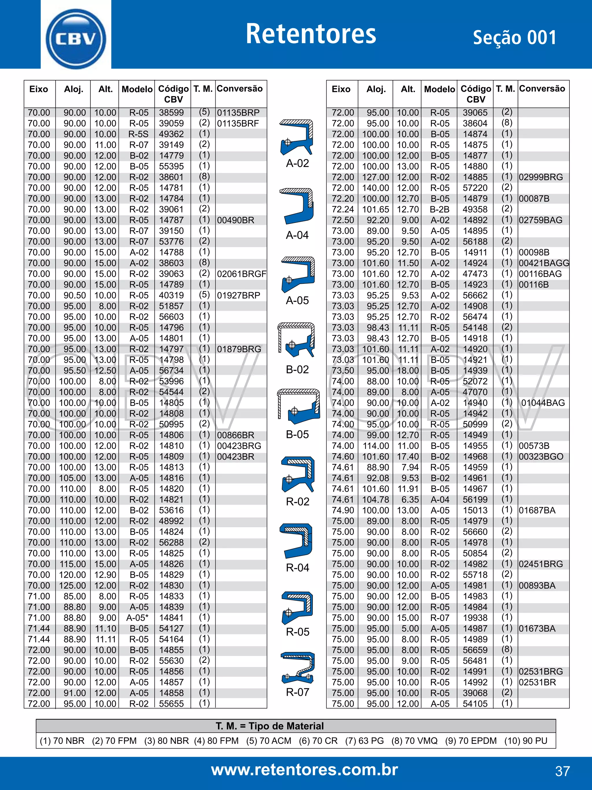 Retentores
Eixo

Aloj.

70.00
70.00
70.00
70.00
70.00
70.00
70.00
70.00
70.00
70.00
70.00
70.00
70.00
70.00
70.00
70.00
70.00
70.00
70.00
70.00
70.00
70.00
70.00
70.00
70.00
70.00
70.00
70.00
70.00
70.00
70.00
70.00
70.00
70.00
70.00
70.00
70.00
70.00
70.00
70.00
70.00
70.00
70.00
70.00
70.00
71.00
71.00
71.00
71.44
71.44
72.00
72.00
72.00
72.00
72.00
72.00

90.00
90.00
90.00
90.00
90.00
90.00
90.00
90.00
90.00
90.00
90.00
90.00
90.00
90.00
90.00
90.00
90.00
90.50
95.00
95.00
95.00
95.00
95.00
95.00
95.50
100.00
100.00
100.00
100.00
100.00
100.00
100.00
100.00
100.00
105.00
110.00
110.00
110.00
110.00
110.00
110.00
110.00
115.00
120.00
125.00
85.00
88.80
88.80
88.90
88.90
90.00
90.00
90.00
90.00
91.00
95.00

Alt. Modelo Código T. M.
CBV
(5)
10.00 R-05 38599
(2)
10.00 R-05 39059
(1)
10.00 R-5S 49362
(2)
11.00 R-07 39149
(1)
12.00 B-02 14779
(1)
12.00 B-05 55395
(8)
12.00 R-02 38601
(1)
12.00 R-05 14781
(1)
13.00 R-02 14784
(2)
13.00 R-02 39061
(1)
13.00 R-05 14787
(1)
13.00 R-07 39150
(2)
13.00 R-07 53776
(1)
15.00 A-02 14788
(8)
15.00 A-02 38603
(2)
15.00 R-02 39063
(1)
15.00 R-05 14789
(5)
10.00 R-05 40319
(1)
8.00 R-02 51857
(1)
10.00 R-02 56603
(1)
10.00 R-05 14796
(1)
13.00 A-05 14801
(1)
13.00 R-02 14797
(1)
13.00 R-05 14798
(1)
12.50 A-05 56734
(1)
8.00 R-02 53996
(2)
8.00 R-02 54544
(1)
10.00 B-05 14805
(1)
10.00 R-02 14808
(2)
10.00 R-02 50995
(1)
10.00 R-05 14806
(1)
12.00 R-02 14810
(1)
12.00 R-05 14809
(1)
13.00 R-05 14813
(1)
13.00 A-05 14816
(1)
8.00 R-05 14820
(1)
10.00 R-02 14821
(1)
12.00 B-02 53616
(1)
12.00 R-02 48992
(1)
13.00 B-05 14824
(2)
13.00 R-02 56288
(1)
13.00 R-05 14825
(1)
15.00 A-05 14826
(1)
12.90 B-05 14829
(1)
12.00 R-02 14830
(1)
8.00 R-05 14833
(1)
9.00 A-05 14839
(1)
9.00 A-05* 14841
(1)
11.10 B-05 54127
(1)
11.11 R-05 54164
(1)
10.00 B-05 14855
(2)
10.00 R-02 55630
(1)
10.00 R-05 14856
(1)
12.00 A-05 14857
(1)
12.00 A-05 14858
(1)
10.00 R-02 55655

Conversão

Eixo

Aloj.

01135BRP
01135BRF

72.00
72.00
72.00
72.00
72.00
72.00
72.00
72.00
72.20
72.24
72.50
73.00
73.00
73.00
73.00
73.00
73.00
73.03
73.03
73.03
73.03
73.03
73.03
73.03
73.50
74.00
74.00
74.00
74.00
74.00
74.00
74.00
74.60
74.61
74.61
74.61
74.61
74.90
75.00
75.00
75.00
75.00
75.00
75.00
75.00
75.00
75.00
75.00
75.00
75.00
75.00
75.00
75.00
75.00
75.00
75.00

95.00
95.00
100.00
100.00
100.00
100.00
127.00
140.00
100.00
101.65
92.20
89.00
95.20
95.20
101.60
101.60
101.60
95.25
95.25
95.25
98.43
98.43
101.60
101.60
95.00
88.00
89.00
90.00
90.00
95.00
99.00
114.00
101.60
88.90
92.08
101.60
104.78
100.00
89.00
90.00
90.00
90.00
90.00
90.00
90.00
90.00
90.00
90.00
95.00
95.00
95.00
95.00
95.00
95.00
95.00
95.00

A-02

00490BR

A-04

02061BRGF
01927BRP

A-05

01879BRG

B-02

00866BR
00423BRG
00423BR

B-05

R-02

R-04

R-05

R-07

Seção 001
Alt. Modelo Código T. M.
CBV
(2)
10.00 R-05 39065
(8)
10.00 R-05 38604
(1)
10.00 B-05 14874
(1)
10.00 R-05 14875
(1)
12.00 B-05 14877
(1)
13.00 R-05 14880
(1)
12.00 R-02 14885
(2)
12.00 R-05 57220
(1)
12.70 B-05 14879
(2)
12.70 B-2B 49358
(1)
9.00 A-02 14892
(1)
9.50 A-05 14895
(2)
9.50 A-02 56188
(1)
12.70 B-05
14911
(1)
11.50 A-02 14924
(1)
12.70 A-02 47473
(1)
12.70 B-05 14923
(1)
9.53 A-02 56662
(1)
12.70 A-02 14908
(1)
12.70 R-02 56474
(2)
11.11 R-05 54148
(1)
12.70 B-05 14918
(1)
11.11 A-02 14920
(1)
11.11 B-05 14921
(1)
18.00 B-05 14939
(1)
10.00 R-05 52072
(1)
8.00 A-05 47070
(1)
10.00 A-02 14940
(1)
10.00 R-05 14942
(2)
10.00 R-05 50999
(1)
12.70 R-05 14949
(1)
11.00 B-05 14955
(1)
17.40 B-02 14968
(1)
7.94 R-05 14959
(1)
9.53 B-02 14961
(1)
11.91 B-05 14967
(1)
6.35 A-04 56199
(1)
13.00 A-05 15013
(1)
8.00 R-05 14979
(2)
8.00 R-02 56660
(1)
8.00 R-05 14978
(2)
8.00 R-05 50854
(1)
10.00 R-02 14982
(2)
10.00 R-02 55718
(1)
12.00 A-05 14981
(1)
12.00 B-05 14983
(1)
12.00 R-05 14984
(1)
15.00 R-07 19938
(1)
5.00 A-05 14987
(1)
8.00 R-05 14989
(8)
8.00 R-05 56659
(1)
9.00 R-05 56481
(1)
10.00 R-02 14991
(1)
10.00 R-05 14992
(2)
10.00 R-05 39068
(1)
12.00 A-05 54105

Conversão

02999BRG
00087B
02759BAG
00098B
00421BAGG
00116BAG
00116B

01044BAG

00573B
00323BGO

01687BA

02451BRG
00893BA

01673BA

02531BRG
02531BR

T. M. = Tipo de Material
(1) 70 NBR (2) 70 FPM (3) 80 NBR (4) 80 FPM (5) 70 ACM (6) 70 CR (7) 63 PG (8) 70 VMQ (9) 70 EPDM (10) 90 PU

www.retentores.com.br

37

 