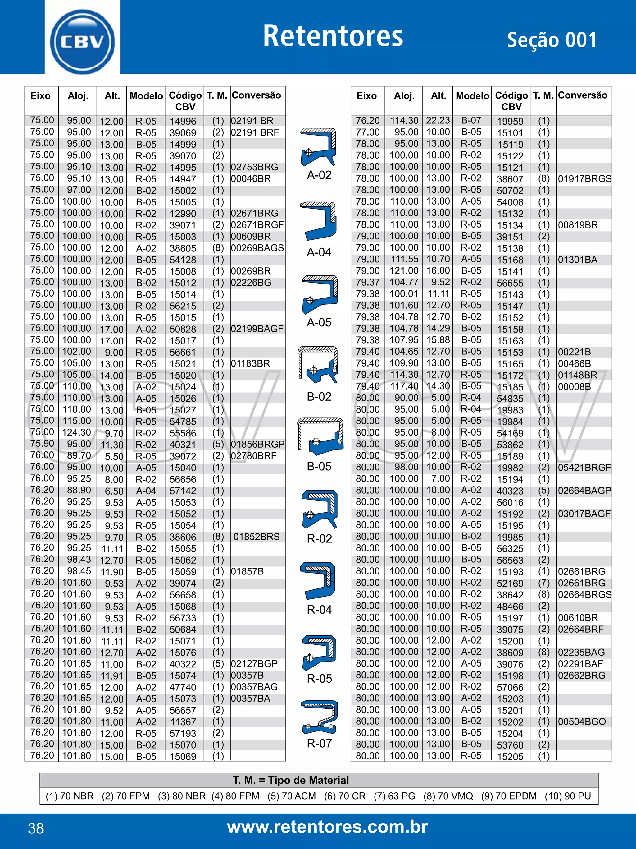 Retentores
Eixo

Aloj.

75.00
75.00
75.00
75.00
75.00
75.00
75.00
75.00
75.00
75.00
75.00
75.00
75.00
75.00
75.00
75.00
75.00
75.00
75.00
75.00
75.00
75.00
75.00
75.00
75.00
75.00
75.00
75.00
75.90
76.00
76.00
76.00
76.20
76.20
76.20
76.20
76.20
76.20
76.20
76.20
76.20
76.20
76.20
76.20
76.20
76.20
76.20
76.20
76.20
76.20
76.20
76.20
76.20
76.20
76.20
76.20

95.00
95.00
95.00
95.00
95.10
95.10
97.00
100.00
100.00
100.00
100.00
100.00
100.00
100.00
100.00
100.00
100.00
100.00
100.00
100.00
102.00
105.00
105.00
110.00
110.00
110.00
115.00
124.30
95.00
89.70
95.00
95.25
88.90
95.25
95.25
95.25
95.25
95.25
98.43
98.45
101.60
101.60
101.60
101.60
101.60
101.60
101.60
101.65
101.65
101.65
101.65
101.80
101.80
101.80
101.80
101.80

Alt. Modelo Código T. M.
CBV
(1)
12.00 R-05 14996
(2)
12.00 R-05 39069
(1)
13.00 B-05 14999
(2)
13.00 R-05 39070
(1)
13.00 R-02 14995
(1)
13.00 R-05 14947
(1)
12.00 B-02 15002
(1)
10.00 B-05 15005
(1)
10.00 R-02 12990
(2)
10.00 R-02 39071
(1)
10.00 R-05 15003
(8)
12.00 A-02 38605
(1)
12.00 B-05 54128
(1)
12.00 R-05 15008
(1)
13.00 B-02 15012
(1)
13.00 B-05 15014
(2)
13.00 R-02 56215
(1)
13.00 R-05 15015
(2)
17.00 A-02 50828
(1)
17.00 R-02 15017
(1)
9.00 R-05 56661
(1)
13.00 R-05 15021
(1)
14.00 B-05 15020
(1)
13.00 A-02 15024
(1)
13.00 A-05 15026
(1)
13.00 B-05 15027
(1)
10.00 R-05 54785
(1)
9.70 R-02 55586
(5)
11.30 R-02 40321
(2)
5.50 R-05 39072
(1)
10.00 A-05 15040
(1)
8.00 R-02 56656
(1)
6.50 A-04 57142
(1)
9.53 A-05 15053
(1)
9.53 R-02 15052
(1)
9.53 R-05 15054
(8)
9.70 R-05 38606
(1)
11.11 B-02 15055
(1)
12.70 R-05 15062
(1)
11.90 B-05 15059
(2)
9.53 A-02 39074
(1)
9.53 A-02 56658
(1)
9.53 A-05 15068
(1)
9.53 R-02 56733
(1)
11.11 B-02 50684
(1)
11.11 R-02 15071
(1)
12.70 A-02 15076
(5)
11.00 B-02 40322
(1)
11.91 B-05 15074
(1)
12.00 A-02 47740
(1)
12.00 A-05 15073
(2)
9.52 A-05 56657
(1)
11.00 A-02 11367
(2)
12.00 R-05 57193
(1)
15.00 B-02 15070
(1)
15.00 B-05 15069

Conversão

Eixo

Aloj.

02191 BR
02191 BRF

76.20
77.00
78.00
78.00
78.00
78.00
78.00
78.00
78.00
78.00
79.00
79.00
79.00
79.00
79.37
79.38
79.38
79.38
79.38
79.38
79.40
79.40
79.40
79.40
80.00
80.00
80.00
80.00
80.00
80.00
80.00
80.00
80.00
80.00
80.00
80.00
80.00
80.00
80.00
80.00
80.00
80.00
80.00
80.00
80.00
80.00
80.00
80.00
80.00
80.00
80.00
80.00
80.00
80.00
80.00
80.00

114.30
95.00
95.00
100.00
100.00
100.00
100.00
110.00
110.00
110.00
100.00
100.00
111.55
121.00
104.77
100.01
101.60
104.78
104.78
107.95
104.65
109.90
114.30
117.40
90.00
95.00
95.00
95.00
95.00
95.00
98.00
100.00
100.00
100.00
100.00
100.00
100.00
100.00
100.00
100.00
100.00
100.00
100.00
100.00
100.00
100.00
100.00
100.00
100.00
100.00
100.00
100.00
100.00
100.00
100.00
100.00

02753BRG
00046BR
02671BRG
02671BRGF
00609BR
00269BAGS

A-02

A-04

00269BR
02226BG

02199BAGF

A-05

01183BR

B-02

01856BRGP
02780BRF

01852BRS

B-05

R-02

01857B

R-04

02127BGP
00357B
00357BAG
00357BA

R-05

R-07

Seção 001
Alt. Modelo Código T. M.
CBV
22.23 B-07
(1)
19959
10.00 B-05
(1)
15101
13.00 R-05
(1)
15119
10.00 R-02
(1)
15122
10.00 R-05
(1)
15121
13.00 R-02
(8)
38607
13.00 R-05
(1)
50702
13.00 A-05
(1)
54008
13.00 R-02
(1)
15132
13.00 R-05
(1)
15134
10.00 B-05
(2)
39151
10.00 R-02
(1)
15138
10.70 A-05
(1)
15168
16.00 B-05
(1)
15141
9.52 R-02
(1)
56655
11.11 R-05
(1)
15143
12.70 R-05
(1)
15147
12.70 B-02
(1)
15152
14.29 B-05
(1)
15158
15.88 B-05
(1)
15163
12.70 B-05
(1)
15153
13.00 B-05
(1)
15165
12.70 R-05
(1)
15172
14.30 B-05
(1)
15185
5.00 R-04
(1)
54835
5.00 R-04
(1)
19983
5.00 R-05
(1)
19984
8.00 R-05
(1)
54169
10.00 B-05
(1)
53862
12.00 R-05
(1)
15189
10.00 R-02
(2)
19982
7.00 R-02
(1)
15194
10.00 A-02
(5)
40323
10.00 A-02
(1)
56016
10.00 A-02
(2)
15192
10.00 A-05
(1)
15195
10.00 B-02
(1)
19985
10.00 B-05
(1)
56325
10.00 B-05
(2)
56563
10.00 R-02
(1)
15193
10.00 R-02
(7)
52169
10.00 R-02
(8)
38642
10.00 R-02
(2)
48466
10.00 R-05
(1)
15197
10.00 R-05
(2)
39075
12.00 A-02
(1)
15200
12.00 A-02
(8)
38609
12.00 A-05
(2)
39076
12.00 R-02
(1)
15198
12.00 R-02
(2)
57066
13.00 A-02
(1)
15203
13.00 A-05
(1)
15201
13.00 B-02
(1)
15202
13.00 B-05
(1)
15204
13.00 B-05
(2)
53760
13.00 R-05
(1)
15205

Conversão

01917BRGS

00819BR
01301BA

00221B
00466B
01148BR
00008B

05421BRGF
02664BAGP
03017BAGF

02661BRG
02661BRG
02664BRGS
00610BR
02664BRF
02235BAG
02291BAF
02662BRG

00504BGO

T. M. = Tipo de Material
(1) 70 NBR (2) 70 FPM (3) 80 NBR (4) 80 FPM (5) 70 ACM (6) 70 CR (7) 63 PG (8) 70 VMQ (9) 70 EPDM (10) 90 PU

38

www.retentores.com.br

 