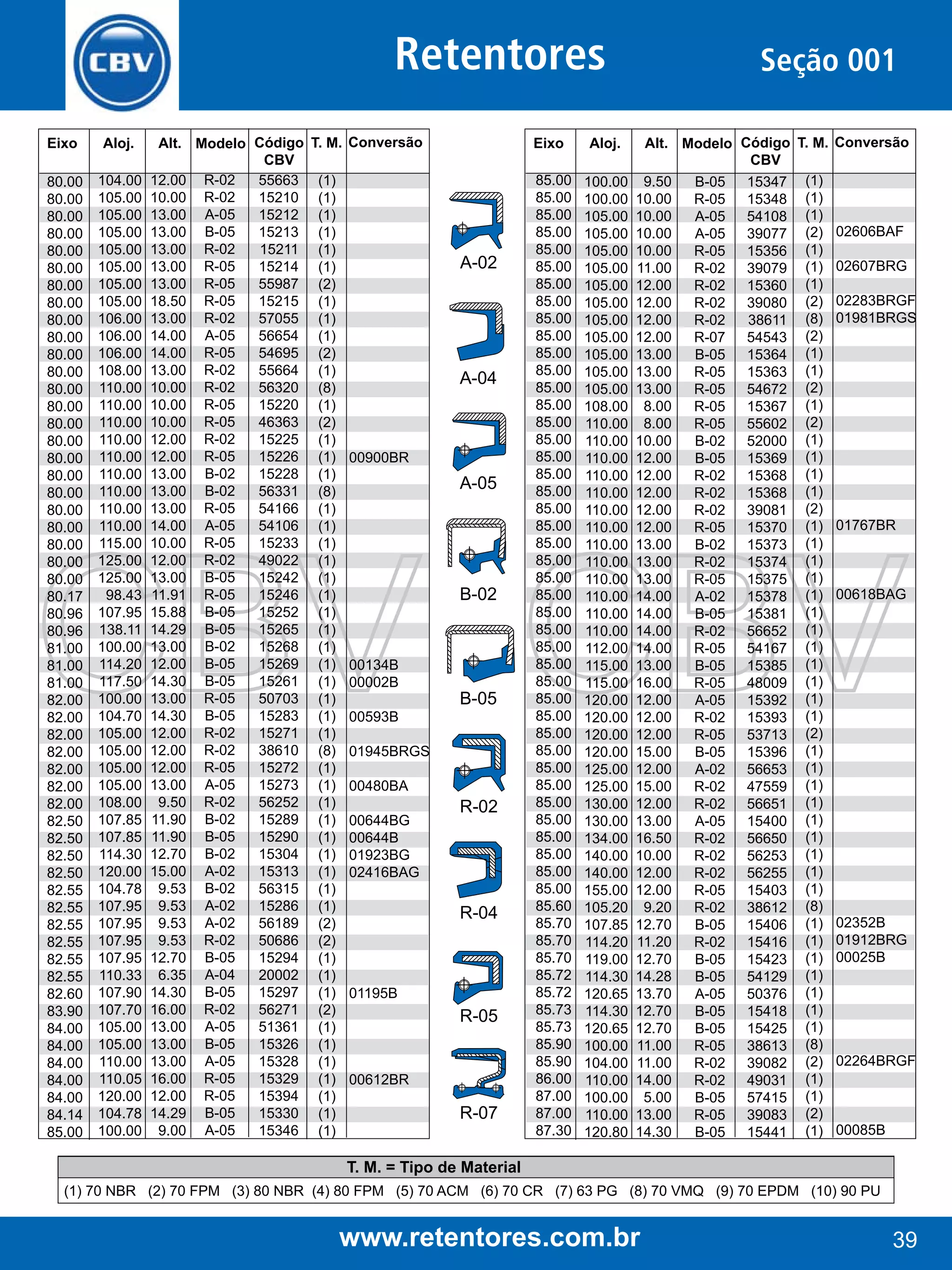 Retentores
Eixo

Aloj.

80.00
80.00
80.00
80.00
80.00
80.00
80.00
80.00
80.00
80.00
80.00
80.00
80.00
80.00
80.00
80.00
80.00
80.00
80.00
80.00
80.00
80.00
80.00
80.00
80.17
80.96
80.96
81.00
81.00
81.00
82.00
82.00
82.00
82.00
82.00
82.00
82.00
82.50
82.50
82.50
82.50
82.55
82.55
82.55
82.55
82.55
82.55
82.60
83.90
84.00
84.00
84.00
84.00
84.00
84.14
85.00

104.00
105.00
105.00
105.00
105.00
105.00
105.00
105.00
106.00
106.00
106.00
108.00
110.00
110.00
110.00
110.00
110.00
110.00
110.00
110.00
110.00
115.00
125.00
125.00
98.43
107.95
138.11
100.00
114.20
117.50
100.00
104.70
105.00
105.00
105.00
105.00
108.00
107.85
107.85
114.30
120.00
104.78
107.95
107.95
107.95
107.95
110.33
107.90
107.70
105.00
105.00
110.00
110.05
120.00
104.78
100.00

Alt. Modelo Código
CBV
12.00 R-02
55663
10.00 R-02
15210
13.00 A-05
15212
13.00 B-05
15213
13.00 R-02
15211
13.00 R-05
15214
13.00 R-05
55987
18.50 R-05
15215
13.00 R-02
57055
14.00 A-05
56654
14.00 R-05
54695
13.00 R-02
55664
10.00 R-02
56320
10.00 R-05
15220
10.00 R-05
46363
12.00 R-02
15225
12.00 R-05
15226
13.00 B-02
15228
13.00 B-02
56331
13.00 R-05
54166
14.00 A-05
54106
10.00 R-05
15233
12.00 R-02
49022
13.00 B-05
15242
11.91 R-05
15246
15.88 B-05
15252
14.29 B-05
15265
13.00 B-02
15268
12.00 B-05
15269
14.30 B-05
15261
13.00 R-05
50703
14.30 B-05
15283
12.00 R-02
15271
12.00 R-02
38610
12.00 R-05
15272
13.00 A-05
15273
9.50 R-02
56252
11.90 B-02
15289
11.90 B-05
15290
12.70 B-02
15304
15.00 A-02
15313
9.53 B-02
56315
9.53 A-02
15286
9.53 A-02
56189
9.53 R-02
50686
12.70 B-05
15294
6.35 A-04
20002
14.30 B-05
15297
16.00 R-02
56271
13.00 A-05
51361
13.00 B-05
15326
13.00 A-05
15328
16.00 R-05
15329
12.00 R-05
15394
14.29 B-05
15330
9.00 A-05
15346

T. M. Conversão
(1)
(1)
(1)
(1)
(1)
(1)
(2)
(1)
(1)
(1)
(2)
(1)
(8)
(1)
(2)
(1)
(1)
(1)
(8)
(1)
(1)
(1)
(1)
(1)
(1)
(1)
(1)
(1)
(1)
(1)
(1)
(1)
(1)
(8)
(1)
(1)
(1)
(1)
(1)
(1)
(1)
(1)
(1)
(2)
(2)
(1)
(1)
(1)
(2)
(1)
(1)
(1)
(1)
(1)
(1)
(1)

Eixo

A-02

A-04

00900BR

A-05

B-02

00134B
00002B

B-05

00593B
01945BRGS
00480BA
00644BG
00644B
01923BG
02416BAG

R-02

R-04

01195B

R-05

00612BR

R-07

85.00
85.00
85.00
85.00
85.00
85.00
85.00
85.00
85.00
85.00
85.00
85.00
85.00
85.00
85.00
85.00
85.00
85.00
85.00
85.00
85.00
85.00
85.00
85.00
85.00
85.00
85.00
85.00
85.00
85.00
85.00
85.00
85.00
85.00
85.00
85.00
85.00
85.00
85.00
85.00
85.00
85.00
85.60
85.70
85.70
85.70
85.72
85.72
85.73
85.73
85.90
85.90
86.00
87.00
87.00
87.30

Aloj.
100.00
100.00
105.00
105.00
105.00
105.00
105.00
105.00
105.00
105.00
105.00
105.00
105.00
108.00
110.00
110.00
110.00
110.00
110.00
110.00
110.00
110.00
110.00
110.00
110.00
110.00
110.00
112.00
115.00
115.00
120.00
120.00
120.00
120.00
125.00
125.00
130.00
130.00
134.00
140.00
140.00
155.00
105.20
107.85
114.20
119.00
114.30
120.65
114.30
120.65
100.00
104.00
110.00
100.00
110.00
120.80

Seção 001
Alt. Modelo Código T. M.
CBV
9.50
B-05
15347 (1)
10.00
R-05
15348 (1)
10.00
A-05
54108 (1)
10.00
A-05
39077 (2)
10.00
R-05
15356 (1)
11.00
R-02
39079 (1)
12.00
R-02
15360 (1)
12.00
R-02
39080 (2)
12.00
R-02
38611 (8)
12.00
R-07
54543 (2)
13.00
B-05
15364 (1)
13.00
R-05
15363 (1)
13.00
R-05
54672 (2)
8.00
R-05
15367 (1)
8.00
R-05
55602 (2)
10.00
B-02
52000 (1)
12.00
B-05
15369 (1)
12.00
R-02
15368 (1)
12.00
R-02
15368 (1)
12.00
R-02
39081 (2)
12.00
R-05
15370 (1)
13.00
B-02
15373 (1)
13.00
R-02
15374 (1)
13.00
R-05
15375 (1)
14.00
A-02
15378 (1)
14.00
B-05
15381 (1)
14.00
R-02
56652 (1)
14.00
R-05
54167 (1)
13.00
B-05
15385 (1)
16.00
R-05
48009 (1)
12.00
A-05
15392 (1)
12.00
R-02
15393 (1)
12.00
R-05
53713 (2)
15.00
B-05
15396 (1)
12.00
A-02
56653 (1)
15.00
R-02
47559 (1)
12.00
R-02
56651 (1)
13.00
A-05
15400 (1)
16.50
R-02
56650 (1)
10.00
R-02
56253 (1)
12.00
R-02
56255 (1)
12.00
R-05
15403 (1)
9.20
R-02
38612 (8)
12.70
B-05
15406 (1)
11.20
R-02
15416 (1)
12.70
B-05
15423 (1)
14.28
B-05
54129 (1)
13.70
A-05
50376 (1)
12.70
B-05
15418 (1)
12.70
B-05
15425 (1)
11.00
R-05
38613 (8)
11.00
R-02
39082 (2)
14.00
R-02
49031 (1)
5.00
B-05
57415 (1)
13.00
R-05
39083 (2)
14.30
B-05
15441 (1)

Conversão

02606BAF
02607BRG
02283BRGF
01981BRGS

01767BR

00618BAG

02352B
01912BRG
00025B

02264BRGF

00085B

T. M. = Tipo de Material
(1) 70 NBR (2) 70 FPM (3) 80 NBR (4) 80 FPM (5) 70 ACM (6) 70 CR (7) 63 PG (8) 70 VMQ (9) 70 EPDM (10) 90 PU

www.retentores.com.br

39

 