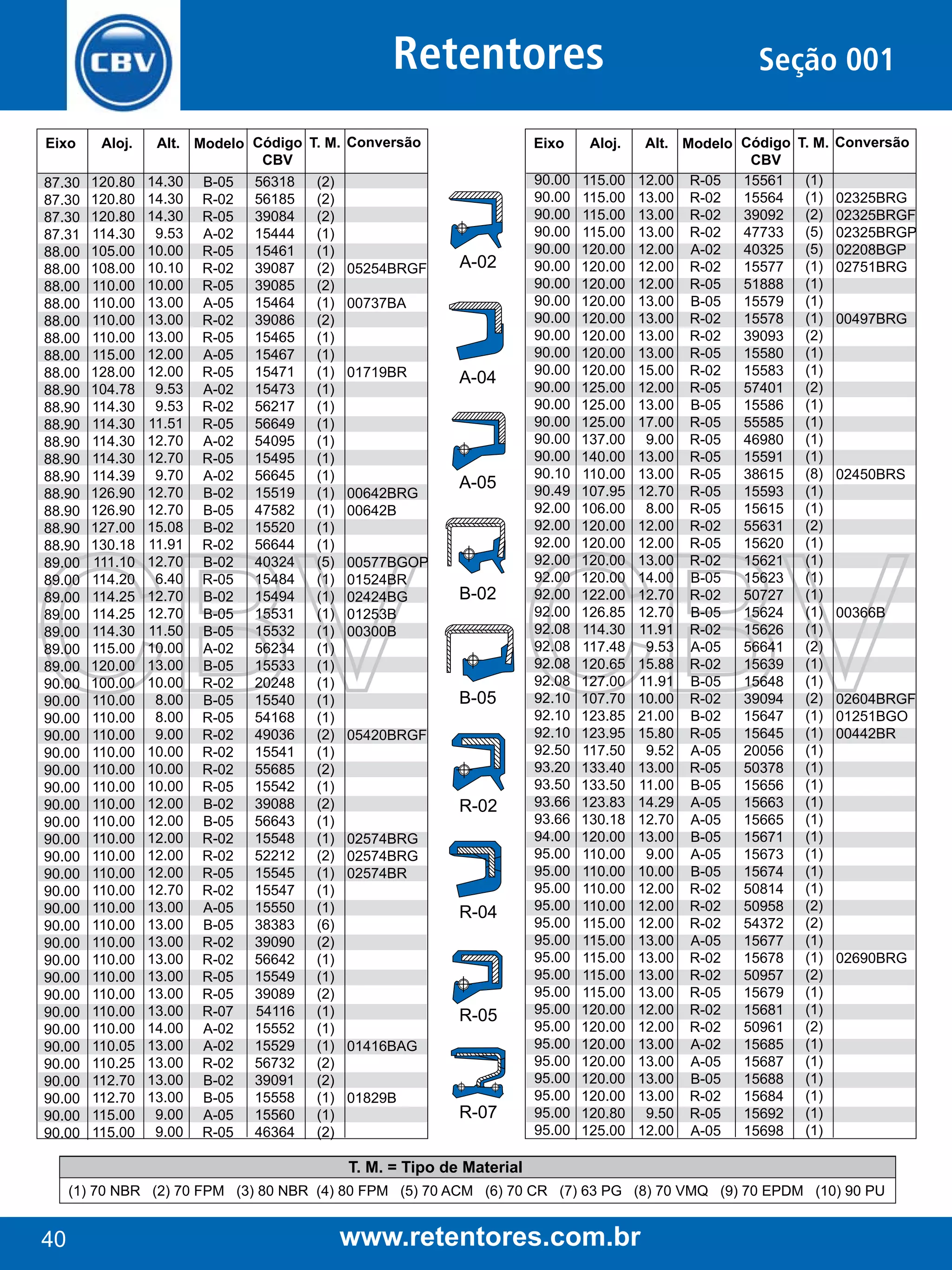 Retentores
Eixo

Aloj.

87.30
87.30
87.30
87.31
88.00
88.00
88.00
88.00
88.00
88.00
88.00
88.00
88.90
88.90
88.90
88.90
88.90
88.90
88.90
88.90
88.90
88.90
89.00
89.00
89.00
89.00
89.00
89.00
89.00
90.00
90.00
90.00
90.00
90.00
90.00
90.00
90.00
90.00
90.00
90.00
90.00
90.00
90.00
90.00
90.00
90.00
90.00
90.00
90.00
90.00
90.00
90.00
90.00
90.00
90.00
90.00

120.80
120.80
120.80
114.30
105.00
108.00
110.00
110.00
110.00
110.00
115.00
128.00
104.78
114.30
114.30
114.30
114.30
114.39
126.90
126.90
127.00
130.18
111.10
114.20
114.25
114.25
114.30
115.00
120.00
100.00
110.00
110.00
110.00
110.00
110.00
110.00
110.00
110.00
110.00
110.00
110.00
110.00
110.00
110.00
110.00
110.00
110.00
110.00
110.00
110.00
110.05
110.25
112.70
112.70
115.00
115.00

Alt. Modelo Código T. M. Conversão
CBV
14.30
14.30
14.30
9.53
10.00
10.10
10.00
13.00
13.00
13.00
12.00
12.00
9.53
9.53
11.51
12.70
12.70
9.70
12.70
12.70
15.08
11.91
12.70
6.40
12.70
12.70
11.50
10.00
13.00
10.00
8.00
8.00
9.00
10.00
10.00
10.00
12.00
12.00
12.00
12.00
12.00
12.70
13.00
13.00
13.00
13.00
13.00
13.00
13.00
14.00
13.00
13.00
13.00
13.00
9.00
9.00

B-05
R-02
R-05
A-02
R-05
R-02
R-05
A-05
R-02
R-05
A-05
R-05
A-02
R-02
R-05
A-02
R-05
A-02
B-02
B-05
B-02
R-02
B-02
R-05
B-02
B-05
B-05
A-02
B-05
R-02
B-05
R-05
R-02
R-02
R-02
R-05
B-02
B-05
R-02
R-02
R-05
R-02
A-05
B-05
R-02
R-02
R-05
R-05
R-07
A-02
A-02
R-02
B-02
B-05
A-05
R-05

56318
56185
39084
15444
15461
39087
39085
15464
39086
15465
15467
15471
15473
56217
56649
54095
15495
56645
15519
47582
15520
56644
40324
15484
15494
15531
15532
56234
15533
20248
15540
54168
49036
15541
55685
15542
39088
56643
15548
52212
15545
15547
15550
38383
39090
56642
15549
39089
54116
15552
15529
56732
39091
15558
15560
46364

(2)
(2)
(2)
(1)
(1)
(2)
(2)
(1)
(2)
(1)
(1)
(1)
(1)
(1)
(1)
(1)
(1)
(1)
(1)
(1)
(1)
(1)
(5)
(1)
(1)
(1)
(1)
(1)
(1)
(1)
(1)
(1)
(2)
(1)
(2)
(1)
(2)
(1)
(1)
(2)
(1)
(1)
(1)
(6)
(2)
(1)
(1)
(2)
(1)
(1)
(1)
(2)
(2)
(1)
(1)
(2)

05254BRGF

Eixo

A-02

00737BA

01719BR

00642BRG
00642B
00577BGOP
01524BR
02424BG
01253B
00300B

A-04

A-05

B-02

B-05
05420BRGF

R-02
02574BRG
02574BRG
02574BR

R-04

R-05
01416BAG
01829B

R-07

Aloj.

90.00
90.00
90.00
90.00
90.00
90.00
90.00
90.00
90.00
90.00
90.00
90.00
90.00
90.00
90.00
90.00
90.00
90.10
90.49
92.00
92.00
92.00
92.00
92.00
92.00
92.00
92.08
92.08
92.08
92.08
92.10
92.10
92.10
92.50
93.20
93.50
93.66
93.66
94.00
95.00
95.00
95.00
95.00
95.00
95.00
95.00
95.00
95.00
95.00
95.00
95.00
95.00
95.00
95.00
95.00
95.00

115.00
115.00
115.00
115.00
120.00
120.00
120.00
120.00
120.00
120.00
120.00
120.00
125.00
125.00
125.00
137.00
140.00
110.00
107.95
106.00
120.00
120.00
120.00
120.00
122.00
126.85
114.30
117.48
120.65
127.00
107.70
123.85
123.95
117.50
133.40
133.50
123.83
130.18
120.00
110.00
110.00
110.00
110.00
115.00
115.00
115.00
115.00
115.00
120.00
120.00
120.00
120.00
120.00
120.00
120.80
125.00

Seção 001
Alt. Modelo Código T. M.
CBV
(1)
12.00 R-05
15561
(1)
13.00 R-02
15564
(2)
13.00 R-02
39092
(5)
13.00 R-02
47733
(5)
12.00 A-02
40325
(1)
12.00 R-02
15577
(1)
12.00 R-05
51888
(1)
13.00 B-05
15579
(1)
13.00 R-02
15578
(2)
13.00 R-02
39093
(1)
13.00 R-05
15580
(1)
15.00 R-02
15583
(2)
12.00 R-05
57401
(1)
13.00 B-05
15586
(1)
17.00 R-05
55585
(1)
9.00 R-05
46980
(1)
13.00 R-05
15591
(8)
13.00 R-05
38615
(1)
12.70 R-05
15593
(1)
8.00 R-05
15615
(2)
12.00 R-02
55631
(1)
12.00 R-05
15620
(1)
13.00 R-02
15621
(1)
14.00 B-05
15623
(1)
12.70 R-02
50727
(1)
12.70 B-05
15624
(1)
11.91 R-02
15626
(2)
9.53 A-05
56641
(1)
15.88 R-02
15639
(1)
11.91 B-05
15648
(2)
10.00 R-02
39094
(1)
21.00 B-02
15647
(1)
15.80 R-05
15645
(1)
9.52 A-05
20056
(1)
13.00 R-05
50378
(1)
11.00 B-05
15656
(1)
14.29 A-05
15663
(1)
12.70 A-05
15665
(1)
13.00 B-05
15671
(1)
9.00 A-05
15673
(1)
10.00 B-05
15674
(1)
12.00 R-02
50814
(2)
12.00 R-02
50958
(2)
12.00 R-02
54372
(1)
13.00 A-05
15677
(1)
13.00 R-02
15678
(2)
13.00 R-02
50957
(1)
13.00 R-05
15679
(1)
12.00 R-02
15681
(2)
12.00 R-02
50961
(1)
13.00 A-02
15685
(1)
13.00 A-05
15687
(1)
13.00 B-05
15688
(1)
13.00 R-02
15684
(1)
9.50 R-05
15692
(1)
12.00 A-05
15698

Conversão

02325BRG
02325BRGF
02325BRGP
02208BGP
02751BRG
00497BRG

02450BRS

00366B

02604BRGF
01251BGO
00442BR

02690BRG

T. M. = Tipo de Material
(1) 70 NBR (2) 70 FPM (3) 80 NBR (4) 80 FPM (5) 70 ACM (6) 70 CR (7) 63 PG (8) 70 VMQ (9) 70 EPDM (10) 90 PU

40

www.retentores.com.br

 