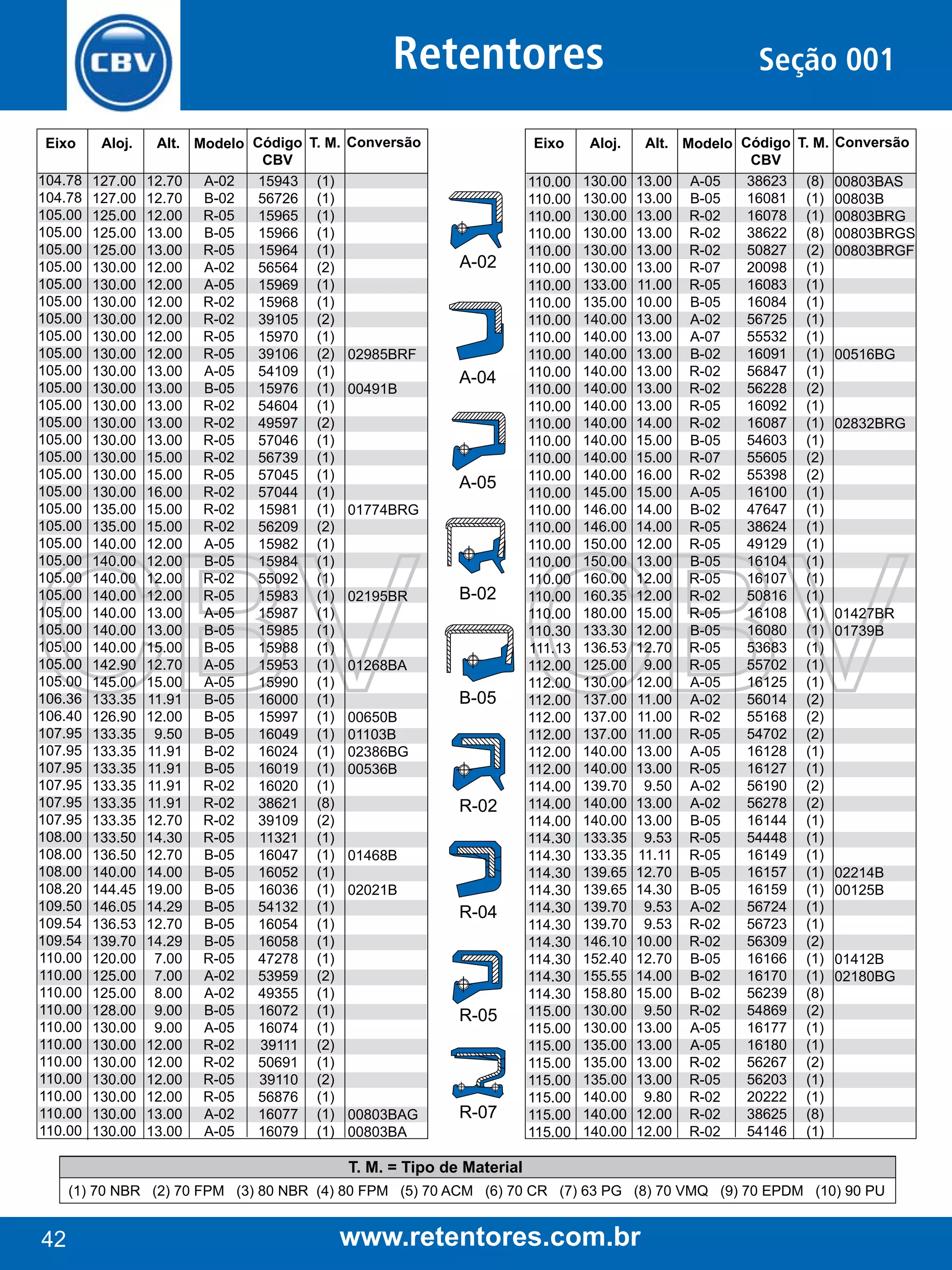 Retentores
Eixo

Aloj.

104.78
104.78
105.00
105.00
105.00
105.00
105.00
105.00
105.00
105.00
105.00
105.00
105.00
105.00
105.00
105.00
105.00
105.00
105.00
105.00
105.00
105.00
105.00
105.00
105.00
105.00
105.00
105.00
105.00
105.00
106.36
106.40
107.95
107.95
107.95
107.95
107.95
107.95
108.00
108.00
108.00
108.20
109.50
109.54
109.54
110.00
110.00
110.00
110.00
110.00
110.00
110.00
110.00
110.00
110.00
110.00

127.00
127.00
125.00
125.00
125.00
130.00
130.00
130.00
130.00
130.00
130.00
130.00
130.00
130.00
130.00
130.00
130.00
130.00
130.00
135.00
135.00
140.00
140.00
140.00
140.00
140.00
140.00
140.00
142.90
145.00
133.35
126.90
133.35
133.35
133.35
133.35
133.35
133.35
133.50
136.50
140.00
144.45
146.05
136.53
139.70
120.00
125.00
125.00
128.00
130.00
130.00
130.00
130.00
130.00
130.00
130.00

Alt. Modelo Código T. M.
CBV
12.70
A-02
15943 (1)
12.70
B-02
56726 (1)
12.00 R-05
15965 (1)
13.00
B-05
15966 (1)
13.00 R-05
15964 (1)
12.00
A-02
56564 (2)
12.00
A-05
15969 (1)
12.00 R-02
15968 (1)
12.00 R-02
39105 (2)
12.00 R-05
15970 (1)
12.00 R-05
39106 (2)
13.00
A-05
54109 (1)
13.00
B-05
15976 (1)
13.00 R-02
54604 (1)
13.00 R-02
49597 (2)
13.00 R-05
57046 (1)
15.00 R-02
56739 (1)
15.00 R-05
57045 (1)
16.00 R-02
57044 (1)
15.00 R-02
15981 (1)
15.00 R-02
56209 (2)
12.00
A-05
15982 (1)
12.00
B-05
15984 (1)
12.00 R-02
55092 (1)
12.00 R-05
15983 (1)
13.00
A-05
15987 (1)
13.00
B-05
15985 (1)
15.00
B-05
15988 (1)
12.70
A-05
15953 (1)
15.00
A-05
15990 (1)
11.91
B-05
16000 (1)
12.00
B-05
15997 (1)
9.50
B-05
16049 (1)
11.91
B-02
16024 (1)
11.91
B-05
16019 (1)
11.91 R-02
16020 (1)
11.91 R-02
38621 (8)
12.70 R-02
39109 (2)
14.30 R-05
11321 (1)
12.70
B-05
16047 (1)
14.00
B-05
16052 (1)
19.00
B-05
16036 (1)
14.29
B-05
54132 (1)
12.70
B-05
16054 (1)
14.29
B-05
16058 (1)
7.00 R-05
47278 (1)
7.00
A-02
53959 (2)
8.00
A-02
49355 (1)
9.00
B-05
16072 (1)
9.00
A-05
16074 (1)
12.00 R-02
39111 (2)
12.00 R-02
50691 (1)
12.00 R-05
39110 (2)
12.00 R-05
56876 (1)
13.00
A-02
16077 (1)
13.00
A-05
16079 (1)

Conversão

Eixo

A-02

02985BRF
00491B

A-04

A-05
01774BRG

02195BR

B-02

01268BA

B-05
00650B
01103B
02386BG
00536B

R-02
01468B
02021B

R-04

R-05

00803BAG
00803BA

R-07

Aloj.

110.00
110.00
110.00
110.00
110.00
110.00
110.00
110.00
110.00
110.00
110.00
110.00
110.00
110.00
110.00
110.00
110.00
110.00
110.00
110.00
110.00
110.00
110.00
110.00
110.00
110.00
110.30
111.13
112.00
112.00
112.00
112.00
112.00
112.00
112.00
114.00
114.00
114.00
114.30
114.30
114.30
114.30
114.30
114.30
114.30
114.30
114.30
114.30
115.00
115.00
115.00
115.00
115.00
115.00
115.00
115.00

130.00
130.00
130.00
130.00
130.00
130.00
133.00
135.00
140.00
140.00
140.00
140.00
140.00
140.00
140.00
140.00
140.00
140.00
145.00
146.00
146.00
150.00
150.00
160.00
160.35
180.00
133.30
136.53
125.00
130.00
137.00
137.00
137.00
140.00
140.00
139.70
140.00
140.00
133.35
133.35
139.65
139.65
139.70
139.70
146.10
152.40
155.55
158.80
130.00
130.00
135.00
135.00
135.00
140.00
140.00
140.00

Seção 001
Alt. Modelo Código T. M.
CBV
38623 (8)
13.00 A-05
16081 (1)
13.00 B-05
16078 (1)
13.00 R-02
38622 (8)
13.00 R-02
50827 (2)
13.00 R-02
20098 (1)
13.00 R-07
16083 (1)
11.00 R-05
16084 (1)
10.00 B-05
56725 (1)
13.00 A-02
55532 (1)
13.00 A-07
16091 (1)
13.00 B-02
56847 (1)
13.00 R-02
56228 (2)
13.00 R-02
16092 (1)
13.00 R-05
16087 (1)
14.00 R-02
54603 (1)
15.00 B-05
55605 (2)
15.00 R-07
55398 (2)
16.00 R-02
16100 (1)
15.00 A-05
47647 (1)
14.00 B-02
38624 (1)
14.00 R-05
49129 (1)
12.00 R-05
16104 (1)
13.00 B-05
16107 (1)
12.00 R-05
50816 (1)
12.00 R-02
16108 (1)
15.00 R-05
16080 (1)
12.00 B-05
53683 (1)
12.70 R-05
55702 (1)
9.00 R-05
16125 (1)
12.00 A-05
56014 (2)
11.00 A-02
55168 (2)
11.00 R-02
54702 (2)
11.00 R-05
16128 (1)
13.00 A-05
16127 (1)
13.00 R-05
56190 (2)
9.50 A-02
56278 (2)
13.00 A-02
16144 (1)
13.00 B-05
54448 (1)
9.53 R-05
16149 (1)
11.11 R-05
16157 (1)
12.70 B-05
16159 (1)
14.30 B-05
56724 (1)
9.53 A-02
56723 (1)
9.53 R-02
56309 (2)
10.00 R-02
16166 (1)
12.70 B-05
16170 (1)
14.00 B-02
56239 (8)
15.00 B-02
54869 (2)
9.50 R-02
16177 (1)
13.00 A-05
16180 (1)
13.00 A-05
56267 (2)
13.00 R-02
56203 (1)
13.00 R-05
20222 (1)
9.80 R-02
38625 (8)
12.00 R-02
54146 (1)
12.00 R-02

Conversão
00803BAS
00803B
00803BRG
00803BRGS
00803BRGF

00516BG

02832BRG

01427BR
01739B

02214B
00125B

01412B
02180BG

T. M. = Tipo de Material
(1) 70 NBR (2) 70 FPM (3) 80 NBR (4) 80 FPM (5) 70 ACM (6) 70 CR (7) 63 PG (8) 70 VMQ (9) 70 EPDM (10) 90 PU

42

www.retentores.com.br

 