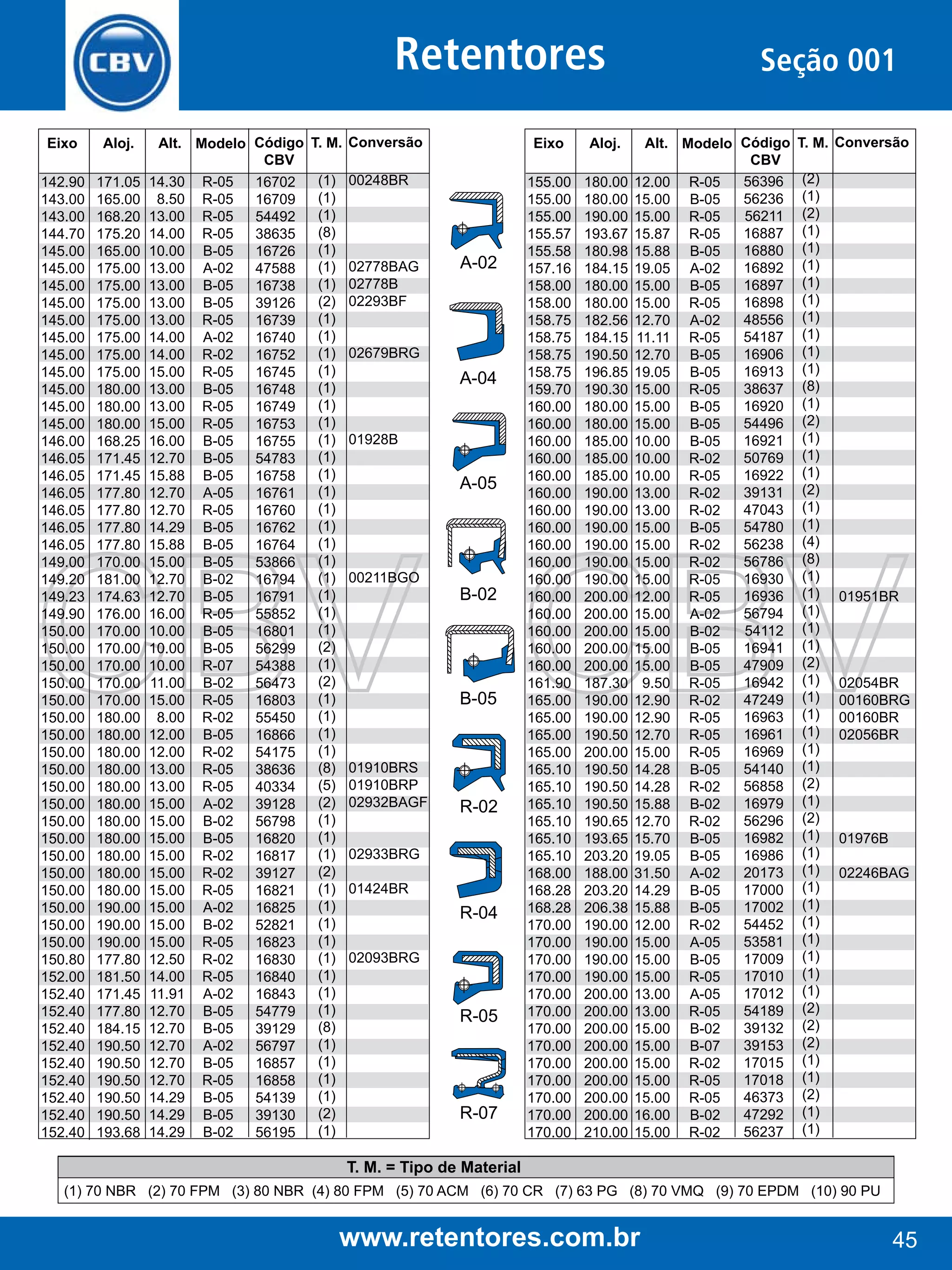 Retentores
Eixo

Aloj.

142.90
143.00
143.00
144.70
145.00
145.00
145.00
145.00
145.00
145.00
145.00
145.00
145.00
145.00
145.00
146.00
146.05
146.05
146.05
146.05
146.05
146.05
149.00
149.20
149.23
149.90
150.00
150.00
150.00
150.00
150.00
150.00
150.00
150.00
150.00
150.00
150.00
150.00
150.00
150.00
150.00
150.00
150.00
150.00
150.00
150.80
152.00
152.40
152.40
152.40
152.40
152.40
152.40
152.40
152.40
152.40

171.05
165.00
168.20
175.20
165.00
175.00
175.00
175.00
175.00
175.00
175.00
175.00
180.00
180.00
180.00
168.25
171.45
171.45
177.80
177.80
177.80
177.80
170.00
181.00
174.63
176.00
170.00
170.00
170.00
170.00
170.00
180.00
180.00
180.00
180.00
180.00
180.00
180.00
180.00
180.00
180.00
180.00
190.00
190.00
190.00
177.80
181.50
171.45
177.80
184.15
190.50
190.50
190.50
190.50
190.50
193.68

Alt. Modelo Código T. M.
CBV
(1)
14.30 R-05
16702
(1)
8.50 R-05
16709
(1)
13.00 R-05
54492
(8)
14.00 R-05
38635
(1)
10.00 B-05
16726
(1)
13.00 A-02
47588
(1)
13.00 B-05
16738
(2)
13.00 B-05
39126
(1)
13.00 R-05
16739
(1)
14.00 A-02
16740
(1)
14.00 R-02
16752
(1)
15.00 R-05
16745
(1)
13.00 B-05
16748
(1)
13.00 R-05
16749
(1)
15.00 R-05
16753
(1)
16.00 B-05
16755
(1)
12.70 B-05
54783
(1)
15.88 B-05
16758
(1)
12.70 A-05
16761
(1)
12.70 R-05
16760
(1)
14.29 B-05
16762
(1)
15.88 B-05
16764
(1)
15.00 B-05
53866
(1)
12.70 B-02
16794
(1)
12.70 B-05
16791
(1)
16.00 R-05
55852
(1)
10.00 B-05
16801
(2)
10.00 B-05
56299
(1)
10.00 R-07
54388
(2)
11.00 B-02
56473
(1)
15.00 R-05
16803
(1)
8.00 R-02
55450
(1)
12.00 B-05
16866
(1)
12.00 R-02
54175
(8)
13.00 R-05
38636
(5)
13.00 R-05
40334
(2)
15.00 A-02
39128
(1)
15.00 B-02
56798
(1)
15.00 B-05
16820
(1)
15.00 R-02
16817
(2)
15.00 R-02
39127
(1)
15.00 R-05
16821
(1)
15.00 A-02
16825
(1)
15.00 B-02
52821
(1)
15.00 R-05
16823
(1)
12.50 R-02
16830
(1)
14.00 R-05
16840
(1)
11.91 A-02
16843
(1)
12.70 B-05
54779
(8)
12.70 B-05
39129
(1)
12.70 A-02
56797
(1)
12.70 B-05
16857
(1)
12.70 R-05
16858
(1)
14.29 B-05
54139
(2)
14.29 B-05
39130
(1)
14.29 B-02
56195

Conversão

Eixo

00248BR

02778BAG
02778B
02293BF

A-02

02679BRG

A-04
01928B

A-05

00211BGO

B-02

B-05

01910BRS
01910BRP
02932BAGF

R-02

02933BRG
01424BR

R-04
02093BRG

R-05

R-07

Aloj.

155.00
155.00
155.00
155.57
155.58
157.16
158.00
158.00
158.75
158.75
158.75
158.75
159.70
160.00
160.00
160.00
160.00
160.00
160.00
160.00
160.00
160.00
160.00
160.00
160.00
160.00
160.00
160.00
160.00
161.90
165.00
165.00
165.00
165.00
165.10
165.10
165.10
165.10
165.10
165.10
168.00
168.28
168.28
170.00
170.00
170.00
170.00
170.00
170.00
170.00
170.00
170.00
170.00
170.00
170.00
170.00

180.00
180.00
190.00
193.67
180.98
184.15
180.00
180.00
182.56
184.15
190.50
196.85
190.30
180.00
180.00
185.00
185.00
185.00
190.00
190.00
190.00
190.00
190.00
190.00
200.00
200.00
200.00
200.00
200.00
187.30
190.00
190.00
190.50
200.00
190.50
190.50
190.50
190.65
193.65
203.20
188.00
203.20
206.38
190.00
190.00
190.00
190.00
200.00
200.00
200.00
200.00
200.00
200.00
200.00
200.00
210.00

Seção 001
Alt. Modelo Código T. M.
CBV
56396 (2)
12.00 R-05
56236 (1)
15.00 B-05
56211 (2)
15.00 R-05
16887 (1)
15.87 R-05
16880 (1)
15.88 B-05
16892 (1)
19.05 A-02
16897 (1)
15.00 B-05
16898 (1)
15.00 R-05
48556 (1)
12.70 A-02
54187 (1)
11.11 R-05
16906 (1)
12.70 B-05
16913 (1)
19.05 B-05
38637 (8)
15.00 R-05
16920 (1)
15.00 B-05
54496 (2)
15.00 B-05
16921 (1)
10.00 B-05
50769 (1)
10.00 R-02
16922 (1)
10.00 R-05
39131 (2)
13.00 R-02
47043 (1)
13.00 R-02
54780 (1)
15.00 B-05
56238 (4)
15.00 R-02
56786 (8)
15.00 R-02
16930 (1)
15.00 R-05
16936 (1)
12.00 R-05
56794 (1)
15.00 A-02
54112 (1)
15.00 B-02
16941 (1)
15.00 B-05
47909 (2)
15.00 B-05
16942 (1)
9.50 R-05
47249 (1)
12.90 R-02
16963 (1)
12.90 R-05
16961 (1)
12.70 R-05
16969 (1)
15.00 R-05
54140 (1)
14.28 B-05
56858 (2)
14.28 R-02
16979 (1)
15.88 B-02
56296 (2)
12.70 R-02
16982 (1)
15.70 B-05
16986 (1)
19.05 B-05
20173 (1)
31.50 A-02
17000 (1)
14.29 B-05
17002 (1)
15.88 B-05
54452 (1)
12.00 R-02
53581 (1)
15.00 A-05
17009 (1)
15.00 B-05
17010 (1)
15.00 R-05
17012 (1)
13.00 A-05
54189 (2)
13.00 R-05
39132 (2)
15.00 B-02
39153 (2)
15.00 B-07
17015 (1)
15.00 R-02
17018 (1)
15.00 R-05
46373 (2)
15.00 R-05
47292 (1)
16.00 B-02
56237 (1)
15.00 R-02

Conversão

01951BR

02054BR
00160BRG
00160BR
02056BR

01976B
02246BAG

T. M. = Tipo de Material
(1) 70 NBR (2) 70 FPM (3) 80 NBR (4) 80 FPM (5) 70 ACM (6) 70 CR (7) 63 PG (8) 70 VMQ (9) 70 EPDM (10) 90 PU

www.retentores.com.br

45

 