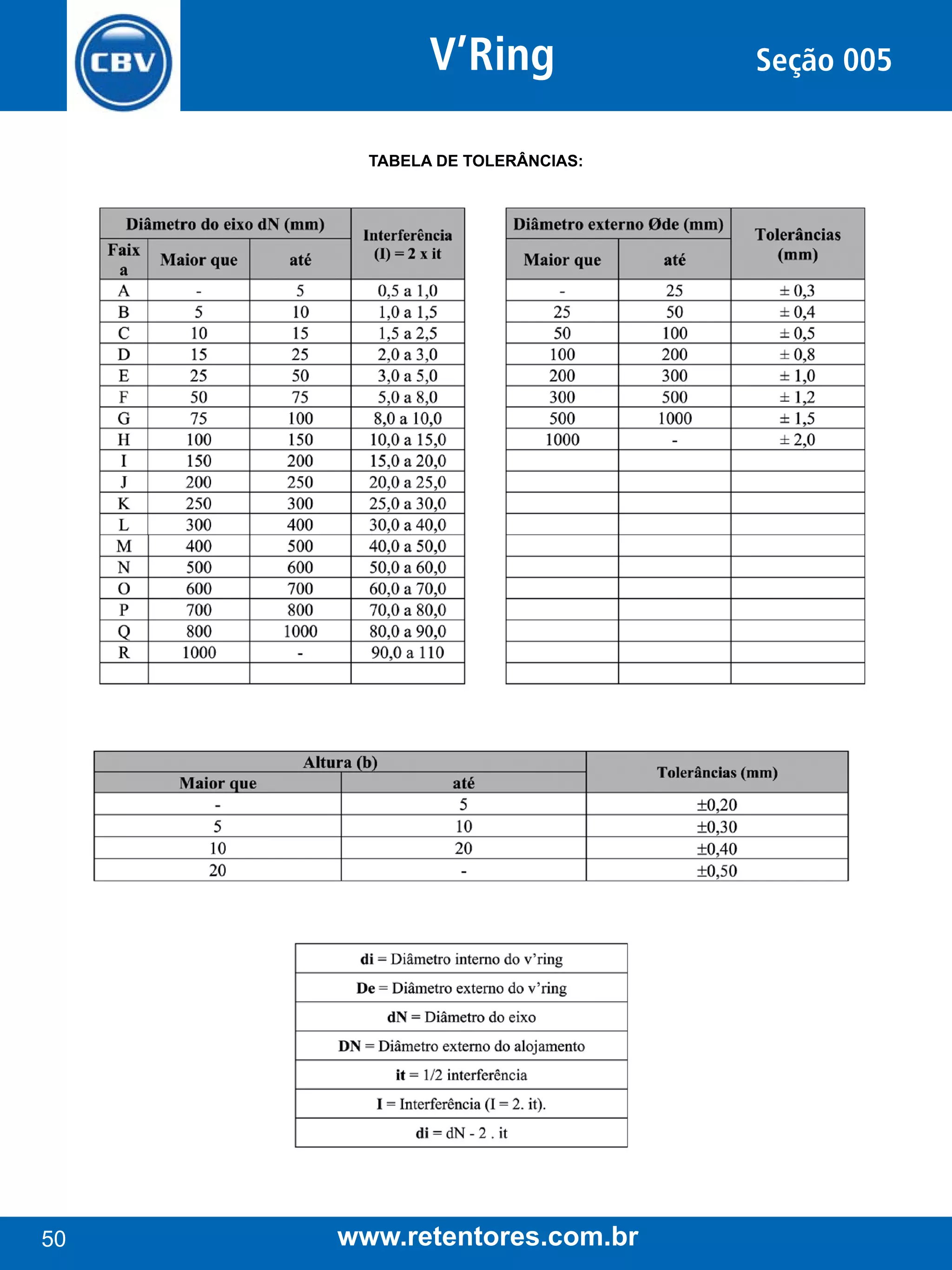 V’Ring
Tabela de Tolerâncias:

50

www.retentores.com.br

Seção 005

 