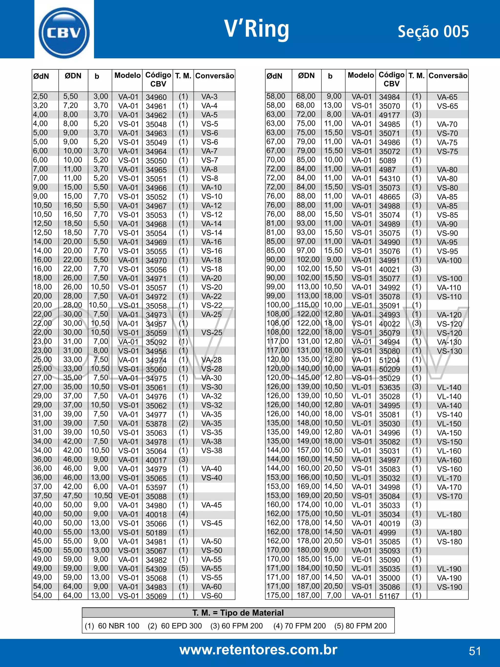 V’Ring
ØdN

ØDN

2,50 	
3,20 	
4,00 	
4,00 	
5,00 	
5,00 	
6,00 	
6,00 	
7,00 	
7,00 	
9,00 	
9,00 	
10,50 	
10,50 	
12,50 	
12,50 	
14,00 	
14,00 	
16,00 	
16,00 	
18,00 	
18,00 	
20,00 	
20,00 	
22,00 	
22,00 	
22,00 	
23,00 	
23,00 	
25,00 	
25,00 	
27,00 	
27,00 	
29,00 	
29,00 	
31,00 	
31,00 	
31,00 	
34,00 	
34,00 	
36,00 	
36,00 	
36,00 	
37,00 	
37,50 	
40,00 	
40,00 	
40,00 	
40,00 	
45,00 	
45,00 	
49,00 	
49,00 	
49,00 	
54,00 	
54,00 	

5,50 	 3,00
7,20 	 3,70
8,00 	 3,70
8,00 	 5,20
9,00 	 3,70
9,00 	 5,20
10,00 	 3,70
10,00 	 5,20
11,00 	 3,70
11,00 	 5,20
15,00 	 5,50
15,00 	 7,70
16,50 	 5,50
16,50 	 7,70
18,50 	 5,50
18,50 	 7,70
20,00 	 5,50
20,00 	 7,70
22,00 	 5,50
22,00 	 7,70
26,00 	 7,50
26,00 10,50
28,00 	 7,50
28,00 10,50
30,00 	 7,50
30,00 10,50
30,00 10,50
31,00 	 7,00
31,00 	 8,00
33,00 	 7,50
33,00 10,50
35,00 	 7,50
35,00 10,50
37,00 	 7,50
37,00 10,50
39,00 	 7,50
39,00 	 7,50
39,00 10,50
42,00 	 7,50
42,00 10,50
46,00 	 9,00
46,00 	 9,00
46,00 13,00
42,00 	 6,00
47,50 	 10,50
50,00 	 9,00
50,00 	 9,00
50,00 13,00
55,00 13,00
55,00 	 9,00
55,00 13,00
59,00 	 9,00
59,00 	 9,00
59,00 13,00
64,00 	 9,00
64,00 13,00

b

Modelo Código T. M. Conversão
CBV
VA-01
VA-01
VA-01
VS-01
VA-01
VS-01
VA-01
VS-01
VA-01
VS-01
VA-01
VS-01
VA-01
VS-01
VA-01
VS-01
VA-01
VS-01
VA-01
VS-01
VA-01
VS-01
VA-01
VS-01
VA-01
VA-01
VS-01
VA-01
VS-01
VA-01
VS-01
VA-01
VS-01
VA-01
VS-01
VA-01
VA-01
VS-01
VA-01
VS-01
VA-01
VA-01
VS-01
VA-01
VE-01
VA-01
VA-01
VS-01
VS-01
VA-01
VS-01
VA-01
VA-01
VS-01
VA-01
VS-01

34960
34961
34962
35048
34963
35049
34964
35050
34965
35051
34966
35052
34967
35053
34968
35054
34969
35055
34970
35056
34971
35057
34972
35058
34973
34957
35059
35092
34956
34974
35060
34975
35061
34976
35062
34977
53878
35063
34978
35064
40017
34979
35065
53597
35088
34980
40018
35066
50189
34981
35067
34982
54309
35068
34983
35069

(1)
(1)
(1)
(1)
(1)
(1)
(1)
(1)
(1)
(1)
(1)
(1)
(1)
(1)
(1)
(1)
(1)
(1)
(1)
(1)
(1)
(1)
(1)
(1)
(1)
(1)
(1)
(1)
(1)
(1)
(1)
(1)
(1)
(1)
(1)
(1)
(2)
(1)
(1)
(1)
(3)
(1)
(1)
(1)
(1)
(1)
(4)
(1)
(1)
(1)
(1)
(1)
(5)
(1)
(1)
(1)

VA-3
VA-4
VA-5
VS-5
VS-6
VS-6
VA-7
VS-7
VA-8
VS-8
VA-10
VS-10
VA-12
VS-12
VA-14
VS-14
VA-16
VS-16
VA-18
VS-18
VA-20
VS-20
VA-22
VS-22
VA-25
VS-25
VA-28
VS-28
VA-30
VS-30
VA-32
VS-32
VA-35
VA-35
VS-35
VA-38
VS-38
VA-40
VS-40
VA-45
VS-45
VA-50
VS-50
VA-55
VA-55
VS-55
VA-60
VS-60

ØdN

Seção 005
ØDN

Modelo Código T. M. Conversão
CBV

b

58,00 	 68,00 	 9,00
58,00 68,00 13,00
63,00 	 72,00 	 8,00
63,00 	 75,00 11,00
63,00 	 75,00 15,50
67,00 	 79,00 11,00
67,00 	 79,00 15,50
70,00 	 85,00 10,00
72,00 	 84,00 11,00
72,00 	 84,00 11,00
72,00 	 84,00 15,50
76,00 	 88,00 11,00
76,00 	 88,00 11,00
76,00 	 88,00 15,50
81,00 	 93,00 11,00
81,00 	 93,00 15,50
85,00 	 97,00 11,00
85,00 	 97,00 15,50
90,00 	 102,00 	 9,00
90,00 	 102,00 15,50
90,00 	 102,00 15,50
99,00 	 113,00 10,50
99,00 	 113,00 18,00
100,00 	 115,00 10,00
108,00 	 122,00 12,80
108,00 	 122,00 18,00
108,00 	 122,00 18,00
117,00 	 131,00 12,80
117,00 	 131,00 18,00
120,00 	 135,00 12,80
120,00 	 140,00 10,00
120,00 	 145,00 12,80
126,00 	 139,00 10,50
126,00 	 139,00 10,50
126,00 	 140,00 12,80
126,00 	 140,00 18,00
135,00 	 148,00 10,50
135,00 	 149,00 12,80
135,00 	 149,00 18,00
144,00 	 157,00 10,50
144,00 	 160,00 14,50
144,00 	 160,00 20,50
153,00 	 166,00 10,50
153,00 	 169,00 14,50
153,00 	 169,00 20,50
160,00 	 174,00 10,00
162,00 	 175,00 10,50
162,00 	 178,00 14,50
162,00 	 178,00 14,50
162,00 	 178,00 20,50
170,00 	 180,00 9,00
170,00 	 185,00 15,00
171,00 	 184,00 10,50
171,00 	 187,00 14,50
171,00 	 187,00 20,50
175,00 	 187,00 	 7,00

VA-01
VS-01
VA-01
VA-01
VS-01
VA-01
VS-01
VA-01
VA-01
VA-01
VS-01
VA-01
VA-01
VS-01
VA-01
VS-01
VA-01
VS-01
VA-01
VS-01
VS-01
VA-01
VS-01
VE-01
VA-01
VS-01
VS-01
VA-01
VS-01
VA-01
VA-01
VS-01
VL-01
VL-01
VA-01
VS-01
VL-01
VA-01
VS-01
VL-01
VA-01
VS-01
VL-01
VA-01
VS-01
VL-01
VL-01
VA-01
VA-01
VS-01
VA-01
VE-01
VL-01
VA-01
VS-01
VA-01

34984
35070
49177
34985
35071
34986
35072
5089
4987
54310
35073
48665
34988
35074
34989
35075
34990
35076
34991
40021
35077
34992
35078
35091
34993
40022
35079
34994
35080
51204
50209
35029
53635
35028
34995
35081
35030
34996
35082
35031
34997
35083
35032
34998
35084
35033
35034
40019
4999
35085
35093
35090
35035
35000
35086
51167

(1)
(1)
(3)
(1)
(1)
(1)
(1)
(1)
(1)
(1)
(1)
(3)
(1)
(1)
(1)
(1)
(1)
(1)
(1)
(3)
(1)
(1)
(1)
(1)
(1)
(3)
(1)
(1)
(1)
(1)
(1)
(1)
(3)
(1)
(1)
(1)
(1)
(1)
(1)
(1)
(1)
(1)
(1)
(1)
(1)
(1)
(1)
(3)
(1)
(1)
(1)
(1)
(1)
(1)
(1)
(1)

VA-65
VS-65
VA-70
VS-70
VA-75
VS-75
VA-80
VA-80
VS-80
VA-85
VA-85
VS-85
VA-90
VS-90
VA-95
VS-95
VA-100
VS-100
VA-110
VS-110
VA-120
VS-120
VS-120
VA-130
VS-130

VL-140
VL-140
VA-140
VS-140
VL-150
VA-150
VS-150
VL-160
VA-160
VS-160
VL-170
VA-170
VS-170
VL-180
VA-180
VS-180
VL-190
VA-190
VS-190

T. M. = Tipo de Material
(1) 60 NBR 100

(2) 60 EPD 300

(3) 60 FPM 200

(4) 70 FPM 200

(5) 80 FPM 200

www.retentores.com.br

51

 