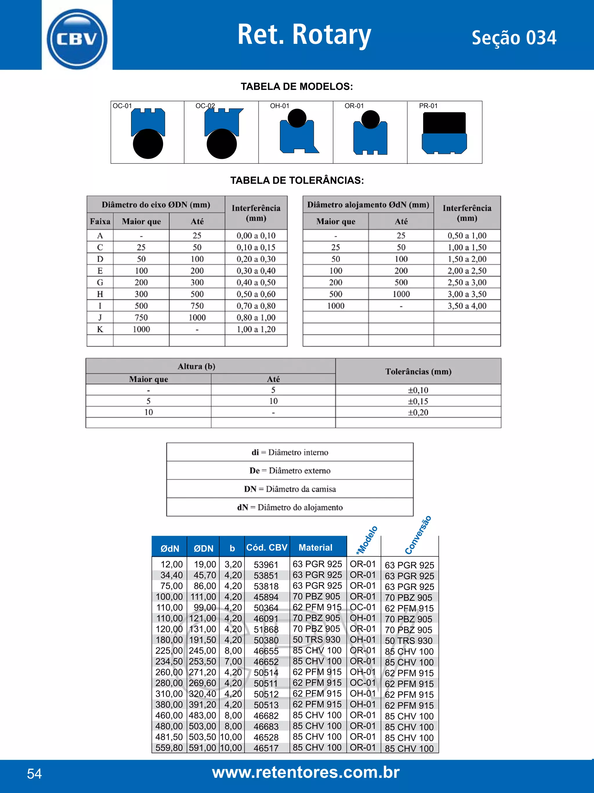 Ret. Rotary

Seção 034

Tabela de Modelos:
OC-01		

OC-02

OH-01

OR-01

PR-01

ØdN

b

Cód. CBV

Material

*M
od
elo

12,00
34,40
75,00
100,00
110,00
110,00
120,00
180,00
225,00
234,50
260,00
280,00
310,00
380,00
460,00
480,00
481,50
559,80

54

ØDN
19,00
45,70
86,00
111,00
99,00
121,00
131,00
191,50
245,00
253,50
271,20
269,60
320,40
391,20
483,00
503,00
503,50
591,00

3,20
4,20
4,20
4,20
4,20
4,20
4,20
4,20
8,00
7,00
4,20
4,20
4,20
4,20
8,00
8,00
10,00
10,00

53961
53851
53818
45894
50364
46091
51868
50380
46655
46652
50514
50511
50512
50513
46682
46683
46528
46517

63 PGR 925
63 PGR 925
63 PGR 925
70 PBZ 905
62 PFM 915
70 PBZ 905
70 PBZ 905
50 TRS 930
85 CHV 100
85 CHV 100
62 PFM 915
62 PFM 915
62 PFM 915
62 PFM 915
85 CHV 100
85 CHV 100
85 CHV 100
85 CHV 100

OR-01
OR-01
OR-01
OR-01
OC-01
OH-01
OR-01
OH-01
OR-01
OR-01
OH-01
OC-01
OH-01
OH-01
OR-01
OR-01
OR-01
OR-01

Co
nv
ers
ão

Tabela de Tolerâncias:

63 PGR 925
63 PGR 925
63 PGR 925
70 PBZ 905
62 PFM 915
70 PBZ 905
70 PBZ 905
50 TRS 930
85 CHV 100
85 CHV 100
62 PFM 915
62 PFM 915
62 PFM 915
62 PFM 915
85 CHV 100
85 CHV 100
85 CHV 100
85 CHV 100

www.retentores.com.br

 