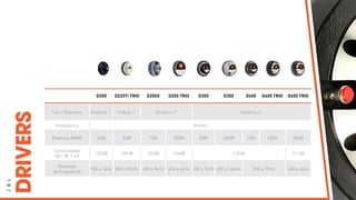 J
B
L
DRIVERS
D200 D220Ti TRIO D250X D250 TRIO D305 D350 D405 D405 TRIO D450 TRIO
Tipo / Diâmetro Fenólico 1” Titânio 1” Fenólico 1" Fenólico 2"
Impedância 8ohms
Potência (RMS) 50W 80W 75W 200W 50W 200W 75W 100W 300W
Sensibilidade
(@ 1 W, 1 m)
107dB 109dB 107dB 106dB 110dB 111dB
Resposta
de Frequência
500 a 7kHz 800 a 20kHz 400 a 9kHz 400 a 4kHz 300 a 7kHz 600 a 7,6kHz 300 a 7KHz 400 a 6kHz
 