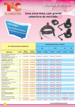 10
Travas Elétricas
KIT TRAVA ELÉTRICA COMPLETO
MOTORES AVULSOS - PORTAS
D.E D.D T.E T.D
Aplicação 2P/4P
Mono-
serventia
Dupla-
serventia
5 FIOS 4 FIOS 5 FIOS 2 FIOS 2 FIOS 2 FIOS
Ka 08/.../Palio/Strada/Ducato/Doblo
Novo Uno/Celta 06/...
Caminhões VW Linha Constelation 12V
Caminhões MB Linha Acello 12V
2P TC 512.7000 TC 522.7000 TC 800.7100 TC 800.7101 TC 800.7102 TC 800.7103 - -
Gol/Parati 95/... (G2-G3-G4)
(Fechadura Tecmisa) - TWG
2P TC 512.7001 TC 522.7001 TC 800.7110 TC 800.7111 TC 800.7112 TC 800.7113 - -
Fox 10/.../ Saveiro G5 - TWF 2P TC 512.7002 TC 522.7002 TC 800.7120 TC 800.7121 TC 800.7122 TC 800.7123 - -
Fox 10/.../Saveiro G5 com Botão
Trava/Destrava - TWF
2P TC 512.7003 TC 522.7003 TC 800.7120 TC 800.7121 TC 800.7122 TC 800.7123 - -
Fox .../09/Saveiro GIV
(Fechadura Valeo)
2P TC 512.7004 TC 522.7004 TC 800.7130 TC 800.7131 TC 800.7132 TC 800.7133 - -
Montana .../10 2P TC 512.7005 TC 522.7005 TC 800.7140 TC 800.7141 TC 800.7142 TC 800.7143 - -
Montana .../10 com Terminal de Coluna 2P TC 512.7006 TC 522.7006 TC 800.7140 TC 800.7141 TC 800.7142 TC 800.7143 - -
Nova Montana 2P TC 512.7007 TC 522.7007 TC 800.7150 TC 800.7151 TC 800.7152 TC 800.7153 - -
Renault Clio 2P TC 512.7008 TC 522.7008 TC 800.7160 TC 800.7161 TC 800.7162 TC 800.7163 - -
VW Amarok 2P TC 512.7009 TC 522.7009 TC 800.7170 TC 800.7171 TC 800.7172 TC 800.7173 - -
Peugeot Hoggar 2P TC 512.7010 TC 522.7010 TC 800.7180 TC 800.7181 TC 800.7182 TC 800.7183 - -
Palio 2010/Novo Uno 2010 com
Terminal de Coluna
2P TC 512.7011 TC 522.7011 TC 800.7100 TC 800.7101 TC 800.7102 TC 800.7103 - -
Saveiro GV/Fox 10/...com Interruptor
Trava/Destrava Original
2P TC 512.7012 TC 522.7012 TC 800.7120 TC 800.7121 TC 800.7122 TC 800.7123 - -
Hyundai HR100 2P TC 512.7013 TC 522.7013 TC 800.7190 TC 800.7191 TC 800.7192 TC 800.7193 - -
Fiesta Street/Courier 2P TC 512.7014 TC 522.7014 TC 800.7200 TC 800.7201 TC 800.7202 TC 800.7203 - -
Caminhões VW Linha Constelation 24V
Caminhões MB Linha Acello 24V
2P TC 512.7015 TC 522.7015 TC 800.7100 TC 800.7101 TC 800.7102 TC 800.7103 - -
Kia Bongo 2P TC 512.7016 TC 522.7016 TC 800.7220 TC 800.7221 TC 800.7222 TC 800.7223 - -
Fiesta Amazon/Ecosport/Palio
Novo Uno/Siena/Celta/Prisma
4P TC 514.7017 TC 524.7017 TC 800.7100 TC 800.7101 TC 800.7102 TC 800.7103 TC 800.7104 TC 800.7103
Ecosport
(Kit com Trava da Porta Traseira)
4P TC 514.7018 TC 524.7018 TC 800.7100 TC 800.7101 TC 800.7102 TC 800.7103 TC 800.7104 TC 800.7103
Ecosport (Somente Porta Traseira) 4P TC 514.7019 - - - - - TC 800.7104 -
Gol GV/Novo Voyage 4P TC 514.7020 TC 524.7020 TC 800.7230 TC 800.7231 TC 800 7232 TC 800.7233 TC 800.7234 TC 800.7233
LIN
Ka/Fiest
Palio/St
MB Acce
MB Acce
VW Con
VW Con
VW Gol
VW Gol
VW Gol
Gol/Para
(Fechad
Gol GV/
com Bot
Gol/Para
(Fechad
Fox 10/.
Fox 10/.
Novo Co
Novo Co
Logan/S
Agile
Classic/
Classic/
com Ter
Renault
VW Ama
Palio 20
com Ter
Fox 10/.
Trava/D
Nissan M
Hyundai
Toyota E
Novo Pa
Uma nova linha com grande
cobertura de mercado.
PARTE_01.indd 10 04/04/13 19:10
 