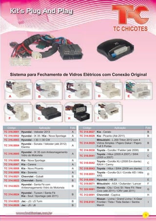 9
Kit’s Plug And Play
Código Aplicação Foto
TC 316.0001 Hyundai - Veloster 2013 A
TC 316.0002 Hyundai - IX 35 / Kia - Nova Sportage A
TC 316.0003 Hyundai - I 30 / I 30 CW A
TC 316.0004
Hyundai - Sonata / Veloster (até 2012)
Elantra
A
TC 316.0005
Hyundai - IX 35 com Antiesmagamento
Vidro do Motorista
A
TC 316.0006 Kia - Nova Sportage A
TC 316.0007 Kia - Carens A
TC 316.0008 Kia - Novo Picanto A
TC 316.0009 Kia - Sorento A
TC 314.0021 Chevrolet - Cobalt B
TC 314.0022 Chevrolet - Sonic B
TC 314.0023
Hyundai - Santa Fé com
Antiesmagamento Vidro do Motorista
B
TC 314.0024
Hyundai - Tucson / Santa Fé
Kia - Soul / Sportage (até 2011)
B
TC 314.0025 Jac - J3 / J3 Turin B
TC 314.0026 Jac - J5 / J6 B
Código Aplicação Foto
TC 314.0027 Kia - Cerato B
TC 314.0028 Kia - Picanto (Até 2011) B
TC 314.0029
Mitsubishi - L 200 Triton 2012 com 4
Vidros Simples / Pajero Dakar / Pajero
Full 5 Portas
B
TC 314.0030 Toyota - Corolla / Fielder (até 2008) B
TC 318.0041
Toyota - Hilux (2005 A 2007) / SW4
(2005 a 2007)
C
TC 318.0042
Toyota - Corolla XLI (2008 Em diante)
RAV4 / Camry
C
TC 318.0043 Toyota - Hilux / SW4 (2008 em diante) C
TC 318.0051
Toyota - Corolla GLI / Corolla XEI / Altis
XRS
D
TC 318.0061 Hyundai - HB 20 E
TC 319.0071 Mitsubishi - ASX / Outlander / Lancer F
TC 322.0081
Honda - City / Civic SI / New Fit / New
Civic (até 2011) / CRV (até 2011)
G
TC 312.0091 Chevrolet - Captiva H
TC 316.0101
Nissan - Livina / Grand Livina / X-Gear
Frontier / Tiida / Tiida Sedan / Sentra
March
I
Sistema para Fechamento de Vidros Elétricos com Conexão OriginalSistema para Fechamento de Vidros Elétricos com Conexão OriginalSistema para Fechamento de Vidros Elétricos com Conexão OriginalSistema para Fechamento de Vidros Elétricos com Conexão OriginalSistema para Fechamento de Vidros Elétricos com Conexão OriginalSistema para Fechamento de Vidros Elétricos com Conexão OriginalSistema para Fechamento de Vidros Elétricos com Conexão OriginalSistema para Fechamento de Vidros Elétricos com Conexão OriginalSistema para Fechamento de Vidros Elétricos com Conexão OriginalSistema para Fechamento de Vidros Elétricos com Conexão OriginalSistema para Fechamento de Vidros Elétricos com Conexão Original
A
F
B
G
C
H
D
I
E
PARTE_01.indd 9 04/04/13 19:10
 