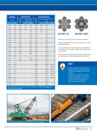 11
Modelo 6x41WS+AF 6x41WS+AACI
Diâmetro Massa
Aprox.
kg/m 
Carga de Ruptura
mínima em tf 
Massa
Aprox.
kg/m 
Carga de Ruptura mínima
em tf 
mm pol IPS EIPS IPS EIPS EEIPS
6,40 1/4" 0,150 2,50 2,72 0,173 2,70 3,10 -
8,00 5/16" 0,228 3,90 4,26 0,266 4,15 4,79 -
9,50 3/8" 0,353 5,55 6,10 0,399 5,96 6,86 -
11,50 7/16" 0,479 - 8,27 0,538 8,10 9,30 -
13,00 1/2" 0,580 - 10,80 0,695 - 12,10 -
14,50 9/16" 0,786 - 13,60 0,879 - 15,20 -
16,00 5/8" 0,919 - 16,80 1,044 - 18,70 -
19,00 3/4" 1,359 - 24,00 1,520 - 26,80 -
22,00 7/8" 1,842 - 32,60 2,073 - 36,10 -
26,00 1" 2,376 - 42,60 2,614 - 47,00 -
29,00 1.1/8" 3,064 - 53,90 3,456 - 59,00 -
32,00 1.1/4" 3,770 - 66,50 4,230 - 72,60 -
35,00 1.3/8" 4,687 - 80,50 5,086 - 87,20 -
38,00 1.1/2" 5,530 - 95,80 5,918 - 103,30 -
42,00 1.5/8" - - - 7,368 - 122,00 -
45,00 1.3/4" 7,628 - 130,40 8,387 - 141,00 -
52,00 2" 9,978 - 170,30 11,159 - 183,70 -
57,20 2.1/4" - - - 13,821 - 232,50 -
63,50 2.1/2" - - - 16,980 - 274,00 301,00
69,90 2.3/4" - - - 19,166 - 333,10 360,00
76,20 3" - - - 24,549 - 389,00 424,20
85,70 3.3/8" - - - 29,744 - 487,00 529,00
95,30 3.3/4" - - - 37,606 - 585,00 640,00
102,00 4" - - - 44,000 - 595,00 647,00
108,00 4.1/4" - - - 46,919 - 667,00 725,10
114,00 4.1/2" - - - 55,700 - 806,00 -
121,00 4.3/4" - - - 62,000 - 891,00 -
127,00 5" - - - 68,700 - 978,00 -
Cabos de aço de 6 pernas com 29 a 57 arames em cada perna.
A grande quantidade de arames dos cabos desta classe tornam o
cabo altamente flexível.
Os cabos desta classe, nas bitolas mais comuns, se adaptam bem
em aplicações onde necessitam trabalhar dinamicamente sobre
tambor e polias.
Em bitolas maiores, esta classe possui excelente resistência à abra-
são e ao amassamento suficientes para operações mais críticas.
6x41WS+AACI6x41WS+AF
Cabos de aço para pontes rolantes: construção 6x41+AF ou AA polido
Os cabos de aço podem ser fornecidos nos
acabamentos polidos, galvanizados ou inox,
dependendo da aplicação e do ambiente de
utilização.
Ao substituir um cabo de aço de um equi-
pamento, verifique sempre a especificação
indicada pelo fabricante ou consulte nosso
departamento técnico para especificar a
melhor opção para cada aplicação.
DICA
Cabos de aço para equipamentos: construção 6x25+AA ou 6x41+AA polido
obs. os cabos de aço 4.1/2”, 4.3/4” e 5” são da classe 6x61 - consulte nosso departamento
técnico para maiores detalhes.
 