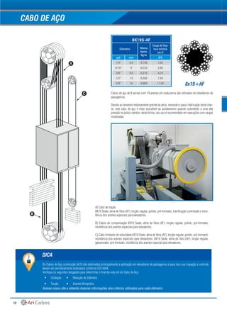 12
CABO DE AÇO
8X19S-AF
Diâmetro Massa
Aprox.
kg/m 
Carga de Rup-
tura mínima
em tf 
pol mm IPS
1/4" 6,4 0,146 1,83
5/16" 8 0,223 2,86
3/8" 9,5 0,315 4,10
1/2" 13 0,560 7,50
5/8" 16 0,880 11,50
Cabos de aço de 8 pernas com 19 arames em cada perna são utilizados em elevadores de
passageiros.
Devido ao tamanho relativamente grande da alma, necessário para a fabricação desta clas-
se, este cabo de aço é mais suscetível ao achatamento quando submetido a uma alta
pressão na polia e tambor, desta forma, seu uso é recomendado em operações com cargas
moderadas.
8x19+AF
A) Cabo de tração
8X19 Seale, alma de fibra (AF), torção regular, polido, pré-formado, lubrificação controlada e resis-
tência dos arames especiais para elevadores.
B) Cabos de compensação 8X19 Seale, alma de fibra (AF), torção regular, polido, pré-formado,
resistência dos arames especiais para elevadores.
C) Cabo limitador de velocidade 6X19 Seale, alma de fibra (AF), torção regular, polido, pré-formado,
resistência dos arames especiais para elevadores. 8X19 Seale, alma de fibra (AF), torção regular,
galvanizado, pré-formado, resistência dos arames especial para elevadores.
Os Cabos de Aço construção 8x19 são destinados principalmente a aplicação em elevadores de passageiros e para isso sua inspeção e controle
devem ser periodicamente analisados conforme ISO 4344.
Verifique os seguintes desgastes para determinar o final da vida util do Cabo de Aço:
Acesse nosso site e obtenha maiores informações dos critérios utilizados para cada diâmetro
DICA
•	 Oxidação
•	 Torção
•	 Redução de Diâmetro
•	 Arames Rompidos
 