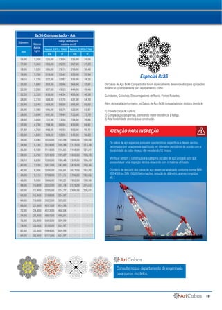 15
8x36 Compactado - AA
Diâmetro
Massa
Aprox.
kg/m 
Carga de Ruptura
mínima em tf 
mm
Resist. EIPS / 1960 Resist. EEIPS /2160
KN tf KN tf
16,00 1,200 226,00 23,04 236,00 24,06
17,00 1,360 255,00 25,99 267,00 27,22
18,00 1,520 286,00 29,15 299,00 30,48
19,00 1,700 318,00 32,42 333,00 33,94
19,10 1,720 322,00 32,82 336,00 34,25
20,00 1,880 353,00 35,98 369,00 37,61
22,00 2,280 427,00 43,53 446,00 45,46
22,20 2,320 435,00 44,34 455,00 46,38
24,00 2,710 508,00 51,78 531,00 54,13
25,40 3,040 569,00 58,00 595,00 60,65
26,00 3,180 596,00 60,75 623,00 63,51
28,00 3,690 691,00 70,44 723,00 73,70
28,60 3,850 721,00 73,50 754,00 76,86
30,00 4,230 794,00 80,94 830,00 84,61
31,80 4,760 892,00 90,93 933,00 95,11
32,00 4,820 903,00 92,05 944,00 96,23
34,00 5,440 1020,00 103,98 1066,00 108,66
34,90 5,730 1074,00 109,48 1123,00 114,48
36,00 6,100 1143,00 116,51 1195,00 121,81
38,00 6,790 1274,00 129,87 1332,00 135,78
38,10 6,830 1280,00 130,48 1339,00 136,49
40,00 7,530 1411,00 143,83 1476,00 150,46
42,00 8,300 1556,00 158,61 1627,00 165,85
44,00 9,110 1708,00 174,11 1786,00 182,06
46,00 9,950 1866,00 190,21 1952,00 198,98
48,00 10,800 2032,00 207,14 2125,00 216,62
50,00 11,800 2205,00 224,77 2306,00 235,07
60,00 16,800 3188,00 324,97 - -
64,00 19,000 3522,00 359,02 - -
68,00 21,500 4071,00 414,98 - -
72,00 24,400 4513,00 460,04 - -
74,00 25,400 4807,00 490,01 - -
76,00 26,800 5003,00 509,99 - -
78,00 28,000 5150,00 524,97 - -
82,60 32,300 5984,00 609,99 - -
84,00 32,800 6131,00 624,97 - -
Os Cabos de Aço 8x36 Compactados foram especialmente desenvolvidos para aplicações
dinâmicas, principalmente para equipamentos como:
Guindastes, Guinchos, Descarregadores de Navio, Pontes Rolantes.
Além de sua alta performance, os Cabos de Aço 8x36 compactados se destaca devido à:
1) Elevada carga de ruptura.
2) Compactação das pernas, oferecendo maior resistência à fadiga.
3) Alta flexibilidade devido à sua construção.
Especial 8x36
ATENÇÃO PARA INSPEÇÃO
Os cabos de aço especiais possuem características específicas e devem ser ins-
pecionados por uma pessoa qualificada em intervalos periódicos de acordo com a
durabilidade do cabo de aço, não excedendo 12 meses.
Verifique sempre a construção e a categoria do cabo de aço utilizado para que
possa efetuar uma inspeção técnica de acordo com o material utilizado.
O critério de descarte dos cabos de aço devem ser analisado conforme norma NBR
ISO 4309 ou DIN 15020 (Deformações, redução de diâmetro, arames rompidos,
etc )
Consulte nosso departamento de engenharia
para outros modelos.
v
 