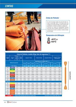 16
CINTAS
Cintas de Poliester
Temperatura de Utilização
Cinta de Poliéster, modelo Sling, fator de segurança 7:1
Largura
(mm)
Cor da
Cinta
Compri-
mento
Mínimo
(m)
Olhal
(mm)
Linga de 1 Perna Cinta em Cesto Linga de 2 Pernas
Linga de 2 Pernas
enforcamento
Método de Içamento
Carga Máxima de Trabalho (CMT) - tf
Vertical Choker Basket b=0-45º
b=45º
-60º
b=0-45º
b=45º
-60º
b=0-45º
b=45º
-60º
Fator Cálculo 1,00 0,80 2,00 1,40 1,00 1,40 1,00 1,12 0,80
30 Violeta 1,30 300 1,00 0,80 2,00 1,40 1,00 1,4 1,00 1,12 0,80
60 Verde 1,60 350 2,00 1,60 4,00 2,80 2,00 2,8 2,00 2,24 1,60
90 Amarelo 1,70 400 3,00 2,40 6,00 4,20 3,00 4,2 3,00 3,36 2,40
120 Cinza 2,20 500 4,00 3,20 8,00 5,60 4,00 5,6 4,00 4,48 3,20
150 Vermelho 2,30 550 5,00 4,00 10,00 7,00 5,00 7 5,00 5,6 4,00
180 Marrom 2,30 550 6,00 4,80 12,00 8,40 6,00 8,4 6,00 6,72 4,80
240 Azul 2,60 650 8,00 6,40 16,00 11,20 8,00 11,2 8,00 8,96 6,40
300 Laranja 2,80 750 10,00 8,00 20,00 14,00 10,00 14 10,00 11,20 8,00
Quádruplo
60 Amarelo  1,6 350 3,00 2,40 6,00 4,20 3,00 4,20 3,00 3,36 2,40
90 Vermelho  1,7 400 5,00 4,00 10,00 7,00 5,00 7,00 5,00 5,60 4,00
120 Marrom 2,2 500 6,00 4,80 12,00 8,40 6,00 8,40 6,00 6,72 4,80
150 Azul  2,3 550 8,00 6,40 16,00 11,20 8,00 11,20 8,00 8,96 6,40
180 Laranja  2,4 600 10,00 8,00 20,00 14,00 10,00 14,00 10,00 11,20 8,00
240 Laranja  2,6 650 12,00 9,60 24,00 16,80 12,00 16,80 12,00 13,44 9,60
300 Laranja  2,8 750 18,00 14,40 36,00 25,20 18,00 25,20 18,00 20,16 14,4
As cintas de poliester modelo sling são fabricadas con-
forme a norma NBR 15637-1. Na matéria prima, são
utilizados fios de alta tenacidade, proporcionando maior
durabilidade e resistência a abrasão e a radiação UV.
Possuímos um sistema de rastreabilidade individual
para cada cinta de poliester, garantindo ao cliente um
controle preciso de todo o processo e material utilizado
para fabricação.
ATENÇÃO Sempre utilize proteções para locais com cantos vivos.
comprimento
Fabricadas conforme ABNT NBR 15637-1
-40ºC a
100ºC
 