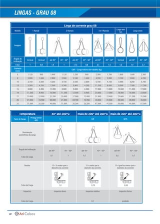 22
LINGAS - GRAU 08
Linga de corrente grau 08
Modelo 1 Ramal 2 Ramais 3 e 4 Ramais
Linga sem
fim
Linga cesto
Imagem
Ângulo de
inclinação
Vertical Vertical até 45º 45º - 60º até 45º 45º - 60º até 45º 45º - 60º Vertical até 45º 45º - 60º
Fator 1 0,8 1,4 1 1,12 0,8 2,1 1,5 1,6 1,4 2,1
Diâmetro
(mm)
CMT - Carga máxima de trabalho (kg)
6 1.120 900 1.600 1.120 1.250 900 2.360 1.700 1.800 1.600 2.360
8 2.000 1.600 2.800 2.000 2.240 1.600 4.250 3.000 3.150 2.800 4.250
10 3.150 2.500 4.250 3.150 3.550 2.500 6.700 4.750 5.000 4.250 6.700
13 5.300 4.250 7.500 5.300 5.900 4.250 11.200 8.000 8.500 7.500 11.200
16 8.000 6.300 11.200 8.000 9.000 6.300 17.000 11.800 12.500 11.200 17.000
19 11.200 8.950 16.000 11.200 12.500 8.950 23.600 17.000 18.000 16.000 23.600
22 15.000 12.000 21.200 15.000 17.000 12.000 31.500 22.400 23.600 21.200 31.500
26 21.200 16.950 30.000 21.200 23.700 16.950 45.000 31.500 33.500 30.000 45.000
32 31.500 25.200 45.000 31.500 35.200 25.200 67.000 47.500 50.000 45.000 67.000
Temperatura -40º até 200ºC mais de 200º até 300ºC mais de 300º até 380ºC
Fator de Carga
Pewag winner
400
1 0,9 0,75
Distribuição
assimétrica da carga
Ângulo de inclinação
Fator de carga
até 45º
0,7
45º - 60º
1
até 45º
0,7
45º - 60º
1
até 45º
0,5
45º - 60º
0,7
Bordas
Fator de Carga
R = 2x maior que o
diâmetro da corrente
R = maior que o
diâmetro da corrente
R = igual ou menor que o
diâmetro da corrente
Impactos
Fator de Carga
impactos leves
1
impactos médios
0,7
impactos fortes
proibido
1,0 0,70 0,50
 
