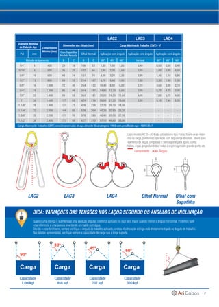 7
LAC2 LAC3 LAC4
Diâmetro Nominal
do Cabo de Aço Comprimento
Minimo (mm)
Dimensões dos Olhais (mm) Carga Máxima de Trabalho (CMT) - tf
Pol mm
Com Sapatilha
Modelo Pesada
Olhal Normal Aplicação com ângulo Aplicação com ângulo Aplicação com ângulo
Método de Içamento B C B C 30º 45º 60º Vertical 30º 45º 60º
1/4" 6 400 29 16 106 53 1,80 1,50 1,00 0,40 0,60 0,50 0,40
5/16" 8 500 36 20 132 66 2,80 2,30 1,60 0,60 1,00 0,80 0,60
3/8" 10 600 43 24 157 78 4,00 3,20 2,30 0,80 1,40 1,10 0,80
1/2" 13 800 59 33 214 107 6,70 5,40 3,90 1,30 2,30 1,90 1,30
5/8" 16 1.000 72 40 264 132 10,40 8,50 6,00 2,10 3,60 3,00 2,10
3/4" 19 1.200 86 48 314 157 14,80 12,10 8,60 3,00 5,20 4,20 3,00
7/8" 22 1.400 99 55 363 181 20,00 16,30 11,60 4,00 7,00 5,70 4,00
1" 26 1.600 117 65 429 214 26,00 21,20 15,00 5,30 9,10 7,40 5,30
1.1/8" 28 1.800 131 73 478 239 32,70 26,70 18,90 - - - -
1.1/4" 32 2.000 144 80 528 264 40,20 32,80 23,20 - - - -
1.3/8" 35 2.200 171 95 578 289 48,40 39,50 27,90 - - - -
1.1/2" 38 2.400 171 95 627 313 57,10 46,60 33,00 - - - -
LAC2 LAC3 LAC4 Olhal Normal Olhal com
Sapatilha
Laço modelo AC 3 e AC4 são uilizados no tipo Forca, fixam-se ao máxi-
mo na carga, permitindo operação com segurança absoluta. Ideais para
içamento de peças complexas e sem suporte para apoio, como:
tubos, vigas, peças fundidas, rodas e engrenagens de grande porte, etc.
Quando uma eslinga é submetida a uma variação angular, o esforço aplicado no laço será maior quando menor o ângulo horizontal. Podemos fazer
uma referência a uma pessoa levantando um balde com água.
Devido a esse fenômeno, sempre verifique o ângulo de trabalho aplicado, onde a eficiência da eslinga está diretamente ligada ao ângulo de trabalho.
Nas tabelas apresentadas, verifique sempre a capacidade de carga que a linga suporta.
DICA: VARIAÇÕES DAS TENSÕES NOS LAÇOS SEGUNDO OS ÂNGULOS DE INCLINAÇÃO
90º
30º
45º
60º
Capacidade Capacidade Capacidade Capacidade
Carga Carga Carga Carga
1.000kgf 866 kgf 707 kgf 500 kgf
Comprimento Ângulo
Carga Máxima de Trabalho (CMT) considerando cabo de aço alma de fibra categoria 1960 com presilha de aço - NBR13541
B
C
B
C
B
 