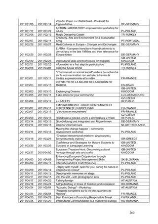 Von der Vision zur Wirklichkeit - Werkstatt für
2011/01/05   2011/01/14   Eigeninitiative                                          DE-GERMANY
                          ACTION LABORATORY empowerment workshop for
2011/01/17   2011/01/22   adults                                                   PL-POLAND
2011/02/06   2011/02/12   Magic Designing Carpet                                   TR-TURKEY
                          Creativity, Arts and Environment for a Sustainable
2011/02/07   2011/02/11   living                                                   PT-PORTUGAL
2011/02/20   2011/02/27   Meal Cultures in Europe - Changes and Exchanges          DE-GERMANY
                          EUTRA - European transitions from dictatorship to
                          democracy in the late 1980ies and their relevance for
2011/02/20   2011/02/26   Europe today                                             DE-GERMANY
                                                                                   GB-UNITED
2011/02/20   2011/02/26   Intercultural skills and techniques for migrants         KINGDOM
2011/02/21   2011/02/25   Information is a first step for participation            PL-POLAND
2011/02/28   2011/03/07   Click the Social World                                   TR-TURKEY
                          "L'homme est un animal social" ateliers de recherche
                          sur la communication non verbale, à travers le
2011/03/01   2011/03/11   théâtre expressioniste et la vidéo                       FR-FRANCE
                          INSTITUTO DE LA MUJER DE LA REGIÓN DE
2011/03/03   2011/03/13   MURCIA                                                   ES-SPAIN
                                                                                   GB-UNITED
2011/03/03   2011/03/10   Exchanging Dreams                                        KINGDOM
2011/03/05   2011/03/11   Take action for your community!                          LU-LUXEMBOURG
                                                                                   CZ-CZECH
2011/03/06   2011/03/12   e - SAFETY                                               REPUBLIC
                          EMPOWERMEZNT - DROIT DES FEMMES ET
2011/03/07   2011/03/11   CITOYENNETE EUROPEENNE                                   FR-FRANCE
2011/03/07   2011/03/16   "L'écriture en mouvement"                                FR-FRANCE
                                                                                   CZ-CZECH
2011/03/09   2011/03/13   Románské a gotické umění a architektura v Praze          REPUBLIC
2011/03/14   2011/03/19   Grundbildung und Integration von Migrantinnen            DE-GERMANY
2011/03/14   2011/03/18   Care for informal Care                                   NL-NETHERLANDS
                          Making the change happen – community
2011/03/14   2011/03/19   development workshop                                     PL-POLAND
                          “Creative interpersonal relations- ∆ηµιουργικές
2011/03/19   2011/03/26   διαπροσωπικές σχέσεις”                                   GR-GREECE
                          Confidence and Strategies for Mature Students to         GB-UNITED
2011/03/20   2011/03/26   Succeed at Language Learning                             KINGDOM
                          European Treasure Hunt: Discovering cultural             GB-UNITED
2011/03/27   2010/04/02   heritage through arts and crafts                         KINGDOM
                          Enhancing European Cooperation through
2011/04/03   2011/04/08   Strengthening Project Management Skills                  SK-SLOVAKIA
2011/04/09   2011/04/15   International Art & Craft Workshop                       PL-POLAND
                          „Happy with myself, open for you, caring for nature in
2011/04/09   2011/04/14   intercultural context”                                   PL-POLAND
2011/04/11   2011/04/15   Dancing with memories on stage.                          PL-POLAND
2011/04/11   2011/04/15   Into the wild - with photographic lens                   PL-POLAND
2011/04/17   2011/04/23   Talking foreign                                          AT-AUSTRIA
2011/04/18   2011/04/24   Self publishing in times of freedom and repression       RO-ROMANIA
2011/04/24   2011/05/01   "Acoustic Strings" - Workshop                            AT-AUSTRIA
                          "Regards européens sur la vie des quartiers de
2011/04/24   2011/05/01   Rennes"                                                  FR-FRANCE
2011/04/25   2011/04/29   Best Practices in Promoting Responsible Travel           FI-FINLAND
2011/04/25   2011/04/29   Intercultural Communication in a multiethnic Europe      RO-ROMANIA



                                                                                        260
 