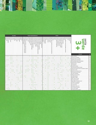 123
VALORES TEMAS TRANSVERSALES TEMAS
Valentía
Solidaridad
Responsabilidad
Respeto
Perseverancia
Libertad
Justicia
Integridad
Honradez
Generosidad
Fortaleza
Confiabilidad
Bondad
Altruismo
Temasdeactualidad
Tecnologíasdelainformaciónylacomunicación
Resolucióndeconflictosyeducaciónparalapaz
Liderazgo
Éticaymoral
Equidaddegénero
Educaciónparalasalud
Educacióncívicayvidaencomunidad
Desarrollodelalenguamaterna
Derechosdelosniños
Conocimientodeunomismo
Concienciasocialehistórica
Concienciaecológicaycuidadodelmedioambiente
Conceptosyhabilidadesmatemáticas
Cienciasytecnología
Activismoy/oemprendedurismo
Vidacotidiana
Sucesoshistóricos
Pluralidadcultural
Pérdida
Paratodolector
Mundonatural
Misterioyterror
Magia,brujas,monstruosyotrosseresfantásticos
Identidad
Familia
Escuela
Enfermedady/odiscapacidad
Empatíaycuidadodelotro
Crecimientoymaduración
Creatividad,ingenioeiniciativa
Cooperaciónytrabajoenequipo
Conflictosjuveniles
Bullying
Artes,deportesyotrasactividadesrecreativas
Amor
Amistad
Aceptación
Acciónyaventuras
TÍTULOS P.
* * * * * * * * * * * * * * * * * * * ¡Qué confusión! 9
* * * * * * * * * ¿Cómo es el cocodrilo? 75
* * * * * * * * * * ¿De qué color es la cebra? 7
* * * * * * * * * * * * * * * * * * * * ¿Dónde está mi almohada? 76
* * * * * * * * * * * * * * ¿Por qué hay brujas en las veletas? 12
* * * * * * * * * ¿Quién sigue a un elefante? 75
* * * * * * * * * * * ¿Quién soy yo? 8
* * * * * * * * * * * * * * ¿Ya llegamos? 75
* * * * * * * * * * * * * * * * * * * * * * * * Animales de fábula 76
* * * * * * * * * * * Canciones para llamar al sueño 12
* * * * * * * * * * * * Caperucita roja (tal como se la contaron a Jorge) 75
* * * * * * * * * * * * * * * * * * * Cuentos al revés 76
* * * * * * * * * * * * * * * * * * * * Donde viven los lobos feroces 16
* * * * * * * * * * * * * * El hombrecillo de la lluvia 9
* * * * * * * * * * * El señor Cosquillas 6
* * * * * * * * * * * * * Había una vez una nube 7
* * * * * * * * * * * * La fiesta sorpresa 15
* * * * * * * * * * * * * Mi papá es mágico 9
* * * * * * * * * * * * * Mmm. ¡Qué rico está! 12
* * * * * * * * * * * * No me quiero dormir 75
* * * * * * * * * * * * * Sipo y Nopo. Un cuento de luna 76
* * * * * * * * * * * * Tomasito y las palabras 12
* * * * * * Un circo un poco raro 7
* * * * * * * * * * * * * * * * * * * Un día de lluvia 76
* * * * * * Una plaza un poco rara 76
* * * * * * * * * * Ya me llené de verduras 16
* * * * * * * * * * * * * * * * Ya no soy tu amiga 75
* * * * * * * * * * * * * Yo contra los mil y un pelos 13
serie
verde
3+
 